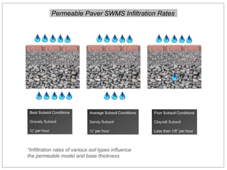 *Infiltration rates of various soil types influence
the permeable model and base thickness
Best Subsoil Conditions
Gravely Subsoil
½” per hour
Average Subsoil Conditions
Sandy Subsoil
¼” per hour
Poor Subsoil Conditions
Clay/silt Subsoil
Less than 1/8” per hour
Permeable Paver SWMS Infiltration Rates
 