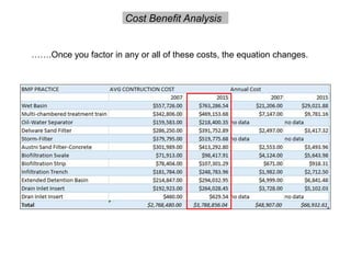 Cost Benefit Analysis
…….Once you factor in any or all of these costs, the equation changes.
 