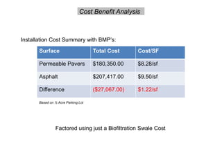 Cost Benefit Analysis
Installation Cost Summary with BMP’s:
Surface Total Cost Cost/SF
Permeable Pavers $180,350.00 $8.28/sf
Asphalt $207,417.00 $9.50/sf
Difference ($27,067.00) $1.22/sf
Factored using just a Biofiltration Swale Cost
Based on ½ Acre Parking Lot
 