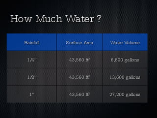 How Much Water ? Rainfall Surface Area Water Volume 1/4” 43,560 ft 2 6,800 gallons 1/2” 43,560 ft 2 13,600 gallons 1” 43,560 ft 2 27,200 gallons 
