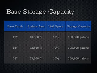 Base Storage Capacity Base Depth Surface Area Void Space Storage Capacity 12” 43,560 ft 2 40% 130,300 gallons 18” 43,560 ft 2 40% 195,500 gallons 24” 43,560 ft 2 40% 260,700 gallons 