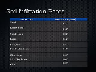 Soil Infiltration Rates Soil Texture Infiltration (in/hour) Sand 8.30” Loamy Sand 2.41” Sandy Loam 1.02” Loam 0.52” Silt Loam 0.27” Sandy Clay Loam 0.17” Clay Loam 0.09” Silty Clay Loam 0.09” Clay  0.06” 
