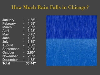 Thirty Year Average Monthly Rain Fall Chicago (1971 - 2000)
         5.00




         3.75
Inches




         2.50




 ...