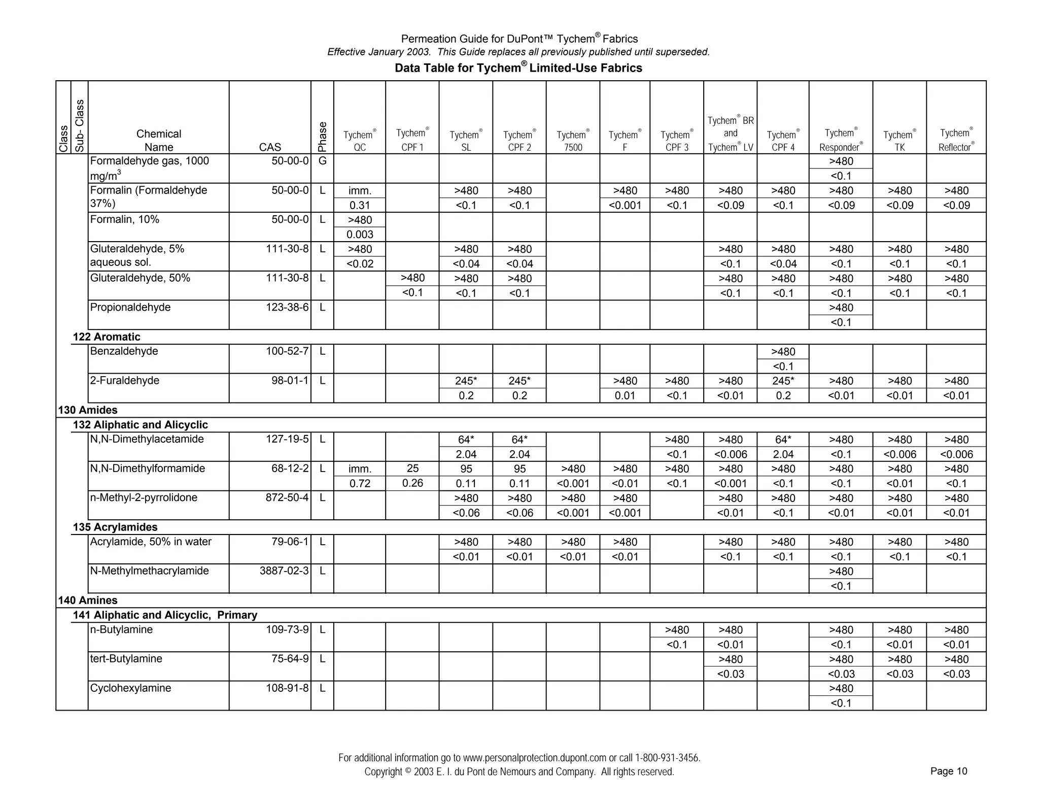 Permeation Guide for DuPont™ Tychem® Fabrics
                                                     Effective January 2003. This Guide replaces all previously published until superseded.
                                                                      Data Table for Tychem® Limited-Use Fabrics
Sub- Class


                                                                                                                                                     Tychem® BR




                                                Phase
Class




                      Chemical                           Tychem   ®   Tychem®      Tychem   ®
                                                                                                Tychem   ®
                                                                                                              Tychem   ®
                                                                                                                           Tychem   ®
                                                                                                                                        Tychem   ®       and      Tychem®    Tychem®     Tychem®    Tychem®
                        Name          CAS                  QC          CPF 1          SL         CPF 2          7500          F          CPF 3       Tychem® LV    CPF 4    Responder®      TK      Reflector®
#  ##        Formaldehyde gas, 1000     50-00-0 G                                                                                                                            >480
#  ##        mg/m3                                                                                                                                                           <0.1
#  ##        Formalin (Formaldehyde      50-00-0 L       imm.                       >480          >480                      >480         >480          >480       >480       >480        >480        >480
#  ##        37%)                                         0.31                      <0.1          <0.1                     <0.001        <0.1          <0.09      <0.1       <0.09       <0.09       <0.09
#  ##        Formalin, 10%               50-00-0 L       >480
#  ##                                                    0.003
#  ## Gluteraldehyde, 5%                111-30-8 L       >480                       >480         >480                                                  >480       >480        >480       >480        >480
#  ## aqueous sol.                                       <0.02                      <0.04        <0.04                                                 <0.1       <0.04       <0.1       <0.1        <0.1
#  ## Gluteraldehyde, 50%               111-30-8 L                     >480         >480         >480                                                  >480       >480        >480       >480        >480
#  ##                                                                  <0.1         <0.1         <0.1                                                  <0.1       <0.1        <0.1       <0.1        <0.1
#  ## Propionaldehyde                   123-38-6 L                                                                                                                            >480
#  ##                                                                                                                                                                         <0.1
  122 Aromatic
# ## Benzaldehyde                       100-52-7 L                                                                                                                >480
# ##                                                                                                                                                              <0.1
# ## 2-Furaldehyde                       98-01-1 L                                   245*         245*                      >480         >480          >480       245*       >480        >480        >480
# ##                                                                                  0.2          0.2                      0.01         <0.1          <0.01       0.2       <0.01       <0.01       <0.01
130 Amides
  132 Aliphatic and Alicyclic
# ## N,N-Dimethylacetamide              127-19-5 L                                   64*          64*                                    >480          >480        64*       >480         >480       >480
# ##                                                                                 2.04         2.04                                   <0.1         <0.006      2.04       <0.1        <0.006     <0.006
# ## N,N-Dimethylformamide               68-12-2 L        imm.          25            95           95          >480         >480         >480          >480       >480       >480         >480       >480
# ##                                                      0.72         0.26          0.11         0.11        <0.001       <0.01         <0.1         <0.001      <0.1       <0.1        <0.01       <0.1
# ## n-Methyl-2-pyrrolidone             872-50-4 L                                  >480         >480          >480         >480                       >480       >480       >480         >480       >480
# ##                                                                                <0.06        <0.06        <0.001       <0.001                     <0.01       <0.1       <0.01       <0.01      <0.01
  135 Acrylamides
# ## Acrylamide, 50% in water            79-06-1 L                                  >480         >480         >480         >480                        >480       >480        >480       >480        >480
# ##                                                                                <0.01        <0.01        <0.01        <0.01                       <0.1       <0.1        <0.1       <0.1        <0.1
# ## N-Methylmethacrylamide            3887-02-3 L                                                                                                                            >480
# ##                                                                                                                                                                          <0.1
140 Amines
  141 Aliphatic and Alicyclic, Primary
# ## n-Butylamine                       109-73-9 L                                                                                       >480          >480                  >480        >480        >480
# ##                                                                                                                                     <0.1          <0.01                 <0.1        <0.01       <0.01
# ## tert-Butylamine                     75-64-9 L                                                                                                     >480                  >480        >480        >480
# ##                                                                                                                                                   <0.03                 <0.03       <0.03       <0.03
# ## Cyclohexylamine                    108-91-8 L                                                                                                                           >480
# ##                                                                                                                                                                         <0.1




                                                        For additional information go to www.personalprotection.dupont.com or call 1-800-931-3456.
                                                              Copyright © 2003 E. I. du Pont de Nemours and Company. All rights reserved.                                                          Page 10
 