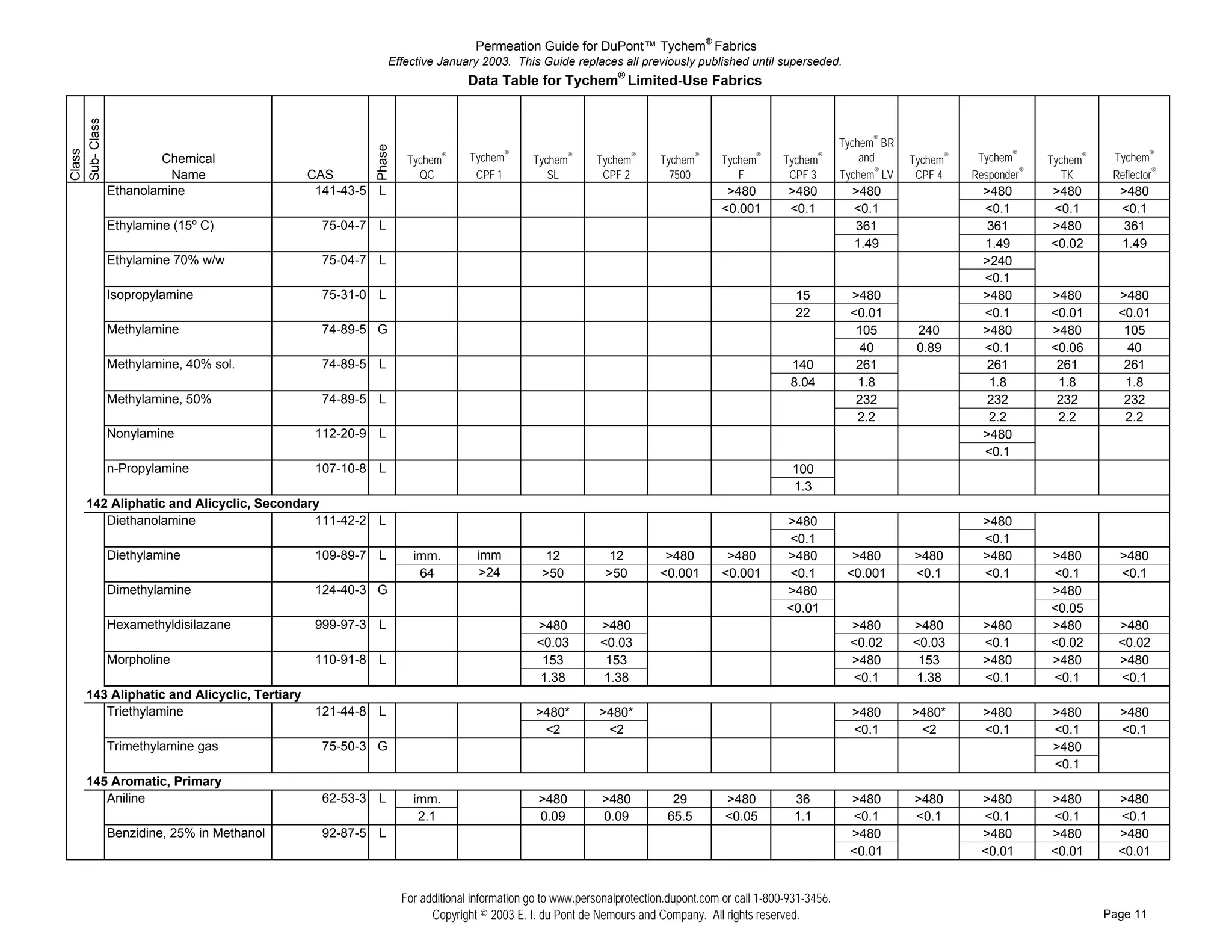 Permeation Guide for DuPont™ Tychem® Fabrics
                                                           Effective January 2003. This Guide replaces all previously published until superseded.
                                                                             Data Table for Tychem® Limited-Use Fabrics
Sub- Class


                                                                                                                                                            Tychem® BR




                                                       Phase
Class




                  Chemical                                      Tychem   ®   Tychem®      Tychem   ®
                                                                                                       Tychem   ®
                                                                                                                     Tychem   ®
                                                                                                                                  Tychem   ®
                                                                                                                                               Tychem   ®       and      Tychem®    Tychem®     Tychem®    Tychem®
                   Name                    CAS                    QC          CPF 1          SL         CPF 2          7500          F          CPF 3       Tychem® LV    CPF 4    Responder®      TK      Reflector®
#    ## Ethanolamine                        141-43-5   L                                                                           >480         >480          >480                   >480       >480        >480
#    ##                                                                                                                           <0.001        <0.1          <0.1                   <0.1       <0.1        <0.1
#    ## Ethylamine (15º C)                   75-04-7   L                                                                                                       361                    361       >480         361
#    ##                                                                                                                                                       1.49                   1.49       <0.02       1.49
#    ## Ethylamine 70% w/w                   75-04-7   L                                                                                                                             >240
#    ##                                                                                                                                                                              <0.1
#    ## Isopropylamine                       75-31-0   L                                                                                         15           >480                   >480       >480        >480
#    ##                                                                                                                                          22           <0.01                  <0.1       <0.01       <0.01
#    ## Methylamine                          74-89-5   G                                                                                                       105        240        >480       >480         105
#    ##                                                                                                                                                         40        0.89       <0.1       <0.06         40
#    ## Methylamine, 40% sol.                74-89-5   L                                                                                        140            261                    261        261         261
#    ##                                                                                                                                         8.04           1.8                    1.8        1.8         1.8
#    ## Methylamine, 50%                     74-89-5   L                                                                                                       232                    232        232         232
#    ##                                                                                                                                                        2.2                    2.2        2.2         2.2
#    ## Nonylamine                          112-20-9   L                                                                                                                             >480
#    ##                                                                                                                                                                              <0.1
#    ## n-Propylamine                       107-10-8   L                                                                                        100
#    ##                                                                                                                                         1.3
     142 Aliphatic and Alicyclic, Secondary
#    ## Diethanolamine                      111-42-2   L                                                                                       >480                                  >480
#    ##                                                                                                                                        <0.1                                  <0.1
#    ## Diethylamine                        109-89-7   L         imm.         imm            12           12          >480         >480        >480           >480       >480        >480       >480        >480
#    ##                                                           64          >24           >50          >50         <0.001       <0.001       <0.1          <0.001      <0.1        <0.1       <0.1        <0.1
#    ## Dimethylamine                       124-40-3   G                                                                                       >480                                             >480
#    ##                                                                                                                                        <0.01                                            <0.05
#    ## Hexamethyldisilazane                999-97-3   L                                   >480         >480                                                  >480       >480        >480       >480        >480
#    ##                                                                                    <0.03        <0.03                                                 <0.02      <0.03       <0.1       <0.02       <0.02
#    ## Morpholine                          110-91-8   L                                    153          153                                                  >480        153        >480       >480        >480
#    ##                                                                                     1.38         1.38                                                 <0.1        1.38       <0.1       <0.1        <0.1
     143 Aliphatic and Alicyclic, Tertiary
#    ## Triethylamine                       121-44-8   L                                   >480*        >480*                                                 >480       >480*       >480       >480        >480
#    ##                                                                                     <2           <2                                                   <0.1        <2         <0.1       <0.1        <0.1
#    ## Trimethylamine gas                   75-50-3   G                                                                                                                                        >480
#    ##                                                                                                                                                                                         <0.1
     145 Aromatic, Primary
#    ## Aniline                              62-53-3   L         imm.                      >480          >480          29         >480           36           >480       >480       >480        >480        >480
#    ##                                                           2.1                      0.09          0.09         65.5        <0.05          1.1          <0.1       <0.1       <0.1        <0.1        <0.1
#    ## Benzidine, 25% in Methanol           92-87-5   L                                                                                                      >480                  >480        >480        >480
#    ##                                                                                                                                                       <0.01                 <0.01       <0.01       <0.01


                                                               For additional information go to www.personalprotection.dupont.com or call 1-800-931-3456.
                                                                     Copyright © 2003 E. I. du Pont de Nemours and Company. All rights reserved.                                                          Page 11
 