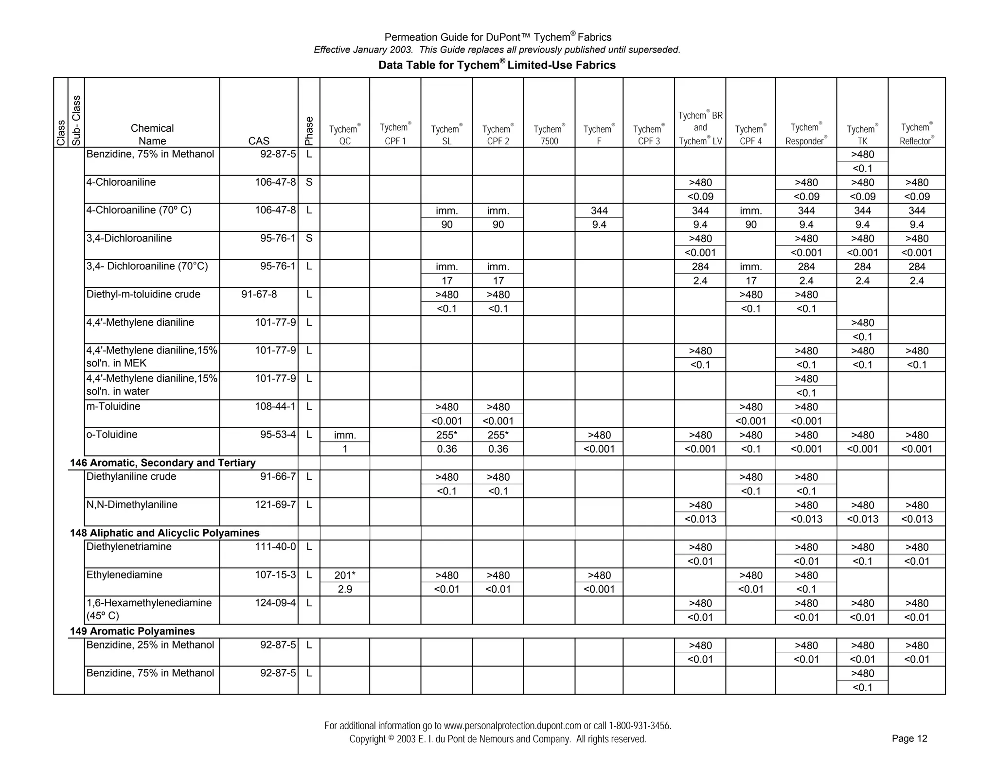 Permeation Guide for DuPont™ Tychem® Fabrics
                                                          Effective January 2003. This Guide replaces all previously published until superseded.
                                                                            Data Table for Tychem® Limited-Use Fabrics
Sub- Class


                                                                                                                                                           Tychem® BR




                                                      Phase
Class




                   Chemical                                    Tychem   ®   Tychem®      Tychem   ®
                                                                                                      Tychem   ®
                                                                                                                    Tychem   ®
                                                                                                                                 Tychem   ®
                                                                                                                                              Tychem   ®       and      Tychem®    Tychem®     Tychem®    Tychem®
                     Name                CAS                     QC          CPF 1          SL         CPF 2          7500          F          CPF 3       Tychem® LV    CPF 4    Responder®      TK      Reflector®
#    ## Benzidine, 75% in Methanol          92-87-5   L                                                                                                                                         >480
#    ##                                                                                                                                                                                         <0.1
#    ## 4-Chloroaniline                    106-47-8   S                                                                                                      >480                   >480        >480       >480
#    ##                                                                                                                                                     <0.09                  <0.09       <0.09      <0.09
#    ## 4-Chloroaniline (70º C)            106-47-8   L                                   imm.          imm.                       344                        344        imm.        344         344        344
#    ##                                                                                    90            90                        9.4                        9.4         90         9.4         9.4        9.4
#    ## 3,4-Dichloroaniline                 95-76-1   S                                                                                                      >480                   >480        >480       >480
#    ##                                                                                                                                                     <0.001                 <0.001      <0.001     <0.001
#    ## 3,4- Dichloroaniline (70°C)         95-76-1   L                                   imm.          imm.                                                  284       imm.         284         284        284
#    ##                                                                                    17            17                                                   2.4        17          2.4         2.4        2.4
#    ## Diethyl-m-toluidine crude       91-67-8       L                                   >480          >480                                                            >480        >480
#    ##                                                                                   <0.1          <0.1                                                            <0.1        <0.1
#    ## 4,4'-Methylene dianiline           101-77-9   L                                                                                                                                        >480
#    ##                                                                                                                                                                                        <0.1
#    ## 4,4'-Methylene dianiline,15%       101-77-9   L                                                                                                      >480                   >480       >480        >480
#    ## sol'n. in MEK                                                                                                                                        <0.1                   <0.1       <0.1        <0.1
#    ## 4,4'-Methylene dianiline,15%       101-77-9   L                                                                                                                             >480
#    ## sol'n. in water                                                                                                                                                             <0.1
#    ## m-Toluidine                        108-44-1   L                                   >480         >480                                                              >480       >480
#    ##                                                                                  <0.001       <0.001                                                            <0.001     <0.001
#    ## o-Toluidine                         95-53-4   L         imm.                      255*         255*                       >480                       >480        >480       >480        >480       >480
#    ##                                                           1                       0.36         0.36                      <0.001                     <0.001       <0.1      <0.001      <0.001     <0.001
     146 Aromatic, Secondary and Tertiary
#    ## Diethylaniline crude                91-66-7   L                                   >480          >480                                                            >480        >480
#    ##                                                                                   <0.1          <0.1                                                            <0.1        <0.1
#    ## N,N-Dimethylaniline                121-69-7   L                                                                                                      >480                   >480        >480       >480
#    ##                                                                                                                                                     <0.013                 <0.013      <0.013     <0.013
     148 Aliphatic and Alicyclic Polyamines
#    ## Diethylenetriamine                 111-40-0   L                                                                                                      >480                  >480        >480        >480
#    ##                                                                                                                                                      <0.01                 <0.01       <0.1        <0.01
#    ## Ethylenediamine                    107-15-3   L         201*                      >480         >480                       >480                                  >480       >480
#    ##                                                          2.9                      <0.01        <0.01                     <0.001                                 <0.01      <0.1
#    ## 1,6-Hexamethylenediamine           124-09-4   L                                                                                                      >480                  >480        >480        >480
#    ## (45º C)                                                                                                                                              <0.01                 <0.01       <0.01       <0.01
     149 Aromatic Polyamines
#    ## Benzidine, 25% in Methanol          92-87-5   L                                                                                                      >480                  >480        >480        >480
#    ##                                                                                                                                                      <0.01                 <0.01       <0.01       <0.01
#    ## Benzidine, 75% in Methanol          92-87-5   L                                                                                                                                        >480
#    ##                                                                                                                                                                                        <0.1


                                                              For additional information go to www.personalprotection.dupont.com or call 1-800-931-3456.
                                                                    Copyright © 2003 E. I. du Pont de Nemours and Company. All rights reserved.                                                          Page 12
 