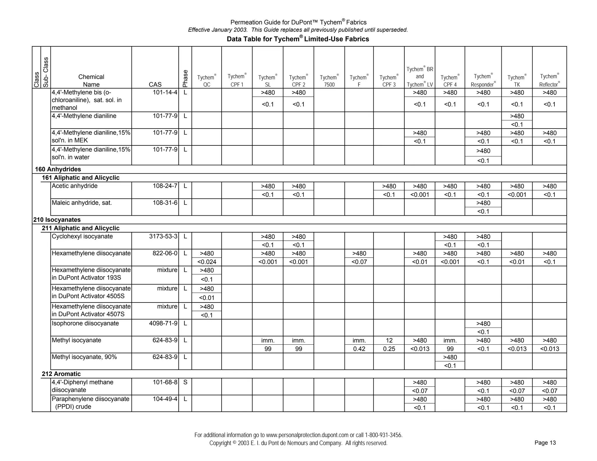 Permeation Guide for DuPont™ Tychem® Fabrics
                                                   Effective January 2003. This Guide replaces all previously published until superseded.
                                                                    Data Table for Tychem® Limited-Use Fabrics
Sub- Class


                                                                                                                                                   Tychem® BR




                                              Phase
Class




                 Chemical                              Tychem   ®   Tychem®      Tychem   ®
                                                                                              Tychem   ®
                                                                                                            Tychem   ®
                                                                                                                         Tychem   ®
                                                                                                                                      Tychem   ®       and      Tychem®    Tychem®     Tychem®    Tychem®
                   Name              CAS                 QC          CPF 1          SL         CPF 2          7500          F          CPF 3       Tychem® LV    CPF 4    Responder®      TK      Reflector®
# ## 4,4'-Methylene bis (o-           101-14-4 L                                  >480          >480                                                 >480       >480        >480       >480        >480
      chloroaniline), sat. sol. in
                                                                                   <0.1         <0.1                                                 <0.1        <0.1       <0.1        <0.1        <0.1
# ## methanol
# ## 4,4'-Methylene dianiline         101-77-9 L                                                                                                                                       >480
# ##                                                                                                                                                                                   <0.1
# ## 4,4'-Methylene dianiline,15%     101-77-9 L                                                                                                     >480                   >480       >480        >480
# ## sol'n. in MEK                                                                                                                                   <0.1                   <0.1       <0.1        <0.1
      4,4'-Methylene dianiline,15%    101-77-9 L                                                                                                                            >480
# ##
      sol'n. in water
# ##                                                                                                                                                                        <0.1
160 Anhydrides
  161 Aliphatic and Alicyclic
# ## Acetic anhydride                 108-24-7 L                                  >480          >480                                   >480          >480       >480        >480        >480       >480
# ##                                                                              <0.1          <0.1                                   <0.1         <0.001      <0.1        <0.1       <0.001      <0.1
# ## Maleic anhydride, sat.           108-31-6 L                                                                                                                            >480
# ##                                                                                                                                                                        <0.1
210 Isocyanates
  211 Aliphatic and Alicyclic
# ## Cyclohexyl isocyanate           3173-53-3 L                                  >480         >480                                                              >480       >480
# ##                                                                              <0.1         <0.1                                                              <0.1       <0.1
# ## Hexamethylene diisocyanate       822-06-0 L        >480                      >480         >480                      >480                        >480        >480       >480       >480        >480
# ##                                                   <0.024                    <0.001       <0.001                     <0.07                       <0.01      <0.001      <0.1       <0.01       <0.1
# ## Hexamethylene diisocyanate        mixture L        >480
# ## in DuPont Activator 193S                           <0.1
# ## Hexamethylene diisocyanate        mixture L        >480
# ## in DuPont Activator 4505S                         <0.01
#    ## Hexamethylene diisocyanate     mixture L        >480
#    ## in DuPont Activator 4507S                       <0.1
#    ## Isophorone diisocyanate      4098-71-9 L                                                                                                                            >480
#    ##                                                                                                                                                                     <0.1
#    ## Methyl isocyanate             624-83-9 L                                  imm.          imm.                      imm.          12           >480       imm.        >480        >480       >480
#    ##                                                                            99            99                       0.42         0.25         <0.013       99         <0.1       <0.013     <0.013
#    ## Methyl isocyanate, 90%        624-83-9 L                                                                                                                >480
#    ##                                                                                                                                                         <0.1
     212 Aromatic
#    ## 4,4'-Diphenyl methane         101-68-8 S                                                                                                     >480                   >480       >480        >480
#    ## diisocyanate                                                                                                                                 <0.07                  <0.1       <0.07       <0.07
#    ## Paraphenylene diisocyanate    104-49-4 L                                                                                                     >480                   >480       >480        >480
#    ## (PPDI) crude                                                                                                                                 <0.1                   <0.1       <0.1        <0.1



                                                      For additional information go to www.personalprotection.dupont.com or call 1-800-931-3456.
                                                            Copyright © 2003 E. I. du Pont de Nemours and Company. All rights reserved.                                                          Page 13
 