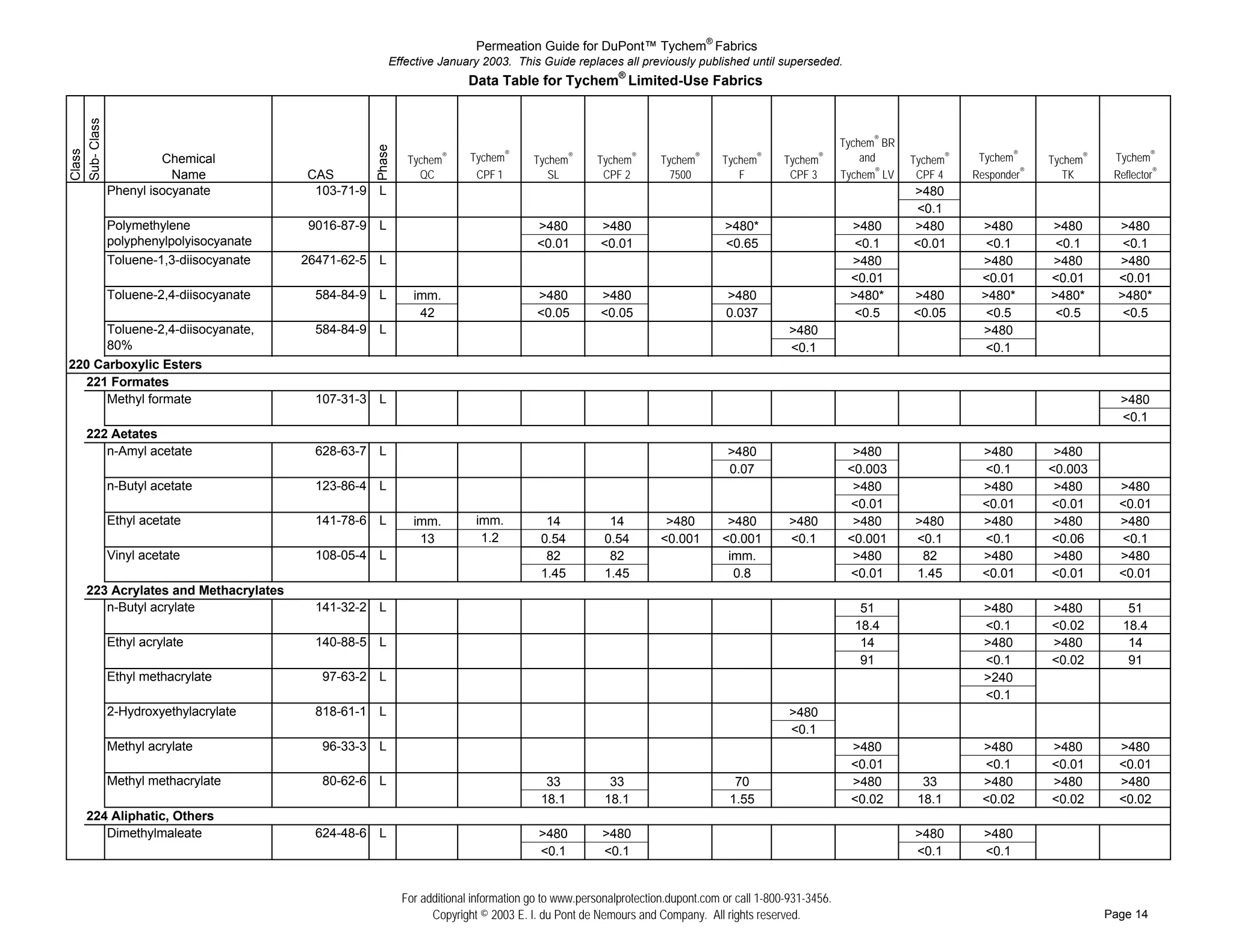 Permeation Guide for DuPont™ Tychem® Fabrics
                                                   Effective January 2003. This Guide replaces all previously published until superseded.
                                                                    Data Table for Tychem® Limited-Use Fabrics
Sub- Class


                                                                                                                                                   Tychem® BR




                                              Phase
Class




               Chemical                                Tychem   ®   Tychem®      Tychem   ®
                                                                                              Tychem   ®
                                                                                                            Tychem   ®
                                                                                                                         Tychem   ®
                                                                                                                                      Tychem   ®       and      Tychem®    Tychem®     Tychem®    Tychem®
                 Name               CAS                  QC          CPF 1          SL         CPF 2          7500          F          CPF 3       Tychem® LV    CPF 4    Responder®      TK      Reflector®
# ## Phenyl isocyanate               103-71-9 L                                                                                                                 >480
# ##                                                                                                                                                            <0.1
# ## Polymethylene                  9016-87-9 L                                   >480         >480                      >480*                      >480        >480       >480        >480        >480
# ## polyphenylpolyisocyanate                                                     <0.01        <0.01                     <0.65                       <0.1       <0.01       <0.1        <0.1        <0.1
# ## Toluene-1,3-diisocyanate       26471-62-5 L                                                                                                    >480                   >480        >480        >480
# ##                                                                                                                                                <0.01                  <0.01       <0.01       <0.01
# ## Toluene-2,4-diisocyanate        584-84-9 L         imm.                      >480         >480                      >480                       >480*       >480       >480*       >480*       >480*
# ##                                                     42                       <0.05        <0.05                     0.037                       <0.5       <0.05       <0.5        <0.5        <0.5
# ## Toluene-2,4-diisocyanate,       584-84-9 L                                                                                        >480                                >480
# ## 80%                                                                                                                               <0.1                                 <0.1
220 Carboxylic Esters
  221 Formates
# ## Methyl formate                  107-31-3 L                                                                                                                                                    >480
# ##                                                                                                                                                                                               <0.1
  222 Aetates
# ## n-Amyl acetate                  628-63-7 L                                                                           >480                       >480                  >480         >480
# ##                                                                                                                      0.07                      <0.003                 <0.1        <0.003
# ## n-Butyl acetate                 123-86-4 L                                                                                                      >480                  >480         >480       >480
# ##                                                                                                                                                <0.01                  <0.01       <0.01       <0.01
# ## Ethyl acetate                   141-78-6 L         imm.         imm.           14           14          >480         >480         >480          >480       >480       >480         >480       >480
# ##                                                     13           1.2          0.54         0.54        <0.001       <0.001        <0.1         <0.001      <0.1       <0.1        <0.06       <0.1
# ## Vinyl acetate                   108-05-4 L                                     82           82                       imm.                       >480        82        >480         >480       >480
# ##                                                                               1.45         1.45                       0.8                      <0.01       1.45       <0.01       <0.01       <0.01
  223 Acrylates and Methacrylates
# ## n-Butyl acrylate                141-32-2 L                                                                                                       51                    >480       >480          51
# ##                                                                                                                                                 18.4                   <0.1       <0.02        18.4
# ## Ethyl acrylate                  140-88-5 L                                                                                                       14                    >480       >480          14
# ##                                                                                                                                                  91                    <0.1       <0.02         91
# ## Ethyl methacrylate               97-63-2 L                                                                                                                             >240
# ##                                                                                                                                                                        <0.1
# ## 2-Hydroxyethylacrylate          818-61-1 L                                                                                        >480
# ##                                                                                                                                   <0.1
# ## Methyl acrylate                  96-33-3 L                                                                                                      >480                  >480        >480        >480
# ##                                                                                                                                                 <0.01                 <0.1        <0.01       <0.01
# ## Methyl methacrylate              80-62-6 L                                     33           33                        70                        >480         33       >480        >480        >480
# ##                                                                               18.1         18.1                      1.55                       <0.02       18.1      <0.02       <0.02       <0.02
  224 Aliphatic, Others
# ## Dimethylmaleate                 624-48-6 L                                   >480          >480                                                            >480        >480
# ##                                                                              <0.1          <0.1                                                            <0.1        <0.1


                                                      For additional information go to www.personalprotection.dupont.com or call 1-800-931-3456.
                                                            Copyright © 2003 E. I. du Pont de Nemours and Company. All rights reserved.                                                          Page 14
 