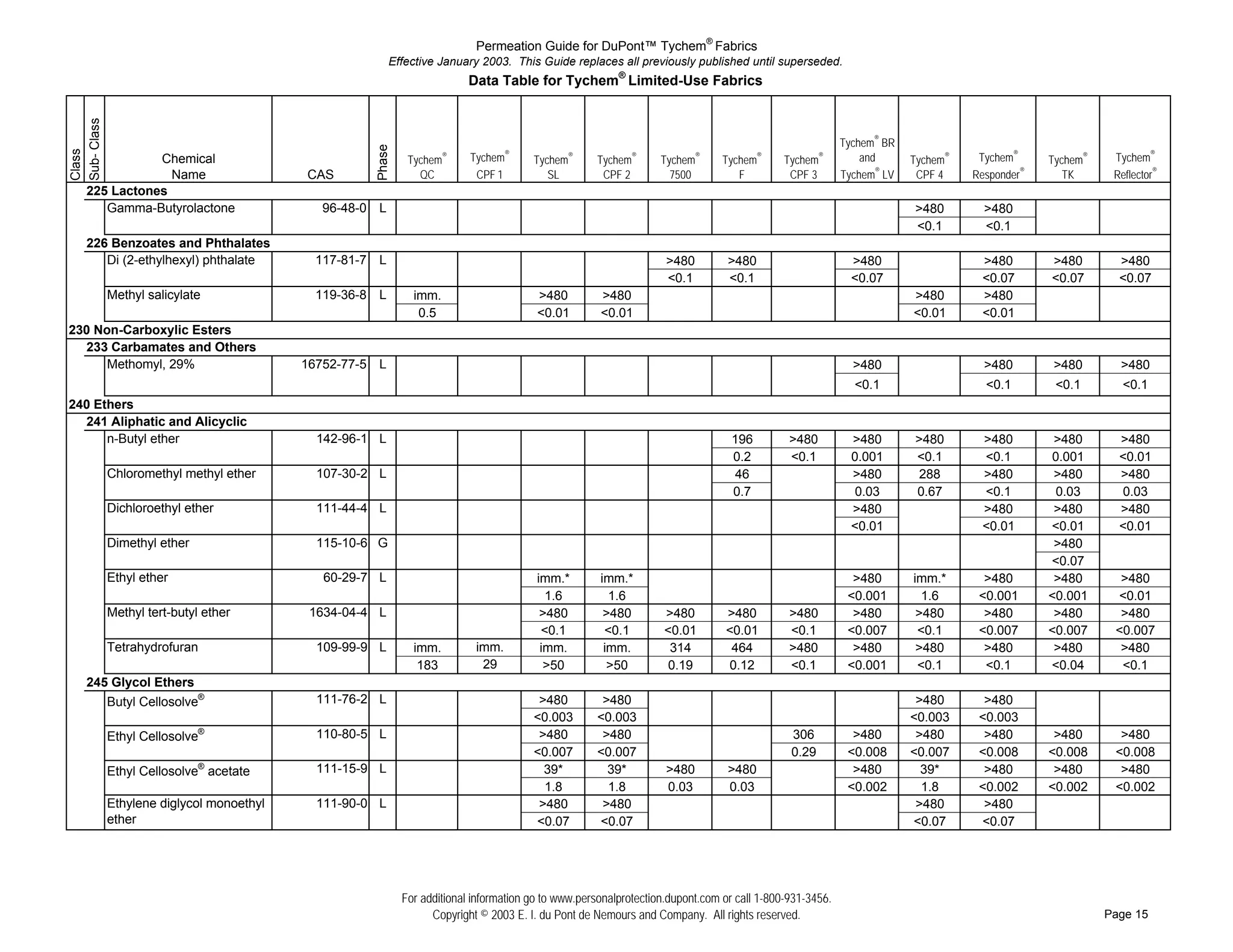 Permeation Guide for DuPont™ Tychem® Fabrics
                                                  Effective January 2003. This Guide replaces all previously published until superseded.
                                                                   Data Table for Tychem® Limited-Use Fabrics
Sub- Class


                                                                                                                                                  Tychem® BR




                                             Phase
Class




               Chemical                               Tychem   ®   Tychem®      Tychem   ®
                                                                                             Tychem   ®
                                                                                                           Tychem   ®
                                                                                                                        Tychem   ®
                                                                                                                                     Tychem   ®       and      Tychem®    Tychem®     Tychem®    Tychem®
                 Name              CAS                  QC          CPF 1          SL         CPF 2          7500          F          CPF 3       Tychem® LV    CPF 4    Responder®      TK      Reflector®
  225 Lactones
# ## Gamma-Butyrolactone             96-48-0 L                                                                                                                 >480        >480
# ##                                                                                                                                                           <0.1        <0.1
  226 Benzoates and Phthalates
# ## Di (2-ethylhexyl) phthalate    117-81-7 L                                                              >480         >480                       >480                  >480        >480        >480
# ##                                                                                                        <0.1         <0.1                       <0.07                 <0.07       <0.07       <0.07
# ## Methyl salicylate              119-36-8 L         imm.                      >480         >480                                                             >480       >480
# ##                                                    0.5                      <0.01        <0.01                                                            <0.01      <0.01
230 Non-Carboxylic Esters
  233 Carbamates and Others
# ## Methomyl, 29%                 16752-77-5 L                                                                                                     >480                   >480       >480        >480
# ##                                                                                                                                                <0.1                   <0.1        <0.1        <0.1
240 Ethers
  241 Aliphatic and Alicyclic
# ## n-Butyl ether                   142-96-1 L                                                                           196         >480          >480       >480       >480         >480       >480
# ##                                                                                                                      0.2         <0.1          0.001      <0.1       <0.1         0.001      <0.01
# ## Chloromethyl methyl ether       107-30-2 L                                                                            46                       >480        288       >480         >480       >480
# ##                                                                                                                      0.7                        0.03      0.67       <0.1         0.03        0.03
# ## Dichloroethyl ether             111-44-4 L                                                                                                     >480                  >480         >480       >480
# ##                                                                                                                                                <0.01                 <0.01       <0.01       <0.01
# ## Dimethyl ether                  115-10-6 G                                                                                                                                        >480
# ##                                                                                                                                                                                  <0.07
# ## Ethyl ether                      60-29-7 L                                  imm.*        imm.*                                                 >480       imm.*       >480        >480       >480
# ##                                                                               1.6          1.6                                                <0.001        1.6      <0.001      <0.001     <0.01
# ## Methyl tert-butyl ether        1634-04-4 L                                   >480         >480        >480         >480          >480          >480        >480       >480        >480       >480
# ##                                                                              <0.1         <0.1        <0.01        <0.01         <0.1         <0.007       <0.1      <0.007      <0.007     <0.007
# ## Tetrahydrofuran                 109-99-9 L        imm.         imm.          imm.         imm.         314          464          >480          >480        >480       >480        >480       >480
# ##                                                    183          29            >50          >50         0.19         0.12         <0.1         <0.001       <0.1       <0.1       <0.04       <0.1
  245 Glycol Ethers
# ## Butyl Cellosolve®               111-76-2 L                                  >480         >480                                                              >480       >480
# ##                                                                            <0.003       <0.003                                                            <0.003     <0.003
# ## Ethyl Cellosolve®               110-80-5 L                                  >480         >480                                    306           >480        >480       >480        >480       >480
# ##                                                                            <0.007       <0.007                                   0.29         <0.008      <0.007     <0.008      <0.008     <0.008
# ## Ethyl Cellosolve® acetate       111-15-9 L                                   39*          39*          >480         >480                       >480         39*       >480        >480       >480
# ##                                                                              1.8          1.8          0.03         0.03                      <0.002        1.8      <0.002      <0.002     <0.002
# ## Ethylene diglycol monoethyl     111-90-0 L                                  >480         >480                                                              >480       >480
# ## ether                                                                      <0.07        <0.07                                                             <0.07      <0.07




                                                     For additional information go to www.personalprotection.dupont.com or call 1-800-931-3456.
                                                           Copyright © 2003 E. I. du Pont de Nemours and Company. All rights reserved.                                                          Page 15
 