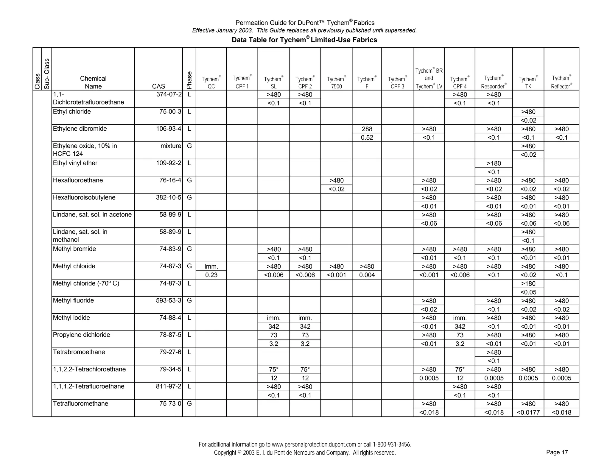 Permeation Guide for DuPont™ Tychem® Fabrics
                                                           Effective January 2003. This Guide replaces all previously published until superseded.
                                                                            Data Table for Tychem® Limited-Use Fabrics
Sub- Class


                                                                                                                                                           Tychem® BR




                                                      Phase
Class




                       Chemical                                Tychem   ®   Tychem®      Tychem   ®
                                                                                                      Tychem   ®
                                                                                                                    Tychem   ®
                                                                                                                                 Tychem   ®
                                                                                                                                              Tychem   ®       and      Tychem®    Tychem®     Tychem®    Tychem®
                        Name                 CAS                 QC          CPF 1          SL         CPF 2          7500          F          CPF 3       Tychem® LV    CPF 4    Responder®      TK      Reflector®
#    ##      1,1-                             374-07-2 L                                  >480          >480                                                            >480        >480
#    ##      Dichlorotetrafluoroethane                                                    <0.1          <0.1                                                            <0.1        <0.1
#    ##      Ethyl chloride                    75-00-3 L                                                                                                                                        >480
#    ##                                                                                                                                                                                         <0.02
#    ##      Ethylene dibromide               106-93-4 L                                                                          288                        >480                   >480        >480       >480
#    ##                                                                                                                           0.52                       <0.1                   <0.1        <0.1       <0.1
#    ##      Ethylene oxide, 10% in            mixture G                                                                                                                                        >480
#    ##      HCFC 124                                                                                                                                                                           <0.02
#    ##      Ethyl vinyl ether                109-92-2 L                                                                                                                           >180
#    ##                                                                                                                                                                            <0.1
#    ##      Hexafluoroethane                  76-16-4 G                                                            >480                                     >480                  >480         >480       >480
#    ##                                                                                                             <0.02                                    <0.02                 <0.02        <0.02      <0.02
#    ##      Hexafluoroisobutylene            382-10-5 G                                                                                                     >480                  >480         >480       >480
#    ##                                                                                                                                                      <0.01                 <0.01        <0.01      <0.01
#    ##      Lindane, sat. sol. in acetone     58-89-9 L                                                                                                     >480                  >480         >480       >480
#    ##                                                                                                                                                      <0.06                 <0.06        <0.06      <0.06
#    ##      Lindane, sat. sol. in             58-89-9 L                                                                                                                                        >480
#    ##      methanol                                                                                                                                                                           <0.1
#    ##      Methyl bromide                    74-83-9 G                                  >480         >480                                                  >480        >480       >480        >480       >480
#    ##                                                                                   <0.1         <0.1                                                 <0.01        <0.1       <0.1        <0.01      <0.01
#    ##      Methyl chloride                   74-87-3 G        imm.                      >480         >480          >480        >480                        >480        >480       >480        >480       >480
#    ##                                                         0.23                     <0.006       <0.006        <0.001       0.004                      <0.001      <0.006      <0.1        <0.02      <0.1
#    ##      Methyl chloride (-70º C)          74-87-3 L                                                                                                                                        >180
#    ##                                                                                                                                                                                         <0.05
#    ##      Methyl fluoride                  593-53-3 G                                                                                                     >480                   >480        >480       >480
#    ##                                                                                                                                                      <0.02                  <0.1        <0.02      <0.02
#    ##      Methyl iodide                     74-88-4 L                                  imm.          imm.                                                 >480        imm.       >480        >480       >480
#    ##                                                                                    342           342                                                 <0.01        342       <0.1        <0.01      <0.01
#    ##      Propylene dichloride              78-87-5 L                                    73            73                                                 >480          73       >480        >480       >480
#    ##                                                                                    3.2           3.2                                                 <0.01        3.2      <0.01        <0.01      <0.01
#    ##      Tetrabromoethane                  79-27-6 L                                                                                                                            >480
#    ##                                                                                                                                                                             <0.1
#    ##      1,1,2,2-Tetrachloroethane         79-34-5 L                                   75*           75*                                                 >480        75*        >480        >480       >480
#    ##                                                                                    12            12                                                 0.0005       12        0.0005      0.0005     0.0005
#    ##      1,1,1,2-Tetrafluoroethane        811-97-2 L                                  >480          >480                                                            >480        >480
#    ##                                                                                   <0.1          <0.1                                                            <0.1        <0.1
#    ##      Tetrafluoromethane                75-73-0 G                                                                                                     >480                   >480        >480       >480
#    ##                                                                                                                                                     <0.018                 <0.018      <0.0177    <0.018




                                                              For additional information go to www.personalprotection.dupont.com or call 1-800-931-3456.
                                                                    Copyright © 2003 E. I. du Pont de Nemours and Company. All rights reserved.                                                          Page 17
 