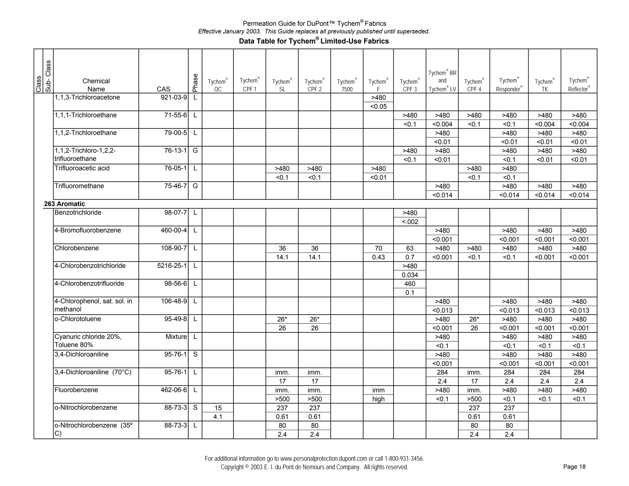 Permeation Guide for DuPont™ Tychem® Fabrics
                                                     Effective January 2003. This Guide replaces all previously published until superseded.
                                                                      Data Table for Tychem® Limited-Use Fabrics
Sub- Class


                                                                                                                                                     Tychem® BR




                                                Phase
Class




                   Chemical                              Tychem   ®   Tychem®      Tychem   ®
                                                                                                Tychem   ®
                                                                                                              Tychem   ®
                                                                                                                           Tychem   ®
                                                                                                                                        Tychem   ®       and      Tychem®    Tychem®     Tychem®    Tychem®
                     Name              CAS                 QC          CPF 1          SL         CPF 2          7500          F          CPF 3       Tychem® LV    CPF 4    Responder®      TK      Reflector®
#    ## 1,1,3-Trichloroacetone          921-03-9 L                                                                         >480
#    ##                                                                                                                    <0.05
#    ## 1,1,1-Trichloroethane            71-55-6 L                                                                                       >480          >480       >480        >480        >480       >480
#    ##                                                                                                                                  <0.1         <0.004      <0.1        <0.1       <0.004     <0.004
#    ## 1,1,2-Trichloroethane            79-00-5 L                                                                                                     >480                   >480        >480       >480
#    ##                                                                                                                                               <0.01                  <0.01       <0.01      <0.01
#    ## 1,1,2-Trichloro-1,2,2-           76-13-1 G                                                                                       >480          >480                   >480        >480       >480
#    ## trifluoroethane                                                                                                                  <0.1         <0.01                   <0.1       <0.01      <0.01
#    ## Trifluoroacetic acid             76-05-1 L                                  >480          >480                     >480                                   >480        >480
#    ##                                                                             <0.1          <0.1                     <0.01                                  <0.1        <0.1
#    ## Trifluoromethane                 75-46-7 G                                                                                                     >480                   >480        >480       >480
#    ##                                                                                                                                               <0.014                 <0.014      <0.014     <0.014
     263 Aromatic
#    ## Benzotrichloride                 98-07-7 L                                                                                      >480
#    ##                                                                                                                                 <.002
#    ## 4-Bromofluorobenzene            460-00-4 L                                                                                                     >480                   >480        >480       >480
#    ##                                                                                                                                               <0.001                 <0.001      <0.001     <0.001
#    ## Chlorobenzene                   108-90-7 L                                    36           36                        70           63           >480       >480        >480        >480       >480
#    ##                                                                              14.1         14.1                      0.43         0.7          <0.001      <0.1        <0.1       <0.001     <0.001
#    ## 4-Chlorobenzotrichloride       5216-25-1 L                                                                                      >480
#    ##                                                                                                                                 0.034
#    ## 4-Chlorobenzotrifluoride         98-56-6 L                                                                                       460
#    ##                                                                                                                                  0.1
#    ## 4-Chlorophenol, sat. sol. in    106-48-9 L                                                                                                     >480                   >480        >480       >480
#    ## methanol                                                                                                                                      <0.013                 <0.013      <0.013     <0.013
#    ## o-Chlorotoluene                  95-49-8 L                                   26*           26*                                                 >480        26*        >480        >480       >480
#    ##                                                                              26            26                                                 <0.001       26        <0.001      <0.001     <0.001
#    ## Cyanuric chloride 20%,           Mixture L                                                                                                     >480                   >480        >480       >480
#    ## Toluene 80%                                                                                                                                    <0.1                   <0.1        <0.1       <0.1
#    ## 3,4-Dichloroaniline              95-76-1 S                                                                                                     >480                   >480        >480       >480
#    ##                                                                                                                                               <0.001                 <0.001      <0.001     <0.001
#    ## 3,4-Dichloroaniline (70°C)       95-76-1 L                                  imm.          imm.                                                  284       imm.         284         284        284
#    ##                                                                               17            17                                                  2.4         17         2.4         2.4        2.4
#    ## Fluorobenzene                   462-06-6 L                                  imm.          imm.                      imm                        >480       imm.        >480        >480       >480
#    ##                                                                             >500          >500                      high                       <0.1       >500        <0.1        <0.1       <0.1
#    ## o-Nitrochlorobenzene             88-73-3 S         15                        237           237                                                             237         237
#    ##                                                    4.1                      0.61          0.61                                                            0.61        0.61
#    ## o-Nitrochlorobenzene (35º        88-73-3 L                                    80            80                                                              80          80
#    ## C)                                                                           2.4           2.4                                                             2.4         2.4


                                                        For additional information go to www.personalprotection.dupont.com or call 1-800-931-3456.
                                                              Copyright © 2003 E. I. du Pont de Nemours and Company. All rights reserved.                                                          Page 18
 