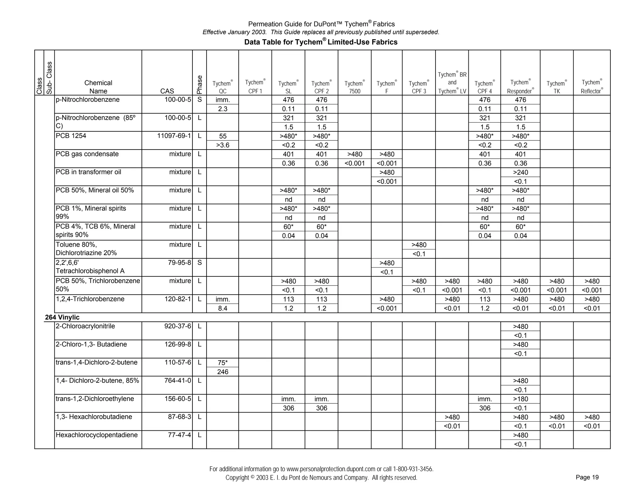Permeation Guide for DuPont™ Tychem® Fabrics
                                                     Effective January 2003. This Guide replaces all previously published until superseded.
                                                                      Data Table for Tychem® Limited-Use Fabrics
Sub- Class


                                                                                                                                                     Tychem® BR




                                                Phase
Class




                  Chemical                               Tychem   ®   Tychem®      Tychem   ®
                                                                                                Tychem   ®
                                                                                                              Tychem   ®
                                                                                                                           Tychem   ®
                                                                                                                                        Tychem   ®       and      Tychem®    Tychem®     Tychem®    Tychem®
                    Name              CAS                  QC          CPF 1          SL         CPF 2          7500          F          CPF 3       Tychem® LV    CPF 4    Responder®      TK      Reflector®
#    ## p-Nitrochlorobenzene           100-00-5 S         imm.                       476          476                                                              476        476
#    ##                                                    2.3                       0.11         0.11                                                             0.11       0.11
#    ## p-Nitrochlorobenzene (85º      100-00-5 L                                    321          321                                                              321        321
#    ## C)                                                                            1.5          1.5                                                              1.5        1.5
#    ## PCB 1254                      11097-69-1 L         55                       >480*        >480*                                                            >480*      >480*
#    ##                                                   >3.6                       <0.2         <0.2                                                             <0.2       <0.2
#    ## PCB gas condensate               mixture L                                   401          401          >480         >480                                   401        401
#    ##                                                                              0.36         0.36        <0.001       <0.001                                  0.36       0.36
#    ## PCB in transformer oil           mixture L                                                                          >480                                             >240
#    ##                                                                                                                    <0.001                                             <0.1
#    ## PCB 50%, Mineral oil 50%         mixture L                                  >480*        >480*                                                            >480*      >480*
#    ##                                                                               nd           nd                                                               nd         nd
#    ## PCB 1%, Mineral spirits          mixture L                                  >480*        >480*                                                            >480*      >480*
#    ## 99%                                                                           nd           nd                                                               nd         nd
#    ## PCB 4%, TCB 6%, Mineral          mixture L                                   60*          60*                                                              60*        60*
#    ## spirits 90%                                                                  0.04         0.04                                                             0.04       0.04
#    ## Toluene 80%,                     mixture L                                                                                       >480
#    ## Dichlorotriazine 20%                                                                                                             <0.1
#    ## 2,2',6,6'                       79-95-8 S                                                                           >480
#    ## Tetrachlorobisphenol A                                                                                              <0.1
#    ## PCB 50%, Trichlorobenzene        mixture L                                  >480          >480                                   >480          >480       >480        >480        >480       >480
#    ## 50%                                                                         <0.1          <0.1                                   <0.1         <0.001      <0.1       <0.001      <0.001     <0.001
#    ## 1,2,4-Trichlorobenzene         120-82-1 L         imm.                      113           113                       >480                       >480        113        >480        >480       >480
#    ##                                                    8.4                       1.2           1.2                     <0.001                     <0.01        1.2       <0.01       <0.01      <0.01
     264 Vinylic
#    ## 2-Chloroacrylonitrile          920-37-6 L                                                                                                                             >480
#    ##                                                                                                                                                                       <0.1
#    ## 2-Chloro-1,3- Butadiene        126-99-8 L                                                                                                                             >480
#    ##                                                                                                                                                                       <0.1
#    ## trans-1,4-Dichloro-2-butene    110-57-6 L          75*
#    ##                                                    246
#    ## 1,4- Dichloro-2-butene, 85%    764-41-0 L                                                                                                                             >480
#    ##                                                                                                                                                                       <0.1
#    ## trans-1,2-Dichloroethylene     156-60-5 L                                   imm.          imm.                                                             imm.       >180
#    ##                                                                              306           306                                                              306       <0.1
#    ## 1,3- Hexachlorobutadiene        87-68-3 L                                                                                                      >480                   >480       >480        >480
#    ##                                                                                                                                                <0.01                  <0.1       <0.01       <0.01
#    ## Hexachlorocyclopentadiene       77-47-4 L                                                                                                                             >480
#    ##                                                                                                                                                                       <0.1


                                                        For additional information go to www.personalprotection.dupont.com or call 1-800-931-3456.
                                                              Copyright © 2003 E. I. du Pont de Nemours and Company. All rights reserved.                                                          Page 19
 