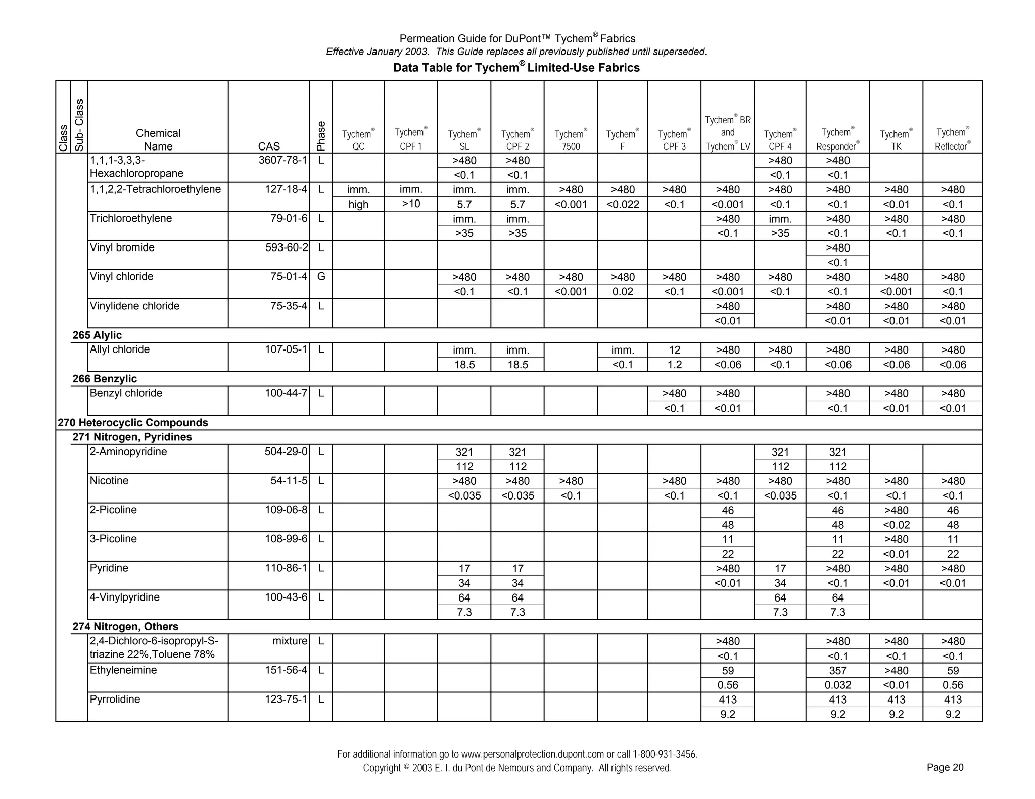 Permeation Guide for DuPont™ Tychem® Fabrics
                                                 Effective January 2003. This Guide replaces all previously published until superseded.
                                                                  Data Table for Tychem® Limited-Use Fabrics
Sub- Class


                                                                                                                                                 Tychem® BR




                                            Phase
Class




                Chemical                             Tychem   ®   Tychem®      Tychem   ®
                                                                                            Tychem   ®
                                                                                                          Tychem   ®
                                                                                                                       Tychem   ®
                                                                                                                                    Tychem   ®       and      Tychem®    Tychem®     Tychem®    Tychem®
                  Name             CAS                 QC          CPF 1          SL         CPF 2          7500          F          CPF 3       Tychem® LV    CPF 4    Responder®      TK      Reflector®
# ## 1,1,1-3,3,3-                  3607-78-1 L                                  >480          >480                                                            >480       >480
# ## Hexachloropropane                                                          <0.1          <0.1                                                            <0.1       <0.1
# ## 1,1,2,2-Tetrachloroethylene    127-18-4 L        imm.         imm.         imm.          imm.         >480         >480         >480          >480       >480       >480        >480        >480
# ##                                                   high         >10          5.7           5.7        <0.001       <0.022        <0.1         <0.001      <0.1       <0.1        <0.01       <0.1
# ## Trichloroethylene               79-01-6 L                                  imm.          imm.                                                 >480       imm.       >480        >480        >480
# ##                                                                             >35           >35                                                 <0.1        >35       <0.1        <0.1        <0.1
# ## Vinyl bromide                  593-60-2 L                                                                                                                           >480
# ##                                                                                                                                                                     <0.1
# ## Vinyl chloride                  75-01-4 G                                  >480          >480         >480         >480         >480          >480       >480       >480         >480       >480
# ##                                                                            <0.1          <0.1        <0.001        0.02         <0.1         <0.001      <0.1       <0.1        <0.001      <0.1
# ## Vinylidene chloride             75-35-4 L                                                                                                     >480                  >480         >480       >480
# ##                                                                                                                                              <0.01                  <0.01       <0.01       <0.01
  265 Alylic
# ## Allyl chloride                 107-05-1 L                                  imm.          imm.                      imm.          12           >480       >480       >480        >480        >480
# ##                                                                            18.5          18.5                      <0.1          1.2          <0.06      <0.1       <0.06       <0.06       <0.06
  266 Benzylic
# ## Benzyl chloride                100-44-7 L                                                                                       >480          >480                   >480       >480        >480
# ##                                                                                                                                 <0.1          <0.01                  <0.1       <0.01       <0.01
270 Heterocyclic Compounds
  271 Nitrogen, Pyridines
# ## 2-Aminopyridine                504-29-0 L                                   321          321                                                               321        321
# ##                                                                             112          112                                                               112        112
# ## Nicotine                        54-11-5 L                                  >480         >480          >480                      >480          >480        >480       >480       >480        >480
# ##                                                                           <0.035       <0.035         <0.1                      <0.1          <0.1       <0.035      <0.1       <0.1        <0.1
# ## 2-Picoline                     109-06-8 L                                                                                                      46                      46       >480         46
# ##                                                                                                                                                48                      48       <0.02        48
# ## 3-Picoline                     108-99-6 L                                                                                                      11                      11       >480         11
# ##                                                                                                                                                22                      22       <0.01        22
# ## Pyridine                       110-86-1 L                                   17            17                                                  >480        17         >480       >480        >480
# ##                                                                             34            34                                                  <0.01       34         <0.1       <0.01       <0.01
# ## 4-Vinylpyridine                100-43-6 L                                   64            64                                                              64           64
# ##                                                                             7.3           7.3                                                             7.3         7.3
  274 Nitrogen, Others
# ## 2,4-Dichloro-6-isopropyl-S-     mixture L                                                                                                     >480                  >480        >480        >480
# ## triazine 22%,Toluene 78%                                                                                                                      <0.1                  <0.1        <0.1        <0.1
# ## Ethyleneimine                  151-56-4 L                                                                                                       59                   357        >480          59
# ##                                                                                                                                               0.56                  0.032       <0.01       0.56
# ## Pyrrolidine                    123-75-1 L                                                                                                      413                   413         413         413
# ##                                                                                                                                                9.2                   9.2         9.2         9.2


                                                    For additional information go to www.personalprotection.dupont.com or call 1-800-931-3456.
                                                          Copyright © 2003 E. I. du Pont de Nemours and Company. All rights reserved.                                                          Page 20
 