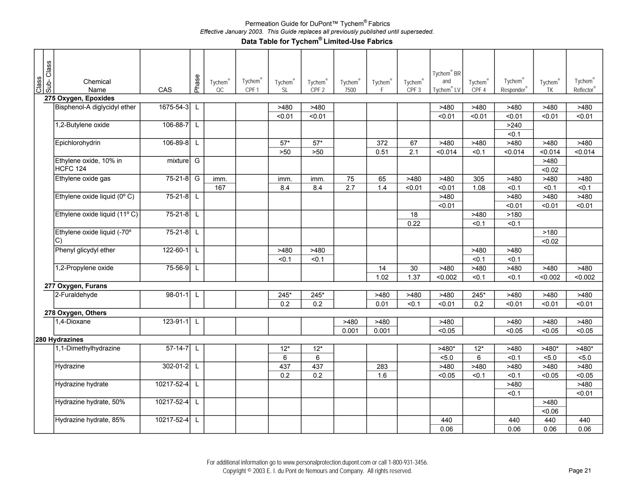 Permeation Guide for DuPont™ Tychem® Fabrics
                                                    Effective January 2003. This Guide replaces all previously published until superseded.
                                                                     Data Table for Tychem® Limited-Use Fabrics
Sub- Class


                                                                                                                                                    Tychem® BR




                                               Phase
Class




               Chemical                                 Tychem   ®   Tychem®      Tychem   ®
                                                                                               Tychem   ®
                                                                                                             Tychem   ®
                                                                                                                          Tychem   ®
                                                                                                                                       Tychem   ®       and      Tychem®    Tychem®     Tychem®    Tychem®
                Name                 CAS                  QC          CPF 1          SL         CPF 2          7500          F          CPF 3       Tychem® LV    CPF 4    Responder®      TK      Reflector®
  275 Oxygen, Epoxides
# ## Bisphenol-A diglycidyl ether    1675-54-3 L                                   >480         >480                                                  >480       >480        >480       >480        >480
# ##                                                                               <0.01        <0.01                                                 <0.01      <0.01      <0.01       <0.01       <0.01
# ## 1,2-Butylene oxide               106-88-7 L                                                                                                                             >240
# ##                                                                                                                                                                         <0.1
# ## Epichlorohydrin                  106-89-8 L                                    57*          57*                       372           67           >480       >480        >480        >480       >480
# ##                                                                                >50          >50                       0.51          2.1         <0.014      <0.1       <0.014      <0.014     <0.014
# ## Ethylene oxide, 10% in             mixture G                                                                                                                                        >480
# ## HCFC 124                                                                                                                                                                           <0.02
# ## Ethylene oxide gas                75-21-8 G         imm.                      imm.          imm.          75           65         >480           >480        305       >480         >480       >480
# ##                                                      167                       8.4           8.4          2.7          1.4        <0.01          <0.01       1.08      <0.1         <0.1       <0.1
# ## Ethylene oxide liquid (0º C)      75-21-8 L                                                                                                      >480                  >480         >480       >480
# ##                                                                                                                                                  <0.01                 <0.01       <0.01       <0.01
# ## Ethylene oxide liquid (11º C)     75-21-8 L                                                                                         18                      >480       >180
# ##                                                                                                                                    0.22                     <0.1       <0.1
# ## Ethylene oxide liquid (-70º       75-21-8 L                                                                                                                                        >180
# ## C)                                                                                                                                                                                 <0.02
# ## Phenyl glicydyl ether            122-60-1 L                                   >480          >480                                                            >480        >480
# ##                                                                               <0.1          <0.1                                                            <0.1        <0.1
# ## 1,2-Propylene oxide               75-56-9 L                                                                            14           30           >480       >480        >480        >480       >480
# ##                                                                                                                       1.02         1.37         <0.002      <0.1        <0.1       <0.002     <0.002
  277 Oxygen, Furans
# ## 2-Furaldehyde                     98-01-1 L                                    245*         245*                      >480         >480          >480        245*      >480        >480        >480
# ##                                                                                 0.2          0.2                      0.01         <0.1          <0.01        0.2      <0.01       <0.01       <0.01
  278 Oxygen, Others
# ## 1,4-Dioxane                      123-91-1 L                                                              >480        >480                        >480                  >480        >480        >480
# ##                                                                                                          0.001       0.001                       <0.05                 <0.05       <0.05       <0.05
280 Hydrazines
# ## 1,1-Dimethylhydrazine             57-14-7 L                                    12*          12*                                                 >480*        12*        >480       >480*       >480*
# ##                                                                                 6            6                                                   <5.0         6         <0.1        <5.0        <5.0
# ## Hydrazine                        302-01-2 L                                    437          437                        283                      >480        >480        >480       >480        >480
# ##                                                                                0.2          0.2                        1.6                      <0.05       <0.1        <0.1       <0.05       <0.05
# ## Hydrazine hydrate               10217-52-4 L                                                                                                                            >480                   >480
# ##                                                                                                                                                                         <0.1                   <0.01
# ## Hydrazine hydrate, 50%          10217-52-4 L                                                                                                                                       >480
# ##                                                                                                                                                                                    <0.06
# ## Hydrazine hydrate, 85%          10217-52-4 L                                                                                                     440                    440         440         440
# ##                                                                                                                                                  0.06                   0.06        0.06        0.06




                                                       For additional information go to www.personalprotection.dupont.com or call 1-800-931-3456.
                                                             Copyright © 2003 E. I. du Pont de Nemours and Company. All rights reserved.                                                          Page 21
 