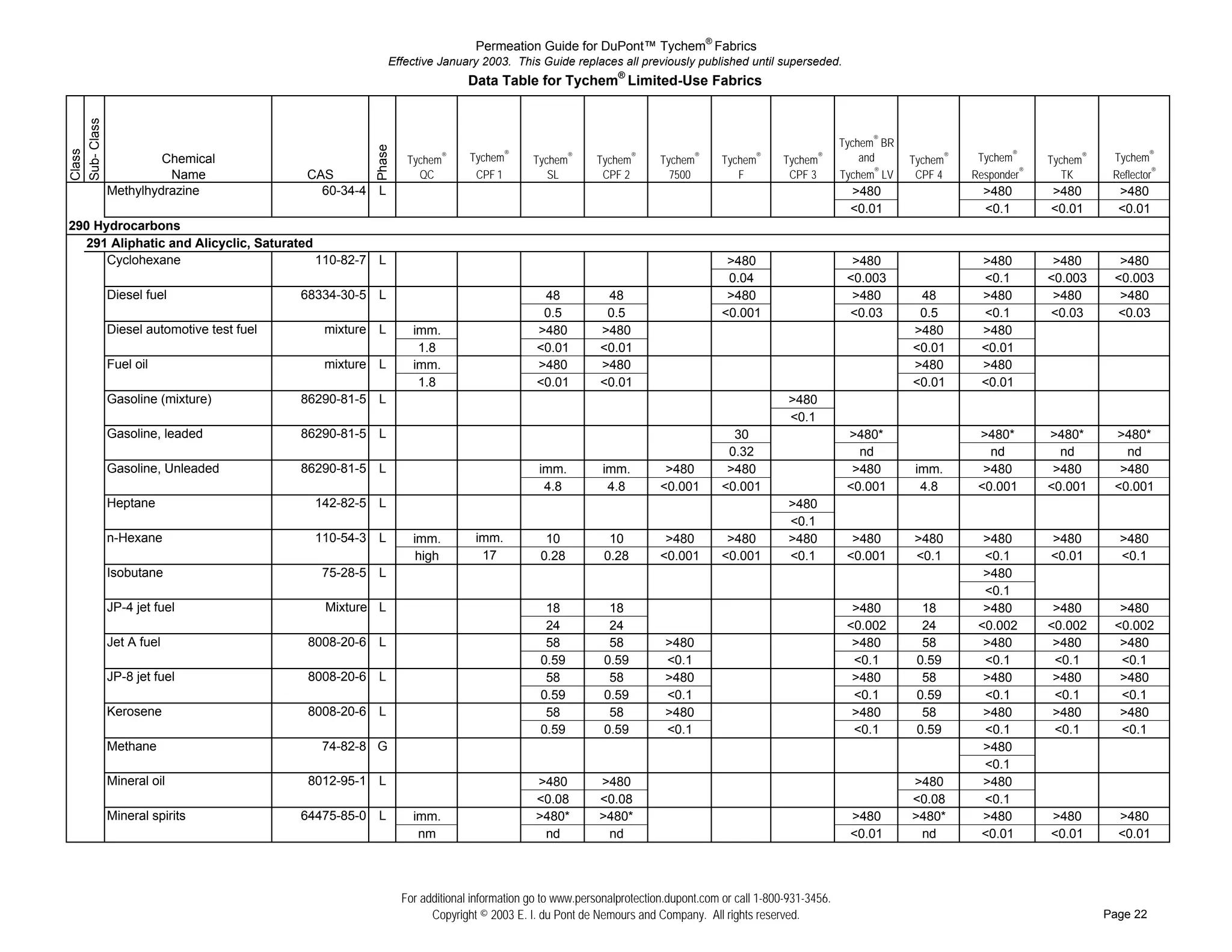 Permeation Guide for DuPont™ Tychem® Fabrics
                                                        Effective January 2003. This Guide replaces all previously published until superseded.
                                                                          Data Table for Tychem® Limited-Use Fabrics
Sub- Class


                                                                                                                                                         Tychem® BR




                                                    Phase
Class




                Chemical                                     Tychem   ®   Tychem®      Tychem   ®
                                                                                                    Tychem   ®
                                                                                                                  Tychem   ®
                                                                                                                               Tychem   ®
                                                                                                                                            Tychem   ®       and      Tychem®    Tychem®     Tychem®    Tychem®
                 Name                  CAS                     QC          CPF 1          SL         CPF 2          7500          F          CPF 3       Tychem® LV    CPF 4    Responder®      TK      Reflector®
# ## Methylhydrazine                      60-34-4   L                                                                                                      >480                   >480       >480        >480
# ##                                                                                                                                                       <0.01                  <0.1       <0.01       <0.01
290 Hydrocarbons
  291 Aliphatic and Alicyclic, Saturated
# ## Cyclohexane                         110-82-7   L                                                                           >480                       >480                  >480         >480       >480
# ##                                                                                                                            0.04                      <0.003                 <0.1        <0.003     <0.003
# ## Diesel fuel                      68334-30-5    L                                    48           48                        >480                       >480        48        >480         >480       >480
# ##                                                                                     0.5          0.5                      <0.001                     <0.03        0.5       <0.1        <0.03      <0.03
# ## Diesel automotive test fuel          mixture   L         imm.                      >480         >480                                                             >480       >480
# ##                                                           1.8                      <0.01        <0.01                                                            <0.01      <0.01
# ## Fuel oil                             mixture   L         imm.                      >480         >480                                                             >480       >480
# ##                                                           1.8                      <0.01        <0.01                                                            <0.01      <0.01
# ## Gasoline (mixture)               86290-81-5    L                                                                                        >480
# ##                                                                                                                                         <0.1
# ## Gasoline, leaded                 86290-81-5    L                                                                            30                       >480*                  >480*       >480*      >480*
# ##                                                                                                                            0.32                        nd                     nd          nd         nd
# ## Gasoline, Unleaded               86290-81-5    L                                   imm.          imm.         >480         >480                       >480        imm.       >480        >480       >480
# ##                                                                                     4.8           4.8        <0.001       <0.001                     <0.001        4.8      <0.001      <0.001     <0.001
# ## Heptane                             142-82-5   L                                                                                        >480
# ##                                                                                                                                         <0.1
# ## n-Hexane                            110-54-3   L         imm.         imm.           10           10          >480         >480         >480          >480       >480        >480       >480        >480
# ##                                                           high         17           0.28         0.28        <0.001       <0.001        <0.1         <0.001      <0.1        <0.1       <0.01       <0.1
# ## Isobutane                            75-28-5   L                                                                                                                             >480
# ##                                                                                                                                                                              <0.1
# ## JP-4 jet fuel                        Mixture   L                                     18           18                                                  >480         18        >480        >480       >480
# ##                                                                                      24           24                                                 <0.002        24       <0.002      <0.002     <0.002
# ## Jet A fuel                        8008-20-6    L                                     58           58          >480                                    >480         58        >480        >480       >480
# ##                                                                                     0.59         0.59         <0.1                                    <0.1        0.59       <0.1        <0.1       <0.1
# ## JP-8 jet fuel                     8008-20-6    L                                     58           58          >480                                    >480         58        >480        >480       >480
# ##                                                                                     0.59         0.59         <0.1                                    <0.1        0.59       <0.1        <0.1       <0.1
# ## Kerosene                          8008-20-6    L                                     58           58          >480                                    >480         58        >480        >480       >480
# ##                                                                                     0.59         0.59         <0.1                                    <0.1        0.59       <0.1        <0.1       <0.1
# ## Methane                              74-82-8   G                                                                                                                             >480
# ##                                                                                                                                                                              <0.1
# ## Mineral oil                       8012-95-1    L                                   >480         >480                                                             >480        >480
# ##                                                                                    <0.08        <0.08                                                            <0.08       <0.1
# ## Mineral spirits                  64475-85-0    L         imm.                      >480*        >480*                                                 >480       >480*       >480       >480        >480
# ##                                                           nm                        nd           nd                                                   <0.01       nd        <0.01       <0.01       <0.01




                                                            For additional information go to www.personalprotection.dupont.com or call 1-800-931-3456.
                                                                  Copyright © 2003 E. I. du Pont de Nemours and Company. All rights reserved.                                                          Page 22
 