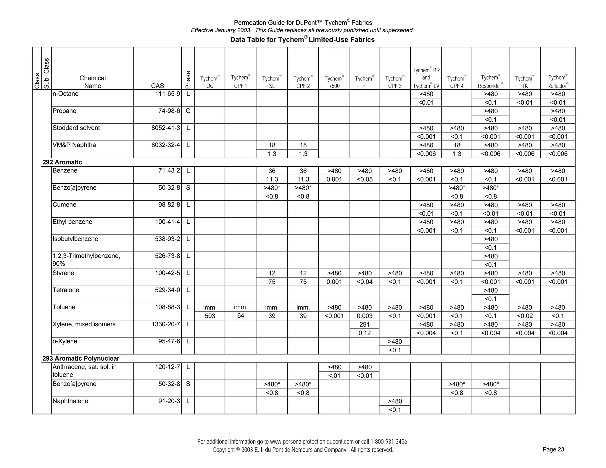 Permeation Guide for DuPont™ Tychem® Fabrics
                                                 Effective January 2003. This Guide replaces all previously published until superseded.
                                                                  Data Table for Tychem® Limited-Use Fabrics
Sub- Class


                                                                                                                                                 Tychem® BR




                                            Phase
Class




                 Chemical                            Tychem   ®   Tychem®      Tychem   ®
                                                                                            Tychem   ®
                                                                                                          Tychem   ®
                                                                                                                       Tychem   ®
                                                                                                                                    Tychem   ®       and      Tychem®    Tychem®     Tychem®    Tychem®
                  Name             CAS                 QC          CPF 1          SL         CPF 2          7500          F          CPF 3       Tychem® LV    CPF 4    Responder®      TK      Reflector®
#    ## n-Octane                    111-65-9 L                                                                                                     >480                   >480       >480        >480
#    ##                                                                                                                                            <0.01                  <0.1       <0.01      <0.01
#    ## Propane                      74-98-6 G                                                                                                                            >480                   >480
#    ##                                                                                                                                                                   <0.1                  <0.01
#    ## Stoddard solvent           8052-41-3 L                                                                                                     >480       >480        >480        >480       >480
#    ##                                                                                                                                           <0.001      <0.1       <0.001      <0.001     <0.001
#    ## VM&P Naphtha               8032-32-4 L                                   18            18                                                  >480        18         >480        >480       >480
#    ##                                                                          1.3           1.3                                                <0.006       1.3       <0.006      <0.006     <0.006
     292 Aromatic
#    ## Benzene                      71-43-2 L                                    36           36          >480        >480          >480          >480       >480        >480        >480       >480
#    ##                                                                          11.3         11.3         0.001       <0.05         <0.1         <0.001       <0.1       <0.1       <0.001     <0.001
#    ## Benzo[a]pyrene               50-32-8 S                                  >480*        >480*                                                            >480*      >480*
#    ##                                                                          <0.8         <0.8                                                             <0.8       <0.8
#    ## Cumene                       98-82-8 L                                                                                                     >480       >480        >480        >480       >480
#    ##                                                                                                                                           <0.01        <0.1      <0.01       <0.01      <0.01
#    ## Ethyl benzene               100-41-4 L                                                                                                     >480       >480        >480        >480       >480
#    ##                                                                                                                                           <0.001       <0.1       <0.1       <0.001     <0.001
#    ## Isobutylbenzene             538-93-2 L                                                                                                                            >480
#    ##                                                                                                                                                                   <0.1
#    ## 1,2,3-Trimethylbenzene,     526-73-8 L                                                                                                                            >480
#    ## 90%                                                                                                                                                               <0.1
#    ## Styrene                     100-42-5 L                                    12           12          >480        >480          >480          >480       >480        >480        >480       >480
#    ##                                                                           75           75          0.001       <0.04         <0.1         <0.001      <0.1       <0.001      <0.001     <0.001
#    ## Tetralone                   529-34-0 L                                                                                                                            >480
#    ##                                                                                                                                                                   <0.1
#    ## Toluene                     108-88-3 L        imm.         imm.         imm.          imm.         >480        >480          >480          >480       >480        >480        >480       >480
#    ##                                                503          64           39            39         <0.001       0.003         <0.1         <0.001      <0.1        <0.1       <0.02       <0.1
#    ## Xylene, mixed isomers      1330-20-7 L                                                                          291                        >480       >480        >480        >480       >480
#    ##                                                                                                                0.12                       <0.004      <0.1       <0.004      <0.004     <0.004
#    ## o-Xylene                     95-47-6 L                                                                                       >480
#    ##                                                                                                                              <0.1
     293 Aromatic Polynuclear
#    ## Anthracene, sat. sol. in    120-12-7 L                                                             >480        >480
#    ## toluene                                                                                            <.01        <0.01
#    ## Benzo[a]pyrene               50-32-8 S                                  >480*        >480*                                                            >480*      >480*
#    ##                                                                          <0.8         <0.8                                                             <0.8       <0.8
#    ## Naphthalene                  91-20-3 L                                                                                       >480
#    ##                                                                                                                              <0.1




                                                    For additional information go to www.personalprotection.dupont.com or call 1-800-931-3456.
                                                          Copyright © 2003 E. I. du Pont de Nemours and Company. All rights reserved.                                                          Page 23
 