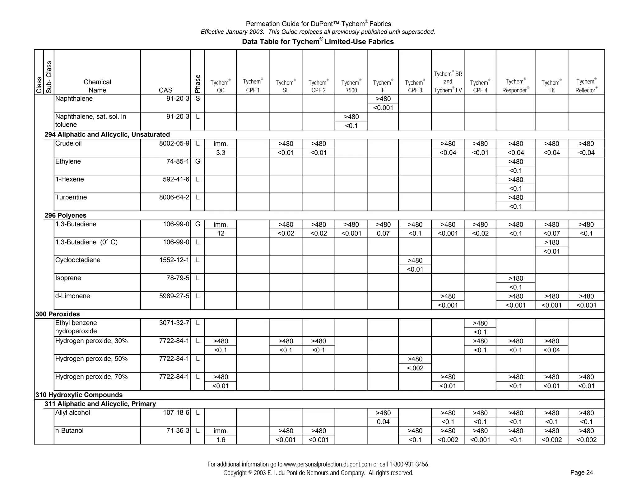 Permeation Guide for DuPont™ Tychem® Fabrics
                                                       Effective January 2003. This Guide replaces all previously published until superseded.
                                                                         Data Table for Tychem® Limited-Use Fabrics
Sub- Class


                                                                                                                                                        Tychem® BR




                                                   Phase
Class




                Chemical                                    Tychem   ®   Tychem®      Tychem   ®
                                                                                                   Tychem   ®
                                                                                                                 Tychem   ®
                                                                                                                              Tychem   ®
                                                                                                                                           Tychem   ®       and      Tychem®    Tychem®     Tychem®    Tychem®
                 Name                  CAS                    QC          CPF 1          SL         CPF 2          7500          F          CPF 3       Tychem® LV    CPF 4    Responder®      TK      Reflector®
# ## Naphthalene                         91-20-3   S                                                                           >480
# ##                                                                                                                          <0.001
# ## Naphthalene, sat. sol. in           91-20-3   L                                                              >480
# ## toluene                                                                                                      <0.1
  294 Aliphatic and Alicyclic, Unsaturated
# ## Crude oil                         8002-05-9   L         imm.                      >480         >480                                                  >480       >480       >480        >480        >480
# ##                                                          3.3                      <0.01        <0.01                                                 <0.04      <0.01      <0.04       <0.04       <0.04
# ## Ethylene                            74-85-1   G                                                                                                                            >480
# ##                                                                                                                                                                            <0.1
# ## 1-Hexene                           592-41-6   L                                                                                                                            >480
# ##                                                                                                                                                                            <0.1
# ## Turpentine                        8006-64-2   L                                                                                                                            >480
# ##                                                                                                                                                                            <0.1
  296 Polyenes
# ## 1,3-Butadiene                      106-99-0   G         imm.                      >480         >480          >480         >480         >480          >480       >480        >480       >480        >480
# ##                                                          12                       <0.02        <0.02        <0.001        0.07         <0.1         <0.001      <0.02       <0.1       <0.07       <0.1
# ## 1,3-Butadiene (0° C)               106-99-0   L                                                                                                                                        >180
# ##                                                                                                                                                                                        <0.01
# ## Cyclooctadiene                    1552-12-1   L                                                                                       >480
# ##                                                                                                                                       <0.01
# ## Isoprene                            78-79-5   L                                                                                                                             >180
# ##                                                                                                                                                                             <0.1
# ## d-Limonene                        5989-27-5   L                                                                                                      >480                   >480        >480       >480
# ##                                                                                                                                                     <0.001                 <0.001      <0.001     <0.001
300 Peroxides
# ## Ethyl benzene                     3071-32-7   L                                                                                                                 >480
# ## hydroperoxide                                                                                                                                                   <0.1
# ## Hydrogen peroxide, 30%            7722-84-1   L         >480                      >480          >480                                                            >480        >480       >480
# ##                                                         <0.1                      <0.1          <0.1                                                            <0.1        <0.1       <0.04
# ## Hydrogen peroxide, 50%            7722-84-1   L                                                                                       >480
# ##                                                                                                                                       <.002
# ## Hydrogen peroxide, 70%            7722-84-1   L        >480                                                                                          >480                   >480       >480        >480
# ##                                                        <0.01                                                                                         <0.01                  <0.1       <0.01       <0.01
310 Hydroxylic Compounds
  311 Aliphatic and Alicyclic, Primary
# ## Allyl alcohol                      107-18-6   L                                                                           >480                       >480        >480       >480        >480       >480
# ##                                                                                                                           0.04                       <0.1        <0.1       <0.1        <0.1       <0.1
# ## n-Butanol                           71-36-3   L         imm.                      >480         >480                                    >480          >480        >480       >480        >480       >480
# ##                                                          1.6                     <0.001       <0.001                                   <0.1         <0.002      <0.001      <0.1       <0.002     <0.002


                                                           For additional information go to www.personalprotection.dupont.com or call 1-800-931-3456.
                                                                 Copyright © 2003 E. I. du Pont de Nemours and Company. All rights reserved.                                                          Page 24
 