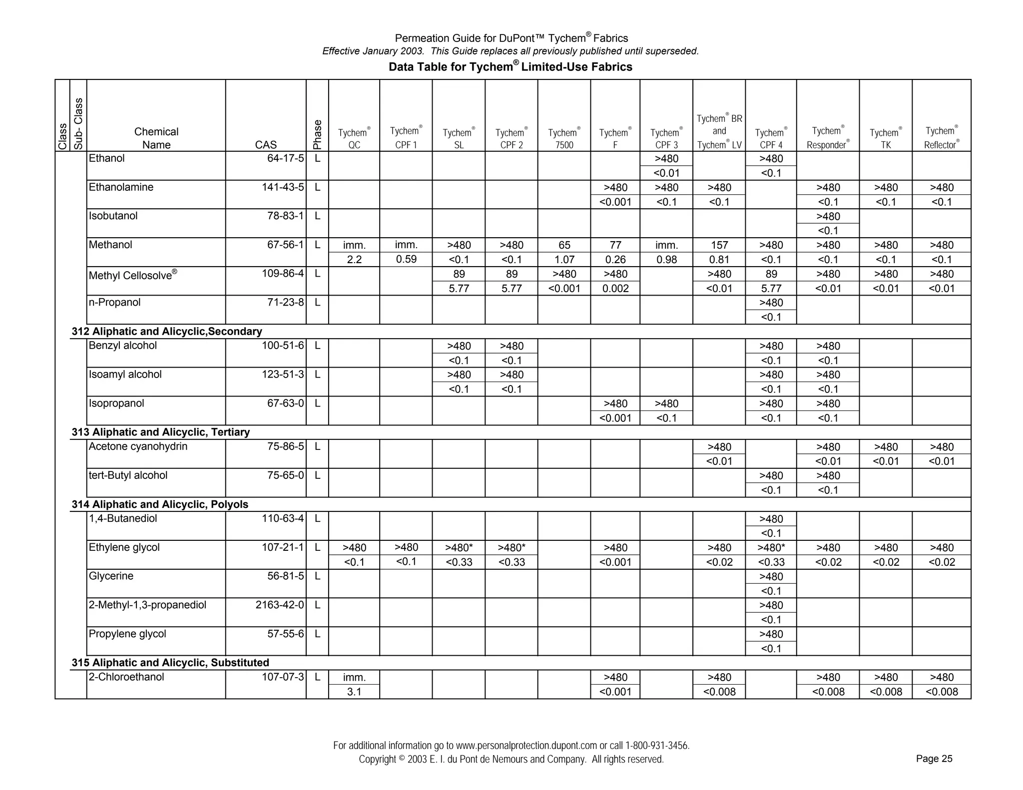 Permeation Guide for DuPont™ Tychem® Fabrics
                                                           Effective January 2003. This Guide replaces all previously published until superseded.
                                                                             Data Table for Tychem® Limited-Use Fabrics
Sub- Class


                                                                                                                                                            Tychem® BR




                                                       Phase
Class




                 Chemical                                       Tychem   ®   Tychem®      Tychem   ®
                                                                                                       Tychem   ®
                                                                                                                     Tychem   ®
                                                                                                                                  Tychem   ®
                                                                                                                                               Tychem   ®       and      Tychem®    Tychem®     Tychem®    Tychem®
                  Name                    CAS                     QC          CPF 1          SL         CPF 2          7500          F          CPF 3       Tychem® LV    CPF 4    Responder®      TK      Reflector®
#    ## Ethanol                             64-17-5 L                                                                                          >480                      >480
#    ##                                                                                                                                        <0.01                     <0.1
#    ## Ethanolamine                        141-43-5   L                                                                           >480        >480           >480                  >480        >480        >480
#    ##                                                                                                                           <0.001       <0.1           <0.1                  <0.1        <0.1        <0.1
#    ## Isobutanol                           78-83-1   L                                                                                                                            >480
#    ##                                                                                                                                                                             <0.1
#    ## Methanol                             67-56-1   L         imm.         imm.         >480          >480          65           77          imm.           157       >480       >480        >480        >480
#    ##                                                           2.2         0.59         <0.1          <0.1         1.07        0.26          0.98           0.81      <0.1       <0.1        <0.1        <0.1
#    ## Methyl Cellosolve®                  109-86-4   L                                    89            89          >480        >480                        >480        89        >480        >480        >480
#    ##                                                                                    5.77          5.77        <0.001       0.002                       <0.01      5.77       <0.01       <0.01       <0.01
#    ## n-Propanol                           71-23-8   L                                                                                                                 >480
#    ##                                                                                                                                                                  <0.1
     312 Aliphatic and Alicyclic,Secondary
#    ## Benzyl alcohol                      100-51-6   L                                   >480          >480                                                            >480        >480
#    ##                                                                                    <0.1          <0.1                                                            <0.1        <0.1
#    ## Isoamyl alcohol                     123-51-3   L                                   >480          >480                                                            >480        >480
#    ##                                                                                    <0.1          <0.1                                                            <0.1        <0.1
#    ## Isopropanol                          67-63-0   L                                                                           >480         >480                     >480        >480
#    ##                                                                                                                           <0.001        <0.1                     <0.1        <0.1
     313 Aliphatic and Alicyclic, Tertiary
#    ## Acetone cyanohydrin                  75-86-5   L                                                                                                      >480                  >480        >480        >480
#    ##                                                                                                                                                       <0.01                 <0.01       <0.01       <0.01
#    ## tert-Butyl alcohol                   75-65-0   L                                                                                                                 >480       >480
#    ##                                                                                                                                                                  <0.1       <0.1
     314 Aliphatic and Alicyclic, Polyols
#    ## 1,4-Butanediol                      110-63-4   L                                                                                                                 >480
#    ##                                                                                                                                                                   <0.1
#    ## Ethylene glycol                     107-21-1   L         >480         >480         >480*        >480*                      >480                       >480       >480*      >480        >480        >480
#    ##                                                          <0.1         <0.1         <0.33        <0.33                     <0.001                      <0.02      <0.33      <0.02       <0.02       <0.02
#    ## Glycerine                            56-81-5   L                                                                                                                 >480
#    ##                                                                                                                                                                   <0.1
#    ## 2-Methyl-1,3-propanediol           2163-42-0   L                                                                                                                 >480
#    ##                                                                                                                                                                   <0.1
#    ## Propylene glycol                     57-55-6   L                                                                                                                 >480
#    ##                                                                                                                                                                   <0.1
     315 Aliphatic and Alicyclic, Substituted
#    ## 2-Chloroethanol                     107-07-3   L         imm.                                                              >480                       >480                   >480        >480       >480
#    ##                                                           3.1                                                             <0.001                     <0.008                 <0.008      <0.008     <0.008




                                                               For additional information go to www.personalprotection.dupont.com or call 1-800-931-3456.
                                                                     Copyright © 2003 E. I. du Pont de Nemours and Company. All rights reserved.                                                          Page 25
 