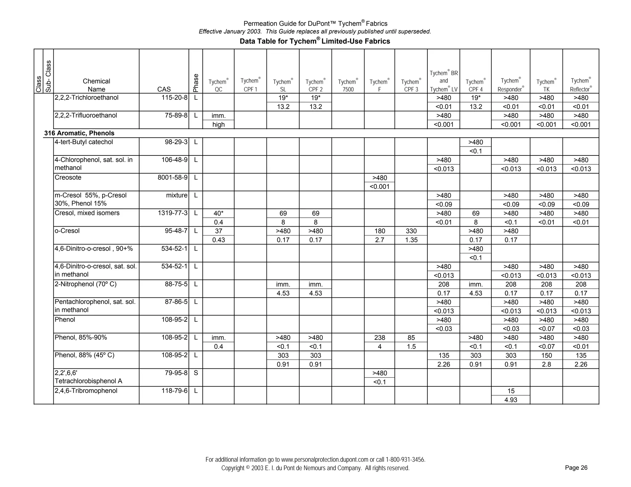 Permeation Guide for DuPont™ Tychem® Fabrics
                                                        Effective January 2003. This Guide replaces all previously published until superseded.
                                                                         Data Table for Tychem® Limited-Use Fabrics
Sub- Class


                                                                                                                                                        Tychem® BR




                                                   Phase
Class




                   Chemical                                 Tychem   ®   Tychem®      Tychem   ®
                                                                                                   Tychem   ®
                                                                                                                 Tychem   ®
                                                                                                                              Tychem   ®
                                                                                                                                           Tychem   ®       and      Tychem®    Tychem®     Tychem®    Tychem®
                     Name                 CAS                 QC          CPF 1          SL         CPF 2          7500          F          CPF 3       Tychem® LV    CPF 4    Responder®      TK      Reflector®
#    ## 2,2,2-Trichloroethanol             115-20-8 L                                   19*          19*                                                  >480        19*        >480        >480       >480
#    ##                                                                                 13.2         13.2                                                <0.01        13.2      <0.01       <0.01      <0.01
#    ## 2,2,2-Trifluoroethanol              75-89-8 L        imm.                                                                                         >480                   >480        >480       >480
#    ##                                                       high                                                                                       <0.001                 <0.001      <0.001     <0.001
     316 Aromatic, Phenols
#    ## 4-tert-Butyl catechol               98-29-3 L                                                                                                                >480
#    ##                                                                                                                                                              <0.1
#    ## 4-Chlorophenol, sat. sol. in       106-48-9 L                                                                                                     >480                   >480        >480       >480
#    ## methanol                                                                                                                                         <0.013                 <0.013      <0.013     <0.013
#    ## Creosote                          8001-58-9 L                                                                          >480
#    ##                                                                                                                       <0.001
#    ## m-Cresol 55%, p-Cresol              mixture L                                                                                                     >480                  >480        >480        >480
#    ## 30%, Phenol 15%                                                                                                                                   <0.09                 <0.09       <0.09       <0.09
#    ## Cresol, mixed isomers             1319-77-3 L        40*                        69            69                                                  >480        69        >480        >480        >480
#    ##                                                      0.4                         8             8                                                  <0.01        8        <0.1        <0.01       <0.01
#    ## o-Cresol                            95-48-7 L         37                       >480          >480                       180         330                      >480       >480
#    ##                                                      0.43                      0.17          0.17                       2.7         1.35                     0.17        0.17
#    ## 4,6-Dinitro-o-cresol , 90+%        534-52-1 L                                                                                                                >480
#    ##                                                                                                                                                              <0.1
#    ## 4,6-Dinitro-o-cresol, sat. sol.    534-52-1 L                                                                                                     >480                   >480        >480       >480
#    ## in methanol                                                                                                                                      <0.013                 <0.013      <0.013     <0.013
#    ## 2-Nitrophenol (70º C)               88-75-5 L                                  imm.          imm.                                                  208        imm.        208         208        208
#    ##                                                                                4.53          4.53                                                 0.17        4.53       0.17        0.17       0.17
#    ## Pentachlorophenol, sat. sol.        87-86-5 L                                                                                                     >480                   >480        >480       >480
#    ## in methanol                                                                                                                                      <0.013                 <0.013      <0.013     <0.013
#    ## Phenol                             108-95-2 L                                                                                                     >480                   >480        >480       >480
#    ##                                                                                                                                                  <0.03                  <0.03       <0.07      <0.03
#    ## Phenol, 85%-90%                    108-95-2 L        imm.                      >480          >480                       238          85                      >480        >480        >480       >480
#    ##                                                       0.4                      <0.1          <0.1                        4           1.5                     <0.1        <0.1       <0.07      <0.01
#    ## Phenol, 88% (45º C)                108-95-2 L                                   303           303                                                 135         303         303         150        135
#    ##                                                                                0.91          0.91                                                 2.26       0.91        0.91         2.8       2.26
#    ## 2,2',6,6'                           79-95-8 S                                                                          >480
#    ## Tetrachlorobisphenol A                                                                                                 <0.1
#    ## 2,4,6-Tribromophenol               118-79-6 L                                                                                                                             15
#    ##                                                                                                                                                                          4.93




                                                           For additional information go to www.personalprotection.dupont.com or call 1-800-931-3456.
                                                                 Copyright © 2003 E. I. du Pont de Nemours and Company. All rights reserved.                                                          Page 26
 