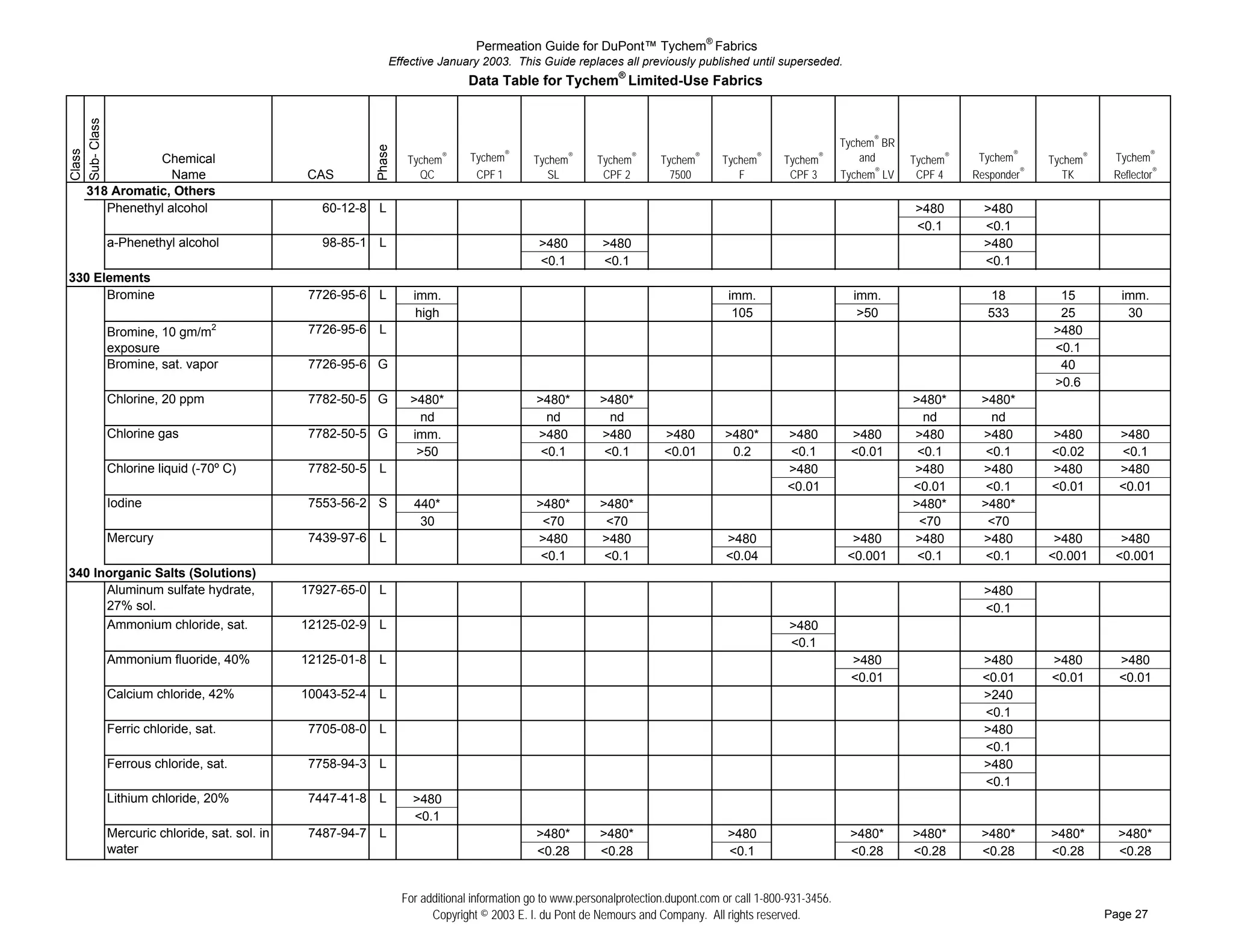 Permeation Guide for DuPont™ Tychem® Fabrics
                                                      Effective January 2003. This Guide replaces all previously published until superseded.
                                                                       Data Table for Tychem® Limited-Use Fabrics
Sub- Class


                                                                                                                                                      Tychem® BR




                                                 Phase
Class




               Chemical                                   Tychem   ®   Tychem®      Tychem   ®
                                                                                                 Tychem   ®
                                                                                                               Tychem   ®
                                                                                                                            Tychem   ®
                                                                                                                                         Tychem   ®       and      Tychem®    Tychem®     Tychem®    Tychem®
                 Name                  CAS                  QC          CPF 1          SL         CPF 2          7500          F          CPF 3       Tychem® LV    CPF 4    Responder®      TK      Reflector®
  318 Aromatic, Others
# ## Phenethyl alcohol                   60-12-8 L                                                                                                                 >480        >480
# ##                                                                                                                                                               <0.1        <0.1
# ## a-Phenethyl alcohol                 98-85-1 L                                   >480          >480                                                                        >480
# ##                                                                                 <0.1          <0.1                                                                        <0.1
330 Elements
# ## Bromine                           7726-95-6 L         imm.                                                              imm.                       imm.                    18         15         imm.
# ##                                                        high                                                              105                        >50                   533         25          30
# ## Bromine, 10 gm/m2                 7726-95-6 L                                                                                                                                        >480
# ## exposure                                                                                                                                                                             <0.1
# ## Bromine, sat. vapor               7726-95-6 G                                                                                                                                         40
# ##                                                                                                                                                                                      >0.6
# ## Chlorine, 20 ppm                  7782-50-5 G        >480*                      >480*        >480*                                                            >480*      >480*
# ##                                                        nd                         nd           nd                                                               nd         nd
# ## Chlorine gas                      7782-50-5 G        imm.                       >480         >480         >480         >480*        >480           >480       >480       >480        >480        >480
# ##                                                       >50                        <0.1         <0.1        <0.01         0.2         <0.1           <0.01       <0.1       <0.1       <0.02       <0.1
# ## Chlorine liquid (-70º C)          7782-50-5 L                                                                                       >480                      >480       >480        >480        >480
# ##                                                                                                                                     <0.01                     <0.01       <0.1       <0.01       <0.01
# ## Iodine                            7553-56-2 S         440*                      >480*        >480*                                                            >480*      >480*
# ##                                                        30                        <70          <70                                                              <70        <70
# ## Mercury                           7439-97-6 L                                   >480         >480                      >480                        >480       >480       >480         >480       >480
# ##                                                                                  <0.1         <0.1                     <0.04                      <0.001       <0.1       <0.1       <0.001     <0.001
340 Inorganic Salts (Solutions)
# ## Aluminum sulfate hydrate,         17927-65-0 L                                                                                                                            >480
# ## 27% sol.                                                                                                                                                                  <0.1
# ## Ammonium chloride, sat.           12125-02-9 L                                                                                       >480
# ##                                                                                                                                      <0.1
# ## Ammonium fluoride, 40%            12125-01-8 L                                                                                                     >480                  >480        >480        >480
# ##                                                                                                                                                    <0.01                 <0.01       <0.01       <0.01
# ## Calcium chloride, 42%             10043-52-4 L                                                                                                                           >240
# ##                                                                                                                                                                          <0.1
# ## Ferric chloride, sat.             7705-08-0 L                                                                                                                            >480
# ##                                                                                                                                                                          <0.1
# ## Ferrous chloride, sat.            7758-94-3 L                                                                                                                            >480
# ##                                                                                                                                                                          <0.1
# ## Lithium chloride, 20%             7447-41-8 L         >480
# ##                                                       <0.1
# ## Mercuric chloride, sat. sol. in   7487-94-7 L                                   >480*        >480*                      >480                      >480*       >480*      >480*       >480*       >480*
# ## water                                                                           <0.28        <0.28                      <0.1                      <0.28       <0.28      <0.28       <0.28       <0.28


                                                         For additional information go to www.personalprotection.dupont.com or call 1-800-931-3456.
                                                               Copyright © 2003 E. I. du Pont de Nemours and Company. All rights reserved.                                                          Page 27
 