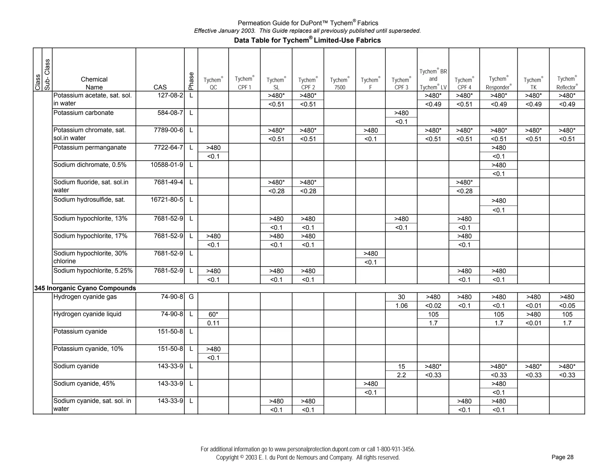 Permeation Guide for DuPont™ Tychem® Fabrics
                                                   Effective January 2003. This Guide replaces all previously published until superseded.
                                                                    Data Table for Tychem® Limited-Use Fabrics
Sub- Class


                                                                                                                                                   Tychem® BR




                                              Phase
Class




               Chemical                                Tychem   ®   Tychem®      Tychem   ®
                                                                                              Tychem   ®
                                                                                                            Tychem   ®
                                                                                                                         Tychem   ®
                                                                                                                                      Tychem   ®       and      Tychem®    Tychem®     Tychem®    Tychem®
                 Name               CAS                  QC          CPF 1          SL         CPF 2          7500          F          CPF 3       Tychem® LV    CPF 4    Responder®      TK      Reflector®
# ## Potassium acetate, sat. sol.    127-08-2 L                                   >480*        >480*                                                >480*       >480*      >480*       >480*       >480*
# ## in water                                                                     <0.51        <0.51                                                <0.49       <0.51      <0.49       <0.49       <0.49
# ## Potassium carbonate             584-08-7 L                                                                                        >480
# ##                                                                                                                                   <0.1
# ## Potassium chromate, sat.       7789-00-6 L                                   >480*        >480*                      >480                      >480*       >480*      >480*       >480*       >480*
# ## sol.in water                                                                 <0.51        <0.51                      <0.1                      <0.51       <0.51      <0.51       <0.51       <0.51
# ## Potassium permanganate         7722-64-7 L         >480                                                                                                               >480
# ##                                                    <0.1                                                                                                                <0.1
# ## Sodium dichromate, 0.5%        10588-01-9 L                                                                                                                           >480
# ##                                                                                                                                                                        <0.1
# ## Sodium fluoride, sat. sol.in   7681-49-4 L                                   >480*        >480*                                                            >480*
# ## water                                                                        <0.28        <0.28                                                            <0.28
# ## Sodium hydrosulfide, sat.      16721-80-5 L                                                                                                                            >480
# ##                                                                                                                                                                        <0.1
# ## Sodium hypochlorite, 13%       7681-52-9 L                                   >480          >480                                   >480                     >480
# ##                                                                              <0.1          <0.1                                   <0.1                     <0.1
# ## Sodium hypochlorite, 17%       7681-52-9 L         >480                      >480          >480                                                            >480
# ##                                                    <0.1                      <0.1          <0.1                                                            <0.1
# ## Sodium hypochlorite, 30%       7681-52-9 L                                                                           >480
# ## chlorine                                                                                                             <0.1
# ## Sodium hypochlorite, 5.25%     7681-52-9 L         >480                      >480          >480                                                            >480        >480
# ##                                                    <0.1                      <0.1          <0.1                                                            <0.1        <0.1
345 Inorganic Cyano Compounds
# ## Hydrogen cyanide gas             74-90-8 G                                                                                         30           >480       >480        >480       >480        >480
# ##                                                                                                                                   1.06          <0.02      <0.1        <0.1       <0.01       <0.05
# ## Hydrogen cyanide liquid          74-90-8 L         60*                                                                                           105                    105       >480         105
# ##                                                    0.11                                                                                          1.7                    1.7       <0.01        1.7
# ## Potassium cyanide               151-50-8 L
# ##
# ## Potassium cyanide, 10%          151-50-8 L         >480
# ##                                                    <0.1
# ## Sodium cyanide                  143-33-9 L                                                                                         15          >480*                  >480*       >480*       >480*
# ##                                                                                                                                    2.2         <0.33                  <0.33       <0.33       <0.33
# ## Sodium cyanide, 45%             143-33-9 L                                                                           >480                                             >480
# ##                                                                                                                      <0.1                                              <0.1
# ## Sodium cyanide, sat. sol. in    143-33-9 L                                   >480          >480                                                            >480       >480
# ## water                                                                        <0.1          <0.1                                                            <0.1        <0.1




                                                      For additional information go to www.personalprotection.dupont.com or call 1-800-931-3456.
                                                            Copyright © 2003 E. I. du Pont de Nemours and Company. All rights reserved.                                                          Page 28
 