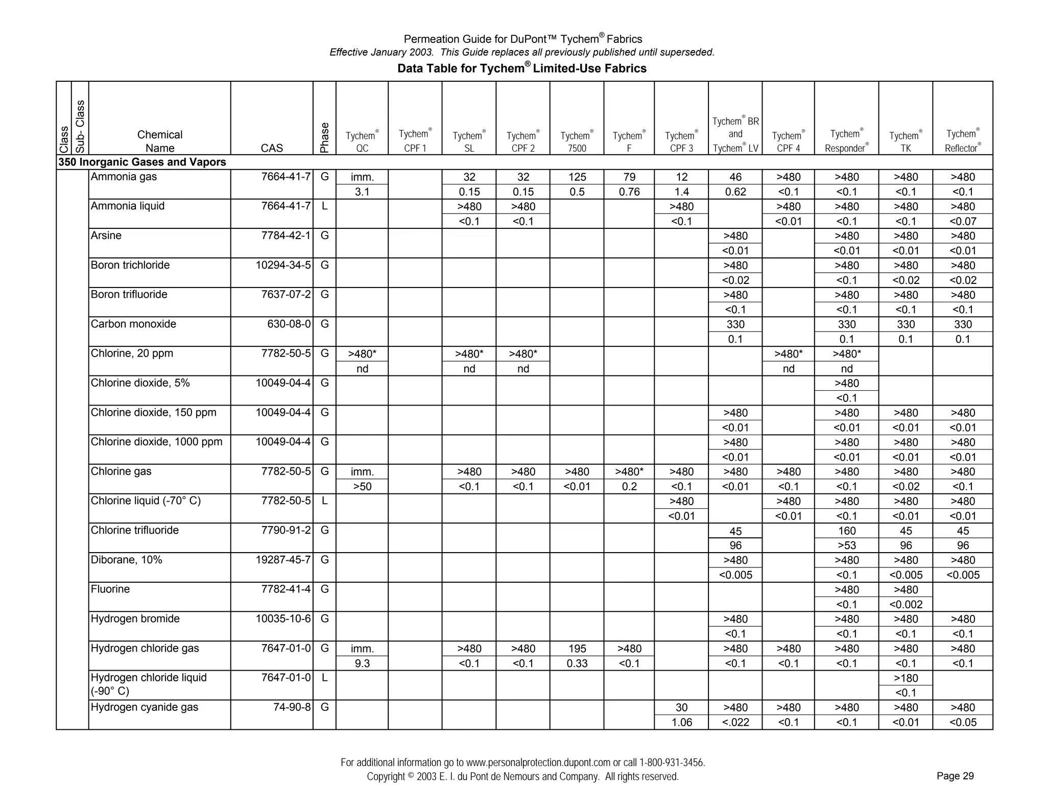 Permeation Guide for DuPont™ Tychem® Fabrics
                                                 Effective January 2003. This Guide replaces all previously published until superseded.
                                                                  Data Table for Tychem® Limited-Use Fabrics
Sub- Class


                                                                                                                                                 Tychem® BR




                                            Phase
Class




                Chemical                             Tychem   ®   Tychem®      Tychem   ®
                                                                                            Tychem   ®
                                                                                                          Tychem   ®
                                                                                                                       Tychem   ®
                                                                                                                                    Tychem   ®       and      Tychem®    Tychem®     Tychem®    Tychem®
                  Name            CAS                  QC          CPF 1          SL         CPF 2          7500          F          CPF 3       Tychem® LV    CPF 4    Responder®      TK      Reflector®
350 Inorganic Gases and Vapors
# ## Ammonia gas                  7664-41-7 G         imm.                       32            32           125          79           12            46        >480       >480        >480        >480
# ##                                                   3.1                      0.15          0.15          0.5         0.76          1.4          0.62       <0.1        <0.1       <0.1        <0.1
# ## Ammonia liquid               7664-41-7 L                                   >480          >480                                   >480                     >480       >480        >480        >480
# ##                                                                            <0.1          <0.1                                   <0.1                     <0.01       <0.1       <0.1        <0.07
# ## Arsine                       7784-42-1 G                                                                                                      >480                  >480        >480        >480
# ##                                                                                                                                               <0.01                 <0.01       <0.01       <0.01
# ## Boron trichloride            10294-34-5 G                                                                                                     >480                  >480        >480        >480
# ##                                                                                                                                               <0.02                  <0.1       <0.02       <0.02
# ## Boron trifluoride            7637-07-2 G                                                                                                      >480                  >480        >480        >480
# ##                                                                                                                                               <0.1                   <0.1       <0.1        <0.1
# ## Carbon monoxide               630-08-0 G                                                                                                       330                   330         330         330
# ##                                                                                                                                                0.1                    0.1        0.1         0.1
# ## Chlorine, 20 ppm             7782-50-5 G        >480*                      >480*        >480*                                                            >480*      >480*
# ##                                                  nd                         nd           nd                                                               nd          nd
# ## Chlorine dioxide, 5%         10049-04-4 G                                                                                                                           >480
# ##                                                                                                                                                                      <0.1
# ## Chlorine dioxide, 150 ppm    10049-04-4 G                                                                                                     >480                  >480         >480       >480
# ##                                                                                                                                               <0.01                 <0.01       <0.01      <0.01
# ## Chlorine dioxide, 1000 ppm   10049-04-4 G                                                                                                     >480                  >480         >480       >480
# ##                                                                                                                                               <0.01                 <0.01       <0.01      <0.01
# ## Chlorine gas                 7782-50-5 G         imm.                      >480          >480        >480         >480*        >480           >480       >480       >480         >480       >480
# ##                                                   >50                      <0.1          <0.1        <0.01         0.2         <0.1           <0.01      <0.1        <0.1       <0.02       <0.1
# ## Chlorine liquid (-70° C)     7782-50-5 L                                                                                       >480                      >480       >480         >480       >480
# ##                                                                                                                                <0.01                     <0.01       <0.1       <0.01      <0.01
# ## Chlorine trifluoride         7790-91-2 G                                                                                                       45                    160          45         45
# ##                                                                                                                                                96                    >53          96         96
# ## Diborane, 10%                19287-45-7 G                                                                                                     >480                  >480         >480       >480
# ##                                                                                                                                              <0.005                  <0.1       <0.005     <0.005
# ## Fluorine                     7782-41-4 G                                                                                                                            >480         >480
# ##                                                                                                                                                                      <0.1       <0.002
# ## Hydrogen bromide             10035-10-6 G                                                                                                     >480                  >480         >480       >480
# ##                                                                                                                                               <0.1                   <0.1        <0.1       <0.1
# ## Hydrogen chloride gas        7647-01-0 G         imm.                      >480          >480         195          >480                       >480       >480       >480         >480       >480
# ##                                                   9.3                      <0.1          <0.1         0.33         <0.1                       <0.1       <0.1        <0.1        <0.1       <0.1
# ## Hydrogen chloride liquid     7647-01-0 L                                                                                                                                         >180
# ## (-90° C)                                                                                                                                                                         <0.1
# ## Hydrogen cyanide gas           74-90-8 G                                                                                         30           >480       >480        >480        >480       >480
# ##                                                                                                                                 1.06          <.022      <0.1        <0.1       <0.01       <0.05


                                                    For additional information go to www.personalprotection.dupont.com or call 1-800-931-3456.
                                                          Copyright © 2003 E. I. du Pont de Nemours and Company. All rights reserved.                                                          Page 29
 