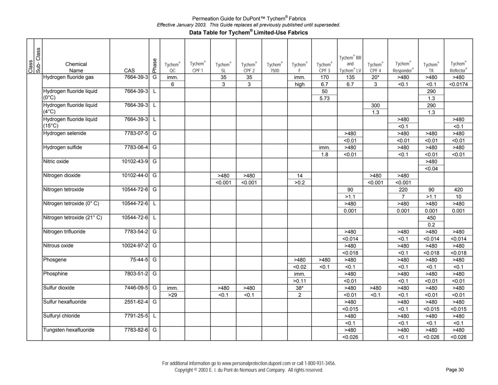 Permeation Guide for DuPont™ Tychem® Fabrics
                                                    Effective January 2003. This Guide replaces all previously published until superseded.
                                                                     Data Table for Tychem® Limited-Use Fabrics
Sub- Class


                                                                                                                                                    Tychem® BR




                                               Phase
Class




                   Chemical                             Tychem   ®   Tychem®      Tychem   ®
                                                                                               Tychem   ®
                                                                                                             Tychem   ®
                                                                                                                          Tychem   ®
                                                                                                                                       Tychem   ®       and      Tychem®    Tychem®     Tychem®    Tychem®
                     Name            CAS                  QC          CPF 1          SL         CPF 2          7500          F          CPF 3       Tychem® LV    CPF 4    Responder®      TK      Reflector®
#    ## Hydrogen fluoride gas        7664-39-3 G         imm.                        35           35                       imm.         170            135        20*        >480       >480        >480
#    ##                                                    6                          3            3                        high        6.7            6.7         3         <0.1       <0.1       <0.0174
#    ## Hydrogen fluoride liquid     7664-39-3 L                                                                                         50                                              290
#    ## (0°C)                                                                                                                           5.73                                             1.3
#    ## Hydrogen fluoride liquid     7664-39-3 L                                                                                                                  300                    290
#    ## (4°C)                                                                                                                                                     1.3                    1.3
#    ## Hydrogen fluoride liquid     7664-39-3 L                                                                                                                            >480                    >480
#    ## (15°C)                                                                                                                                                              <0.1                    <0.1
#    ## Hydrogen selenide            7783-07-5 G                                                                                                      >480                  >480        >480        >480
#    ##                                                                                                                                               <0.01                 <0.01       <0.01       <0.01
#    ## Hydrogen sulfide             7783-06-4 G                                                                                        imm.          >480                  >480        >480        >480
#    ##                                                                                                                                  1.8          <0.01                 <0.1        <0.01       <0.01
#    ## Nitric oxide                 10102-43-9 G                                                                                                                                       >480
#    ##                                                                                                                                                                                 <0.04
#    ## Nitrogen dioxide             10102-44-0 G                                  >480         >480                        14                                    >480       >480
#    ##                                                                           <0.001       <0.001                      >0.2                                  <0.001     <0.001
#    ## Nitrogen tetroxide           10544-72-6 G                                                                                                       90                    220          90        420
#    ##                                                                                                                                               >1.1                     7         >1.1         10
#    ## Nitrogen tetroxide (0° C)    10544-72-6 L                                                                                                     >480                   >480        >480       >480
#    ##                                                                                                                                               0.001                  0.001       0.001      0.001
#    ## Nitrogen tetroxide (21° C)   10544-72-6 L                                                                                                                                         450
#    ##                                                                                                                                                                                   0.2
#    ## Nitrogen trifluoride         7783-54-2 G                                                                                                      >480                   >480        >480       >480
#    ##                                                                                                                                              <0.014                  <0.1       <0.014     <0.014
#    ## Nitrous oxide                10024-97-2 G                                                                                                     >480                   >480        >480       >480
#    ##                                                                                                                                              <0.018                  <0.1       <0.018     <0.018
#    ## Phosgene                       75-44-5 G                                                                          >480          >480          >480                   >480        >480       >480
#    ##                                                                                                                   <0.02         <0.1          <0.1                   <0.1        <0.1       <0.1
#    ## Phosphine                    7803-51-2 G                                                                          imm.                        >480                   >480        >480       >480
#    ##                                                                                                                   >0.11                      <0.01                   <0.1       <0.01      <0.01
#    ## Sulfur dioxide               7446-09-5 G         imm.                      >480          >480                      38*                        >480       >480        >480        >480       >480
#    ##                                                   >29                      <0.1          <0.1                       2                        <0.01       <0.1        <0.1       <0.01      <0.01
#    ## Sulfur hexafluoride          2551-62-4 G                                                                                                      >480                   >480        >480       >480
#    ##                                                                                                                                              <0.015                  <0.1       <0.015     <0.015
#    ## Sulfuryl chloride            7791-25-5 L                                                                                                      >480                   >480        >480       >480
#    ##                                                                                                                                               <0.1                   <0.1        <0.1       <0.1
#    ## Tungsten hexafluoride        7783-82-6 G                                                                                                      >480                   >480        >480       >480
#    ##                                                                                                                                              <0.026                  <0.1       <0.026     <0.026




                                                       For additional information go to www.personalprotection.dupont.com or call 1-800-931-3456.
                                                             Copyright © 2003 E. I. du Pont de Nemours and Company. All rights reserved.                                                          Page 30
 