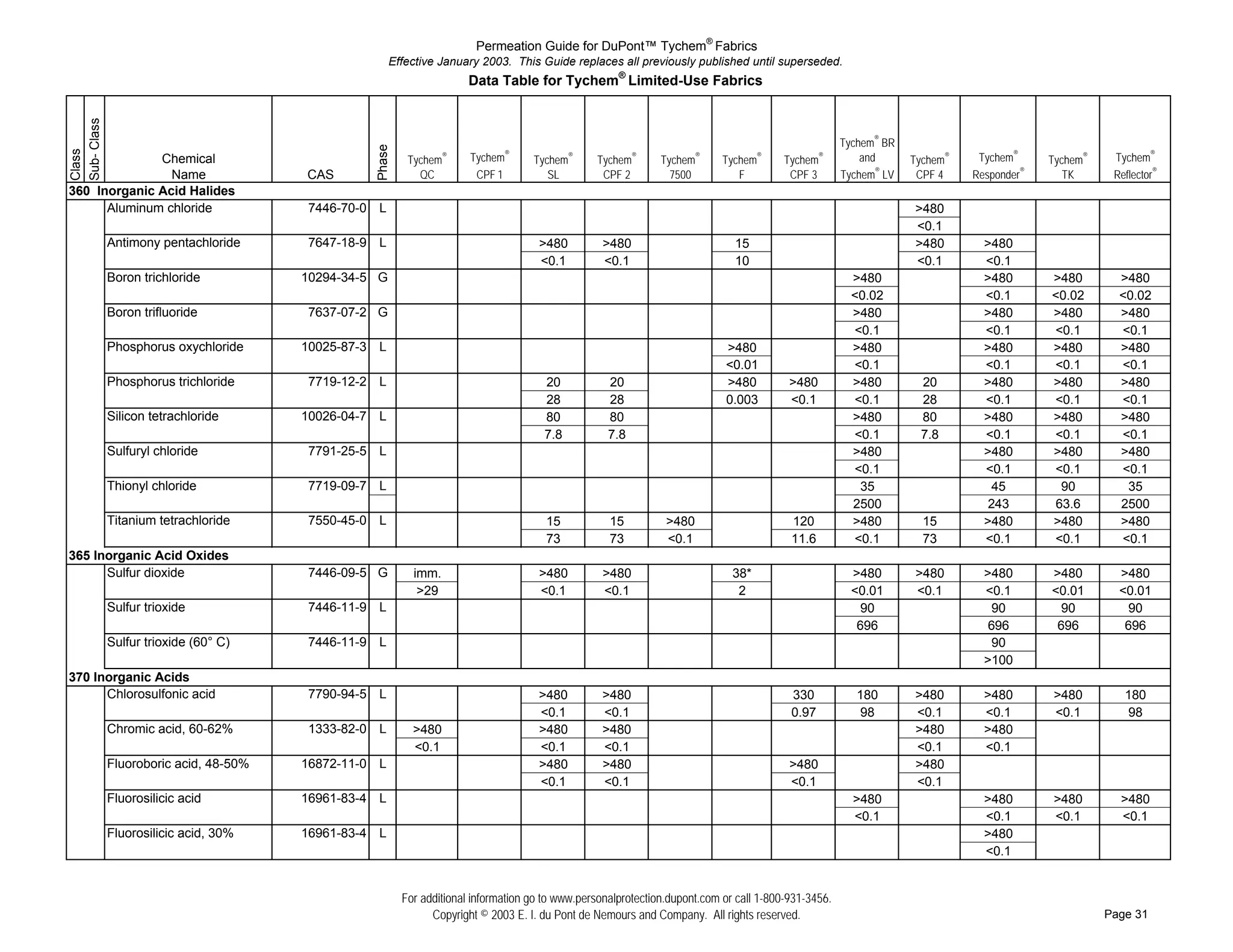 Permeation Guide for DuPont™ Tychem® Fabrics
                                               Effective January 2003. This Guide replaces all previously published until superseded.
                                                                Data Table for Tychem® Limited-Use Fabrics
Sub- Class


                                                                                                                                               Tychem® BR




                                          Phase
Class




                Chemical                           Tychem   ®   Tychem®      Tychem   ®
                                                                                          Tychem   ®
                                                                                                        Tychem   ®
                                                                                                                     Tychem   ®
                                                                                                                                  Tychem   ®       and      Tychem®    Tychem®     Tychem®    Tychem®
                  Name          CAS                  QC          CPF 1          SL         CPF 2          7500          F          CPF 3       Tychem® LV    CPF 4    Responder®      TK      Reflector®
360 Inorganic Acid Halides
# ## Aluminum chloride          7446-70-0 L                                                                                                                 >480
# ##                                                                                                                                                        <0.1
# ## Antimony pentachloride     7647-18-9 L                                   >480          >480                       15                                   >480        >480
# ##                                                                          <0.1          <0.1                       10                                   <0.1        <0.1
# ## Boron trichloride          10294-34-5 G                                                                                                     >480                   >480       >480        >480
# ##                                                                                                                                             <0.02                  <0.1       <0.02       <0.02
# ## Boron trifluoride          7637-07-2 G                                                                                                      >480                   >480       >480        >480
# ##                                                                                                                                             <0.1                   <0.1       <0.1        <0.1
# ## Phosphorus oxychloride     10025-87-3 L                                                                         >480                        >480                   >480       >480        >480
# ##                                                                                                                 <0.01                       <0.1                   <0.1       <0.1        <0.1
# ## Phosphorus trichloride     7719-12-2 L                                    20            20                      >480          >480          >480        20         >480       >480        >480
# ##                                                                           28            28                      0.003         <0.1          <0.1        28         <0.1       <0.1        <0.1
# ## Silicon tetrachloride      10026-04-7 L                                   80            80                                                  >480        80         >480       >480        >480
# ##                                                                           7.8           7.8                                                 <0.1        7.8        <0.1       <0.1        <0.1
# ## Sulfuryl chloride          7791-25-5 L                                                                                                      >480                   >480       >480        >480
# ##                                                                                                                                             <0.1                   <0.1       <0.1        <0.1
# ## Thionyl chloride           7719-09-7 L                                                                                                       35                      45         90         35
# ##                                                                                                                                             2500                    243        63.6       2500
# ## Titanium tetrachloride     7550-45-0 L                                     15           15          >480                      120           >480         15        >480       >480        >480
# ##                                                                            73           73          <0.1                      11.6          <0.1         73        <0.1       <0.1        <0.1
365 Inorganic Acid Oxides
# ## Sulfur dioxide             7446-09-5 G         imm.                      >480          >480                       38*                       >480       >480        >480       >480        >480
# ##                                                 >29                      <0.1          <0.1                        2                        <0.01      <0.1        <0.1       <0.01       <0.01
# ## Sulfur trioxide            7446-11-9 L                                                                                                        90                     90         90          90
# ##                                                                                                                                              696                    696        696         696
# ## Sulfur trioxide (60° C)    7446-11-9 L                                                                                                                               90
# ##                                                                                                                                                                    >100
370 Inorganic Acids
# ## Chlorosulfonic acid        7790-94-5 L                                   >480          >480                                   330            180       >480        >480       >480         180
# ##                                                                          <0.1          <0.1                                   0.97            98       <0.1        <0.1       <0.1          98
# ## Chromic acid, 60-62%       1333-82-0 L         >480                      >480          >480                                                            >480        >480
# ##                                                <0.1                      <0.1          <0.1                                                            <0.1        <0.1
# ## Fluoroboric acid, 48-50%   16872-11-0 L                                  >480          >480                                   >480                     >480
# ##                                                                          <0.1          <0.1                                   <0.1                     <0.1
# ## Fluorosilicic acid         16961-83-4 L                                                                                                     >480                   >480       >480        >480
# ##                                                                                                                                             <0.1                   <0.1       <0.1        <0.1
# ## Fluorosilicic acid, 30%    16961-83-4 L                                                                                                                            >480
# ##                                                                                                                                                                    <0.1


                                                  For additional information go to www.personalprotection.dupont.com or call 1-800-931-3456.
                                                        Copyright © 2003 E. I. du Pont de Nemours and Company. All rights reserved.                                                          Page 31
 