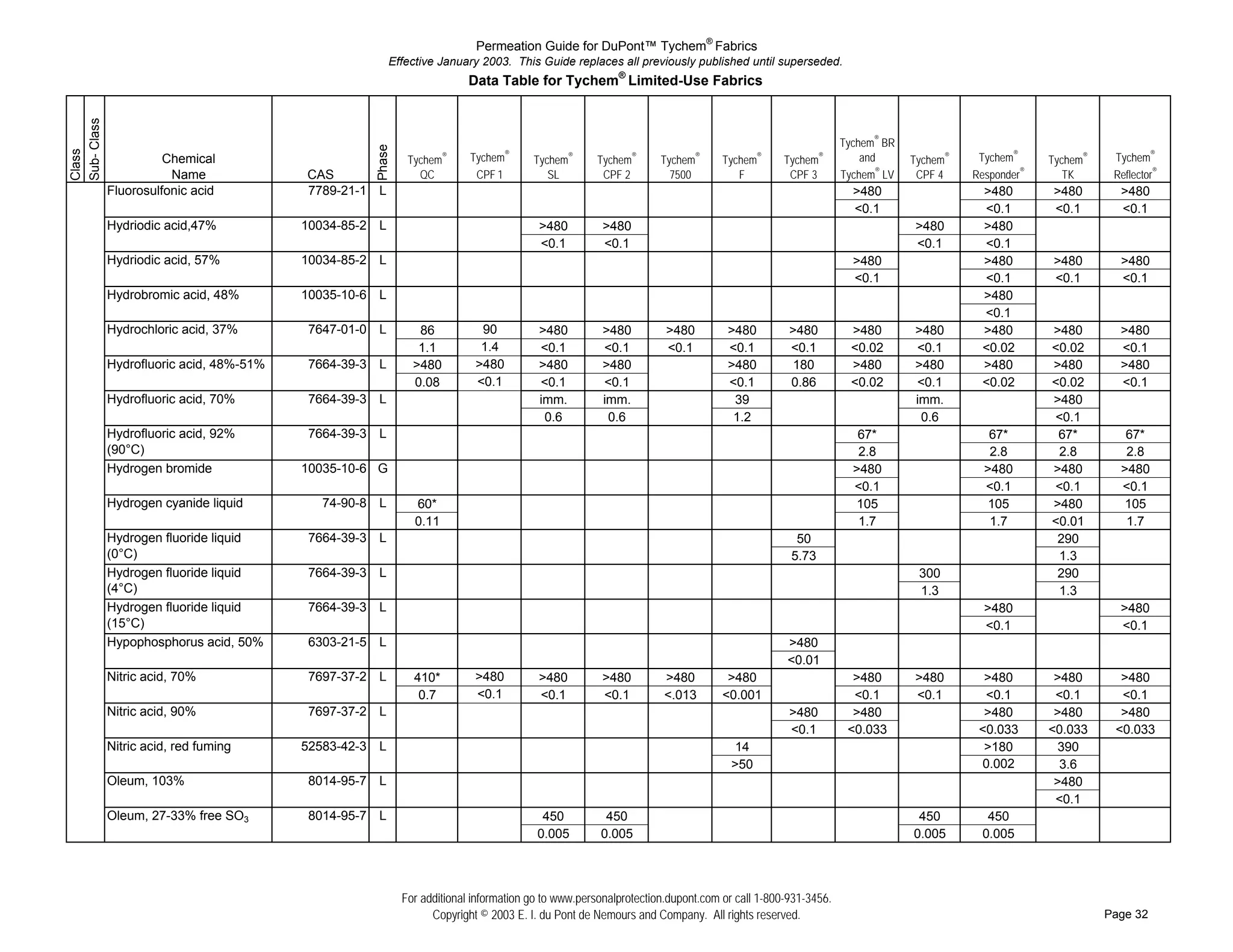 Permeation Guide for DuPont™ Tychem® Fabrics
                                                    Effective January 2003. This Guide replaces all previously published until superseded.
                                                                     Data Table for Tychem® Limited-Use Fabrics
Sub- Class


                                                                                                                                                    Tychem® BR




                                               Phase
Class




                   Chemical                             Tychem   ®   Tychem®      Tychem   ®
                                                                                               Tychem   ®
                                                                                                             Tychem   ®
                                                                                                                          Tychem   ®
                                                                                                                                       Tychem   ®       and      Tychem®    Tychem®     Tychem®    Tychem®
                     Name            CAS                  QC          CPF 1          SL         CPF 2          7500          F          CPF 3       Tychem® LV    CPF 4    Responder®      TK      Reflector®
#    ## Fluorosulfonic acid          7789-21-1 L                                                                                                      >480                  >480        >480        >480
#    ##                                                                                                                                               <0.1                  <0.1        <0.1        <0.1
#    ## Hydriodic acid,47%           10034-85-2 L                                  >480          >480                                                            >480       >480
#    ##                                                                            <0.1          <0.1                                                            <0.1       <0.1
#    ## Hydriodic acid, 57%          10034-85-2 L                                                                                                     >480                  >480        >480        >480
#    ##                                                                                                                                               <0.1                  <0.1        <0.1        <0.1
#    ## Hydrobromic acid, 48%        10035-10-6 L                                                                                                                           >480
#    ##                                                                                                                                                                     <0.1
#    ## Hydrochloric acid, 37%       7647-01-0 L          86           90          >480          >480         >480         >480         >480          >480       >480       >480        >480        >480
#    ##                                                   1.1          1.4         <0.1          <0.1         <0.1         <0.1         <0.1          <0.02      <0.1       <0.02       <0.02       <0.1
#    ## Hydrofluoric acid, 48%-51%   7664-39-3 L         >480         >480         >480          >480                      >480          180          >480       >480       >480        >480        >480
#    ##                                                  0.08         <0.1         <0.1          <0.1                      <0.1         0.86          <0.02      <0.1       <0.02       <0.02       <0.1
#    ## Hydrofluoric acid, 70%       7664-39-3 L                                   imm.          imm.                       39                                   imm.                   >480
#    ##                                                                             0.6           0.6                       1.2                                   0.6                   <0.1
#    ## Hydrofluoric acid, 92%       7664-39-3 L                                                                                                       67*                    67*        67*         67*
#    ## (90°C)                                                                                                                                         2.8                    2.8        2.8         2.8
#    ## Hydrogen bromide             10035-10-6 G                                                                                                     >480                   >480       >480        >480
#    ##                                                                                                                                               <0.1                   <0.1       <0.1        <0.1
#    ## Hydrogen cyanide liquid        74-90-8 L         60*                                                                                           105                    105       >480         105
#    ##                                                  0.11                                                                                          1.7                    1.7       <0.01        1.7
#    ## Hydrogen fluoride liquid     7664-39-3 L                                                                                         50                                              290
#    ## (0°C)                                                                                                                           5.73                                             1.3
#    ## Hydrogen fluoride liquid     7664-39-3 L                                                                                                                  300                    290
#    ## (4°C)                                                                                                                                                     1.3                    1.3
#    ## Hydrogen fluoride liquid     7664-39-3 L                                                                                                                             >480                   >480
#    ## (15°C)                                                                                                                                                               <0.1                   <0.1
#    ## Hypophosphorus acid, 50%     6303-21-5 L                                                                                       >480
#    ##                                                                                                                                <0.01
#    ## Nitric acid, 70%             7697-37-2 L         410*         >480         >480          >480        >480          >480                       >480       >480        >480        >480       >480
#    ##                                                   0.7         <0.1         <0.1          <0.1        <.013        <0.001                      <0.1       <0.1        <0.1        <0.1       <0.1
#    ## Nitric acid, 90%             7697-37-2 L                                                                                        >480          >480                   >480        >480       >480
#    ##                                                                                                                                 <0.1         <0.033                 <0.033      <0.033     <0.033
#    ## Nitric acid, red fuming      52583-42-3 L                                                                            14                                              >180         390
#    ##                                                                                                                     >50                                              0.002        3.6
#    ## Oleum, 103%                  8014-95-7 L                                                                                                                                         >480
#    ##                                                                                                                                                                                  <0.1
#    ## Oleum, 27-33% free SO3       8014-95-7 L                                    450          450                                                              450        450
#    ##                                                                            0.005        0.005                                                            0.005      0.005




                                                       For additional information go to www.personalprotection.dupont.com or call 1-800-931-3456.
                                                             Copyright © 2003 E. I. du Pont de Nemours and Company. All rights reserved.                                                          Page 32
 