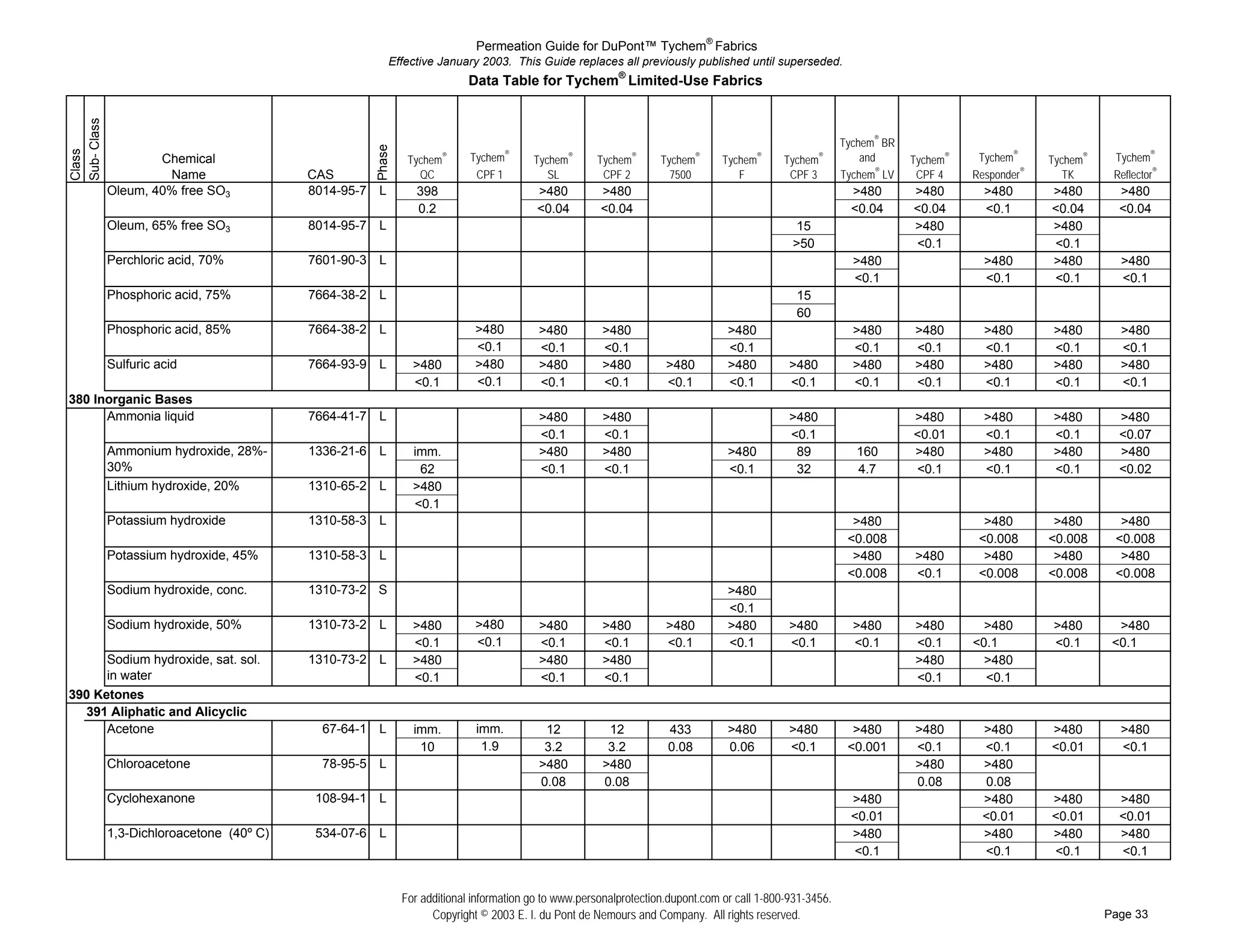Permeation Guide for DuPont™ Tychem® Fabrics
                                                 Effective January 2003. This Guide replaces all previously published until superseded.
                                                                  Data Table for Tychem® Limited-Use Fabrics
Sub- Class


                                                                                                                                                 Tychem® BR




                                            Phase
Class




               Chemical                              Tychem   ®   Tychem®      Tychem   ®
                                                                                            Tychem   ®
                                                                                                          Tychem   ®
                                                                                                                       Tychem   ®
                                                                                                                                    Tychem   ®       and      Tychem®    Tychem®     Tychem®    Tychem®
                 Name              CAS                 QC          CPF 1          SL         CPF 2          7500          F          CPF 3       Tychem® LV    CPF 4    Responder®      TK      Reflector®
# ## Oleum, 40% free SO3           8014-95-7 L         398                      >480         >480                                                  >480       >480        >480       >480        >480
# ##                                                   0.2                      <0.04        <0.04                                                 <0.04      <0.04       <0.1       <0.04       <0.04
# ## Oleum, 65% free SO3           8014-95-7 L                                                                                        15                      >480                   >480
# ##                                                                                                                                 >50                      <0.1                   <0.1
# ## Perchloric acid, 70%          7601-90-3 L                                                                                                     >480                   >480       >480        >480
# ##                                                                                                                                               <0.1                   <0.1       <0.1        <0.1
# ## Phosphoric acid, 75%          7664-38-2 L                                                                                        15
# ##                                                                                                                                  60
# ## Phosphoric acid, 85%          7664-38-2 L                     >480         >480          >480                      >480                       >480       >480        >480       >480        >480
# ##                                                               <0.1         <0.1          <0.1                      <0.1                       <0.1       <0.1        <0.1       <0.1        <0.1
# ## Sulfuric acid                 7664-93-9 L        >480         >480         >480          >480         >480         >480         >480          >480       >480        >480       >480        >480
# ##                                                  <0.1         <0.1         <0.1          <0.1         <0.1         <0.1         <0.1          <0.1       <0.1        <0.1       <0.1        <0.1
380 Inorganic Bases
# ## Ammonia liquid                7664-41-7 L                                  >480          >480                                   >480                     >480        >480       >480        >480
# ##                                                                            <0.1          <0.1                                   <0.1                     <0.01       <0.1       <0.1        <0.07
# ## Ammonium hydroxide, 28%-      1336-21-6 L        imm.                      >480          >480                      >480          89            160       >480        >480       >480        >480
# ## 30%                                               62                       <0.1          <0.1                      <0.1          32            4.7       <0.1        <0.1       <0.1        <0.02
# ## Lithium hydroxide, 20%        1310-65-2 L        >480
# ##                                                  <0.1
# ## Potassium hydroxide           1310-58-3 L                                                                                                     >480                   >480        >480       >480
# ##                                                                                                                                              <0.008                 <0.008      <0.008     <0.008
# ## Potassium hydroxide, 45%      1310-58-3 L                                                                                                     >480       >480        >480        >480       >480
# ##                                                                                                                                              <0.008      <0.1       <0.008      <0.008     <0.008
# ## Sodium hydroxide, conc.       1310-73-2 S                                                                          >480
# ##                                                                                                                    <0.1
# ## Sodium hydroxide, 50%         1310-73-2 L        >480         >480         >480          >480         >480         >480         >480          >480       >480        >480       >480        >480
# ##                                                  <0.1         <0.1         <0.1          <0.1         <0.1         <0.1         <0.1          <0.1       <0.1      <0.1         <0.1       <0.1
# ## Sodium hydroxide, sat. sol.   1310-73-2 L        >480                      >480          >480                                                            >480        >480
# ## in water                                         <0.1                      <0.1          <0.1                                                            <0.1        <0.1
390 Ketones
  391 Aliphatic and Alicyclic
# ## Acetone                         67-64-1 L        imm.         imm.          12            12          433          >480         >480          >480       >480       >480        >480        >480
# ##                                                   10           1.9          3.2           3.2         0.08         0.06         <0.1         <0.001      <0.1       <0.1        <0.01       <0.1
# ## Chloroacetone                   78-95-5 L                                  >480          >480                                                            >480       >480
# ##                                                                            0.08          0.08                                                            0.08        0.08
# ## Cyclohexanone                  108-94-1 L                                                                                                     >480                  >480        >480        >480
# ##                                                                                                                                               <0.01                 <0.01       <0.01       <0.01
# ## 1,3-Dichloroacetone (40º C)    534-07-6 L                                                                                                     >480                  >480        >480        >480
# ##                                                                                                                                               <0.1                  <0.1        <0.1        <0.1


                                                    For additional information go to www.personalprotection.dupont.com or call 1-800-931-3456.
                                                          Copyright © 2003 E. I. du Pont de Nemours and Company. All rights reserved.                                                          Page 33
 