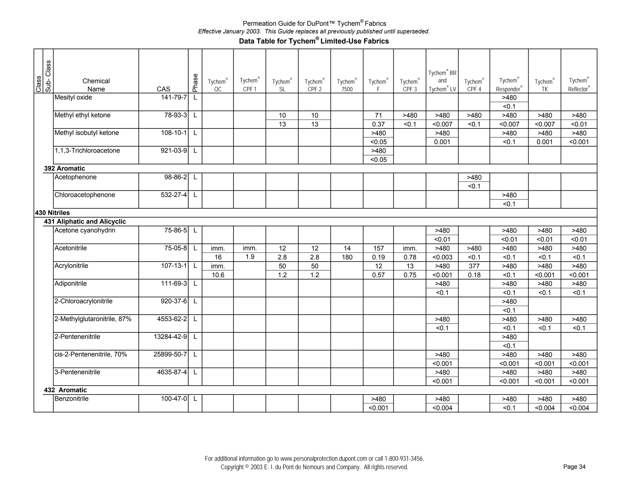 Permeation Guide for DuPont™ Tychem® Fabrics
                                                  Effective January 2003. This Guide replaces all previously published until superseded.
                                                                   Data Table for Tychem® Limited-Use Fabrics
Sub- Class


                                                                                                                                                  Tychem® BR




                                             Phase
Class




                Chemical                              Tychem   ®   Tychem®      Tychem   ®
                                                                                             Tychem   ®
                                                                                                           Tychem   ®
                                                                                                                        Tychem   ®
                                                                                                                                     Tychem   ®       and      Tychem®    Tychem®     Tychem®    Tychem®
                  Name             CAS                  QC          CPF 1          SL         CPF 2          7500          F          CPF 3       Tychem® LV    CPF 4    Responder®      TK      Reflector®
# ## Mesityl oxide                  141-79-7 L                                                                                                                             >480
# ##                                                                                                                                                                       <0.1
# ## Methyl ethyl ketone             78-93-3 L                                     10           10                        71          >480          >480       >480        >480        >480       >480
# ##                                                                               13           13                       0.37         <0.1         <0.007      <0.1       <0.007      <0.007     <0.01
# ## Methyl isobutyl ketone         108-10-1 L                                                                          >480                        >480                   >480        >480       >480
# ##                                                                                                                    <0.05                       0.001                  <0.1        0.001     <0.001
# ## 1,1,3-Trichloroacetone         921-03-9 L                                                                          >480
# ##                                                                                                                    <0.05
  392 Aromatic
# ## Acetophenone                    98-86-2 L                                                                                                                 >480
# ##                                                                                                                                                           <0.1
# ## Chloroacetophenone             532-27-4 L                                                                                                                             >480
# ##                                                                                                                                                                       <0.1
430 Nitriles
  431 Aliphatic and Alicyclic
# ## Acetone cyanohydrin             75-86-5 L                                                                                                      >480                   >480        >480       >480
# ##                                                                                                                                               <0.01                  <0.01       <0.01      <0.01
# ## Acetonitrile                    75-05-8 L         imm.         imm.          12            12            14         157          imm.          >480       >480        >480        >480       >480
# ##                                                    16           1.9          2.8           2.8          180         0.19         0.78         <0.003      <0.1        <0.1        <0.1       <0.1
# ## Acrylonitrile                  107-13-1 L         imm.                       50            50                        12           13           >480        377        >480        >480       >480
# ##                                                   10.6                       1.2           1.2                      0.57         0.75         <0.001      0.18        <0.1       <0.001     <0.001
# ## Adiponitrile                   111-69-3 L                                                                                                      >480                   >480        >480       >480
# ##                                                                                                                                                <0.1                   <0.1        <0.1       <0.1
# ## 2-Chloroacrylonitrile          920-37-6 L                                                                                                                             >480
# ##                                                                                                                                                                       <0.1
# ## 2-Methylglutaronitrile, 87%   4553-62-2 L                                                                                                      >480                   >480       >480        >480
# ##                                                                                                                                                <0.1                   <0.1       <0.1        <0.1
# ## 2-Pentenenitrile              13284-42-9 L                                                                                                                            >480
# ##                                                                                                                                                                       <0.1
# ## cis-2-Pentenenitrile, 70%     25899-50-7 L                                                                                                     >480                   >480        >480       >480
# ##                                                                                                                                               <0.001                 <0.001      <0.001     <0.001
# ## 3-Pentenenitrile              4635-87-4 L                                                                                                      >480                   >480        >480       >480
# ##                                                                                                                                               <0.001                 <0.001      <0.001     <0.001
  432 Aromatic
# ## Benzonitrile                   100-47-0 L                                                                           >480                       >480                   >480        >480       >480
# ##                                                                                                                    <0.001                     <0.004                  <0.1       <0.004     <0.004




                                                     For additional information go to www.personalprotection.dupont.com or call 1-800-931-3456.
                                                           Copyright © 2003 E. I. du Pont de Nemours and Company. All rights reserved.                                                          Page 34
 