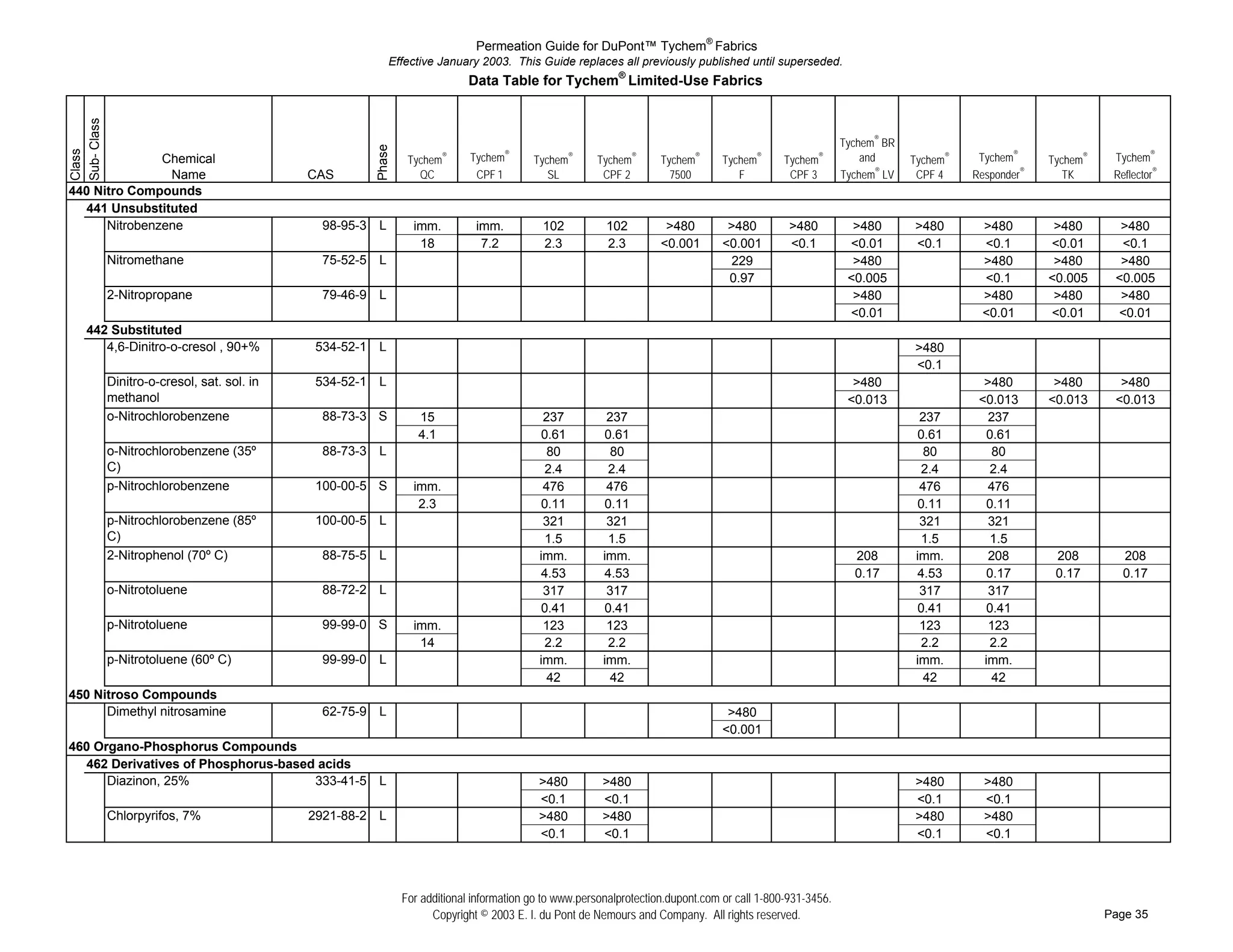 Permeation Guide for DuPont™ Tychem® Fabrics
                                                     Effective January 2003. This Guide replaces all previously published until superseded.
                                                                       Data Table for Tychem® Limited-Use Fabrics
Sub- Class


                                                                                                                                                      Tychem® BR




                                                 Phase
Class




               Chemical                                   Tychem   ®   Tychem®      Tychem   ®
                                                                                                 Tychem   ®
                                                                                                               Tychem   ®
                                                                                                                            Tychem   ®
                                                                                                                                         Tychem   ®       and      Tychem®    Tychem®     Tychem®    Tychem®
                 Name               CAS                     QC          CPF 1          SL         CPF 2          7500          F          CPF 3       Tychem® LV    CPF 4    Responder®      TK      Reflector®
440 Nitro Compounds
  441 Unsubstituted
# ## Nitrobenzene                      98-95-3   L         imm.         imm.          102          102          >480         >480         >480          >480       >480       >480         >480       >480
# ##                                                        18           7.2          2.3          2.3         <0.001       <0.001        <0.1         <0.01       <0.1       <0.1        <0.01       <0.1
# ## Nitromethane                      75-52-5   L                                                                            229                       >480                  >480         >480       >480
# ##                                                                                                                         0.97                      <0.005                 <0.1        <0.005     <0.005
# ## 2-Nitropropane                    79-46-9   L                                                                                                      >480                  >480         >480       >480
# ##                                                                                                                                                   <0.01                  <0.01       <0.01      <0.01
  442 Substituted
# ## 4,6-Dinitro-o-cresol , 90+%     534-52-1    L                                                                                                                 >480
# ##                                                                                                                                                               <0.1
# ## Dinitro-o-cresol, sat. sol. in  534-52-1    L                                                                                                      >480                   >480        >480       >480
# ## methanol                                                                                                                                          <0.013                 <0.013      <0.013     <0.013
# ## o-Nitrochlorobenzene              88-73-3   S          15                        237           237                                                              237        237
# ##                                                        4.1                      0.61          0.61                                                             0.61        0.61
# ## o-Nitrochlorobenzene (35º         88-73-3   L                                     80            80                                                               80         80
# ## C)                                                                               2.4           2.4                                                              2.4        2.4
# ## p-Nitrochlorobenzene            100-00-5    S         imm.                       476           476                                                              476        476
# ##                                                        2.3                      0.11          0.11                                                             0.11        0.11
# ## p-Nitrochlorobenzene (85º       100-00-5    L                                    321           321                                                              321        321
# ## C)                                                                               1.5           1.5                                                              1.5        1.5
# ## 2-Nitrophenol (70º C)             88-75-5   L                                   imm.          imm.                                                 208         imm.        208        208         208
# ##                                                                                 4.53          4.53                                                 0.17        4.53        0.17       0.17        0.17
# ## o-Nitrotoluene                    88-72-2   L                                    317           317                                                              317        317
# ##                                                                                 0.41          0.41                                                             0.41        0.41
# ## p-Nitrotoluene                    99-99-0   S         imm.                       123           123                                                              123        123
# ##                                                        14                        2.2           2.2                                                              2.2        2.2
# ## p-Nitrotoluene (60º C)            99-99-0   L                                   imm.          imm.                                                             imm.       imm.
# ##                                                                                   42            42                                                               42         42
450 Nitroso Compounds
# ## Dimethyl nitrosamine              62-75-9   L                                                                           >480
# ##                                                                                                                        <0.001
460 Organo-Phosphorus Compounds
  462 Derivatives of Phosphorus-based acids
# ## Diazinon, 25%                   333-41-5    L                                   >480          >480                                                            >480        >480
# ##                                                                                 <0.1          <0.1                                                            <0.1        <0.1
# ## Chlorpyrifos, 7%               2921-88-2    L                                   >480          >480                                                            >480        >480
# ##                                                                                 <0.1          <0.1                                                            <0.1        <0.1




                                                         For additional information go to www.personalprotection.dupont.com or call 1-800-931-3456.
                                                               Copyright © 2003 E. I. du Pont de Nemours and Company. All rights reserved.                                                          Page 35
 