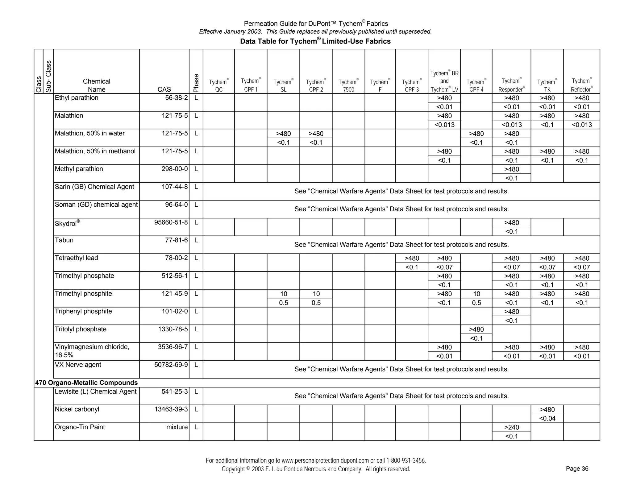 Permeation Guide for DuPont™ Tychem® Fabrics
                                                  Effective January 2003. This Guide replaces all previously published until superseded.
                                                                   Data Table for Tychem® Limited-Use Fabrics
Sub- Class


                                                                                                                                                    Tychem® BR




                                             Phase
Class




                Chemical                              Tychem   ®   Tychem®      Tychem   ®
                                                                                                Tychem   ®
                                                                                                             Tychem   ®
                                                                                                                          Tychem   ®
                                                                                                                                       Tychem   ®       and      Tychem®    Tychem®     Tychem®    Tychem®
                 Name              CAS                  QC          CPF 1          SL            CPF 2         7500          F          CPF 3       Tychem® LV    CPF 4    Responder®      TK      Reflector®
# ## Ethyl parathion                 56-38-2 L                                                                                                        >480                   >480       >480        >480
# ##                                                                                                                                                 <0.01                  <0.01       <0.01      <0.01
# ## Malathion                      121-75-5 L                                                                                                        >480                   >480       >480        >480
# ##                                                                                                                                                 <0.013                 <0.013      <0.1       <0.013
# ## Malathion, 50% in water        121-75-5 L                                   >480            >480                                                            >480        >480
# ##                                                                             <0.1            <0.1                                                            <0.1        <0.1
# ## Malathion, 50% in methanol     121-75-5 L                                                                                                        >480                   >480       >480        >480
# ##                                                                                                                                                  <0.1                   <0.1       <0.1        <0.1
# ## Methyl parathion               298-00-0 L                                                                                                                               >480
# ##                                                                                                                                                                         <0.1
# ## Sarin (GB) Chemical Agent      107-44-8 L
                                                                                             See "Chemical Warfare Agents" Data Sheet for test protocols and results.
# ##
# ## Soman (GD) chemical agent       96-64-0 L
                                                                                             See "Chemical Warfare Agents" Data Sheet for test protocols and results.
# ##
# ## Skydrol®                      95660-51-8 L                                                                                                                              >480
# ##                                                                                                                                                                         <0.1
# ## Tabun                           77-81-6 L
                                                                                             See "Chemical Warfare Agents" Data Sheet for test protocols and results.
# ##
# ## Tetraethyl lead                 78-00-2 L                                                                                         >480           >480                  >480        >480        >480
# ##                                                                                                                                   <0.1           <0.07                 <0.07       <0.07       <0.07
# ## Trimethyl phosphate            512-56-1 L                                                                                                        >480                  >480        >480        >480
# ##                                                                                                                                                  <0.1                  <0.1        <0.1        <0.1
# ## Trimethyl phosphite            121-45-9 L                                    10              10                                                  >480        10        >480        >480        >480
# ##                                                                              0.5             0.5                                                 <0.1        0.5       <0.1        <0.1        <0.1
# ## Triphenyl phosphite            101-02-0 L                                                                                                                              >480
# ##                                                                                                                                                                        <0.1
# ## Tritolyl phosphate            1330-78-5 L                                                                                                                   >480
# ##                                                                                                                                                             <0.1
# ## Vinylmagnesium chloride,      3536-96-7 L                                                                                                        >480                  >480        >480        >480
# ## 16.5%                                                                                                                                            <0.01                 <0.01       <0.01       <0.01
# ## VX Nerve agent                50782-69-9 L
                                                                                             See "Chemical Warfare Agents" Data Sheet for test protocols and results.
# ##
470 Organo-Metallic Compounds
# ## Lewisite (L) Chemical Agent    541-25-3 L
                                                                                             See "Chemical Warfare Agents" Data Sheet for test protocols and results.
# ##
# ## Nickel carbonyl               13463-39-3 L                                                                                                                                         >480
# ##                                                                                                                                                                                    <0.04
# ## Organo-Tin Paint                 mixture L                                                                                                                              >240
# ##                                                                                                                                                                         <0.1


                                                     For additional information go to www.personalprotection.dupont.com or call 1-800-931-3456.
                                                           Copyright © 2003 E. I. du Pont de Nemours and Company. All rights reserved.                                                            Page 36
 