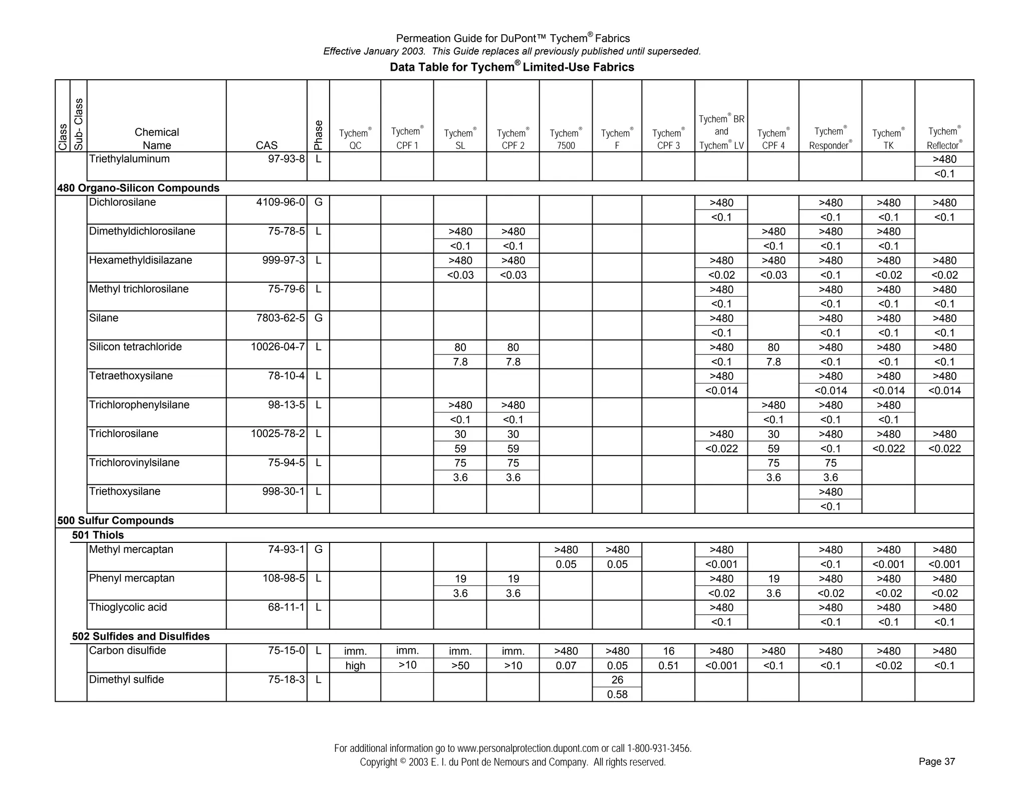 Permeation Guide for DuPont™ Tychem® Fabrics
                                               Effective January 2003. This Guide replaces all previously published until superseded.
                                                                Data Table for Tychem® Limited-Use Fabrics
Sub- Class


                                                                                                                                               Tychem® BR




                                          Phase
Class




                Chemical                           Tychem   ®   Tychem®      Tychem   ®
                                                                                          Tychem   ®
                                                                                                        Tychem   ®
                                                                                                                     Tychem   ®
                                                                                                                                  Tychem   ®       and      Tychem®    Tychem®     Tychem®    Tychem®
                  Name          CAS                  QC          CPF 1          SL         CPF 2          7500          F          CPF 3       Tychem® LV    CPF 4    Responder®      TK      Reflector®
# ## Triethylaluminum             97-93-8 L                                                                                                                                                    >480
# ##                                                                                                                                                                                           <0.1
480 Organo-Silicon Compounds
# ## Dichlorosilane             4109-96-0 G                                                                                                      >480                   >480        >480       >480
# ##                                                                                                                                             <0.1                   <0.1        <0.1       <0.1
# ## Dimethyldichlorosilane       75-78-5 L                                   >480         >480                                                             >480        >480        >480
# ##                                                                          <0.1         <0.1                                                             <0.1        <0.1        <0.1
# ## Hexamethyldisilazane        999-97-3 L                                   >480         >480                                                  >480       >480        >480        >480       >480
# ##                                                                          <0.03        <0.03                                                <0.02       <0.03       <0.1       <0.02      <0.02
# ## Methyl trichlorosilane       75-79-6 L                                                                                                      >480                   >480        >480       >480
# ##                                                                                                                                             <0.1                   <0.1        <0.1       <0.1
# ## Silane                     7803-62-5 G                                                                                                      >480                   >480        >480       >480
# ##                                                                                                                                             <0.1                   <0.1        <0.1       <0.1
# ## Silicon tetrachloride      10026-04-7 L                                   80            80                                                  >480        80         >480        >480       >480
# ##                                                                           7.8           7.8                                                 <0.1        7.8        <0.1        <0.1       <0.1
# ## Tetraethoxysilane            78-10-4 L                                                                                                      >480                   >480        >480       >480
# ##                                                                                                                                            <0.014                 <0.014      <0.014     <0.014
# ## Trichlorophenylsilane        98-13-5 L                                   >480          >480                                                            >480        >480        >480
# ##                                                                          <0.1          <0.1                                                            <0.1        <0.1        <0.1
# ## Trichlorosilane            10025-78-2 L                                   30            30                                                  >480        30         >480        >480       >480
# ##                                                                           59            59                                                 <0.022       59         <0.1       <0.022     <0.022
# ## Trichlorovinylsilane         75-94-5 L                                    75            75                                                              75          75
# ##                                                                           3.6           3.6                                                             3.6         3.6
# ## Triethoxysilane             998-30-1 L                                                                                                                             >480
# ##                                                                                                                                                                    <0.1
500 Sulfur Compounds
  501 Thiols
# ## Methyl mercaptan             74-93-1 G                                                              >480         >480                       >480                  >480         >480       >480
# ##                                                                                                     0.05         0.05                      <0.001                 <0.1        <0.001     <0.001
# ## Phenyl mercaptan            108-98-5 L                                    19            19                                                  >480        19        >480         >480       >480
# ##                                                                           3.6           3.6                                                <0.02        3.6       <0.02       <0.02      <0.02
# ## Thioglycolic acid            68-11-1 L                                                                                                      >480                  >480         >480       >480
# ##                                                                                                                                             <0.1                  <0.1         <0.1       <0.1
  502 Sulfides and Disulfides
# ## Carbon disulfide             75-15-0 L         imm.         imm.         imm.          imm.         >480         >480          16           >480       >480        >480       >480        >480
# ##                                                 high         >10          >50           >10         0.07         0.05         0.51         <0.001      <0.1        <0.1       <0.02       <0.1
# ## Dimethyl sulfide             75-18-3 L                                                                            26
# ##                                                                                                                  0.58




                                                  For additional information go to www.personalprotection.dupont.com or call 1-800-931-3456.
                                                        Copyright © 2003 E. I. du Pont de Nemours and Company. All rights reserved.                                                          Page 37
 