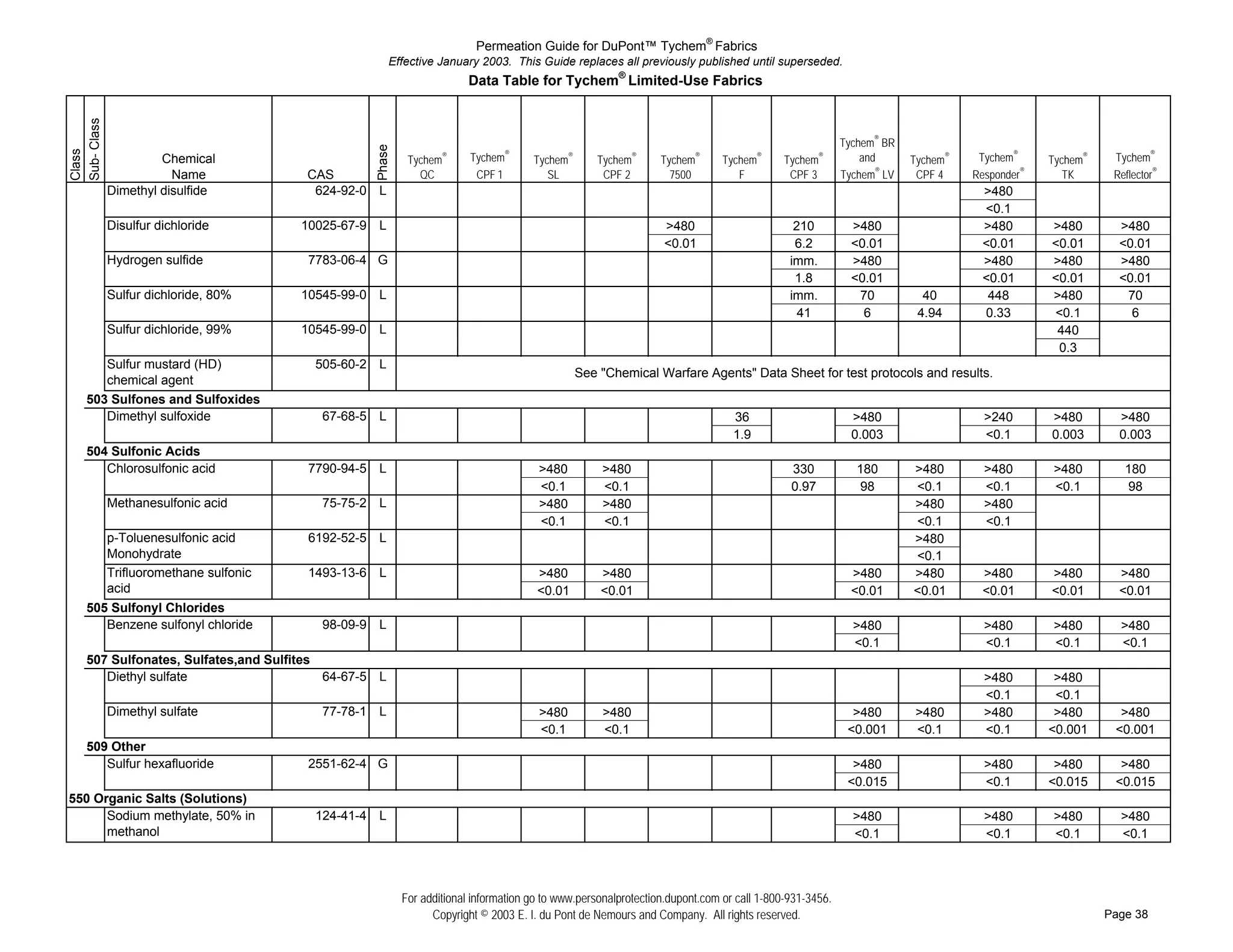 Permeation Guide for DuPont™ Tychem® Fabrics
                                                       Effective January 2003. This Guide replaces all previously published until superseded.
                                                                         Data Table for Tychem® Limited-Use Fabrics
Sub- Class


                                                                                                                                                          Tychem® BR




                                                   Phase
Class




               Chemical                                     Tychem   ®   Tychem®      Tychem   ®
                                                                                                      Tychem   ®
                                                                                                                   Tychem   ®
                                                                                                                                Tychem   ®
                                                                                                                                             Tychem   ®       and      Tychem®    Tychem®     Tychem®    Tychem®
                 Name                  CAS                    QC          CPF 1          SL            CPF 2         7500          F          CPF 3       Tychem® LV    CPF 4    Responder®      TK      Reflector®
# ## Dimethyl disulfide                 624-92-0   L                                                                                                                              >480
# ##                                                                                                                                                                              <0.1
# ## Disulfur dichloride              10025-67-9   L                                                               >480                        210          >480                  >480        >480        >480
# ##                                                                                                               <0.01                       6.2          <0.01                 <0.01       <0.01       <0.01
# ## Hydrogen sulfide                  7783-06-4   G                                                                                          imm.          >480                  >480        >480        >480
# ##                                                                                                                                           1.8          <0.01                 <0.01       <0.01       <0.01
# ## Sulfur dichloride, 80%           10545-99-0   L                                                                                          imm.           70          40        448        >480         70
# ##                                                                                                                                            41            6         4.94      0.33        <0.1          6
# ## Sulfur dichloride, 99%           10545-99-0   L                                                                                                                                           440
# ##                                                                                                                                                                                           0.3
# ## Sulfur mustard (HD)                505-60-2   L
                                                                                                   See "Chemical Warfare Agents" Data Sheet for test protocols and results.
# ## chemical agent
  503 Sulfones and Sulfoxides
# ## Dimethyl sulfoxide                  67-68-5   L                                                                             36                         >480                   >240       >480        >480
# ##                                                                                                                             1.9                        0.003                  <0.1       0.003       0.003
  504 Sulfonic Acids
# ## Chlorosulfonic acid               7790-94-5   L                                   >480            >480                                   330            180       >480        >480       >480         180
# ##                                                                                   <0.1            <0.1                                   0.97            98       <0.1        <0.1       <0.1          98
# ## Methanesulfonic acid                75-75-2   L                                   >480            >480                                                            >480        >480
# ##                                                                                   <0.1            <0.1                                                            <0.1        <0.1
# ## p-Toluenesulfonic acid            6192-52-5   L                                                                                                                   >480
# ## Monohydrate                                                                                                                                                       <0.1
# ## Trifluoromethane sulfonic         1493-13-6   L                                   >480            >480                                                 >480       >480       >480        >480        >480
# ## acid                                                                              <0.01           <0.01                                                <0.01      <0.01      <0.01       <0.01       <0.01
  505 Sulfonyl Chlorides
# ## Benzene sulfonyl chloride           98-09-9   L                                                                                                        >480                   >480       >480        >480
# ##                                                                                                                                                        <0.1                   <0.1       <0.1        <0.1
  507 Sulfonates, Sulfates,and Sulfites
# ## Diethyl sulfate                     64-67-5   L                                                                                                                               >480        >480
# ##                                                                                                                                                                               <0.1        <0.1
# ## Dimethyl sulfate                    77-78-1   L                                   >480            >480                                                 >480       >480        >480        >480       >480
# ##                                                                                   <0.1            <0.1                                                <0.001      <0.1        <0.1       <0.001     <0.001
  509 Other
# ## Sulfur hexafluoride               2551-62-4   G                                                                                                        >480                   >480        >480       >480
# ##                                                                                                                                                       <0.015                  <0.1       <0.015     <0.015
550 Organic Salts (Solutions)
# ## Sodium methylate, 50% in           124-41-4   L                                                                                                        >480                   >480       >480        >480
# ## methanol                                                                                                                                               <0.1                   <0.1       <0.1        <0.1




                                                           For additional information go to www.personalprotection.dupont.com or call 1-800-931-3456.
                                                                 Copyright © 2003 E. I. du Pont de Nemours and Company. All rights reserved.                                                            Page 38
 