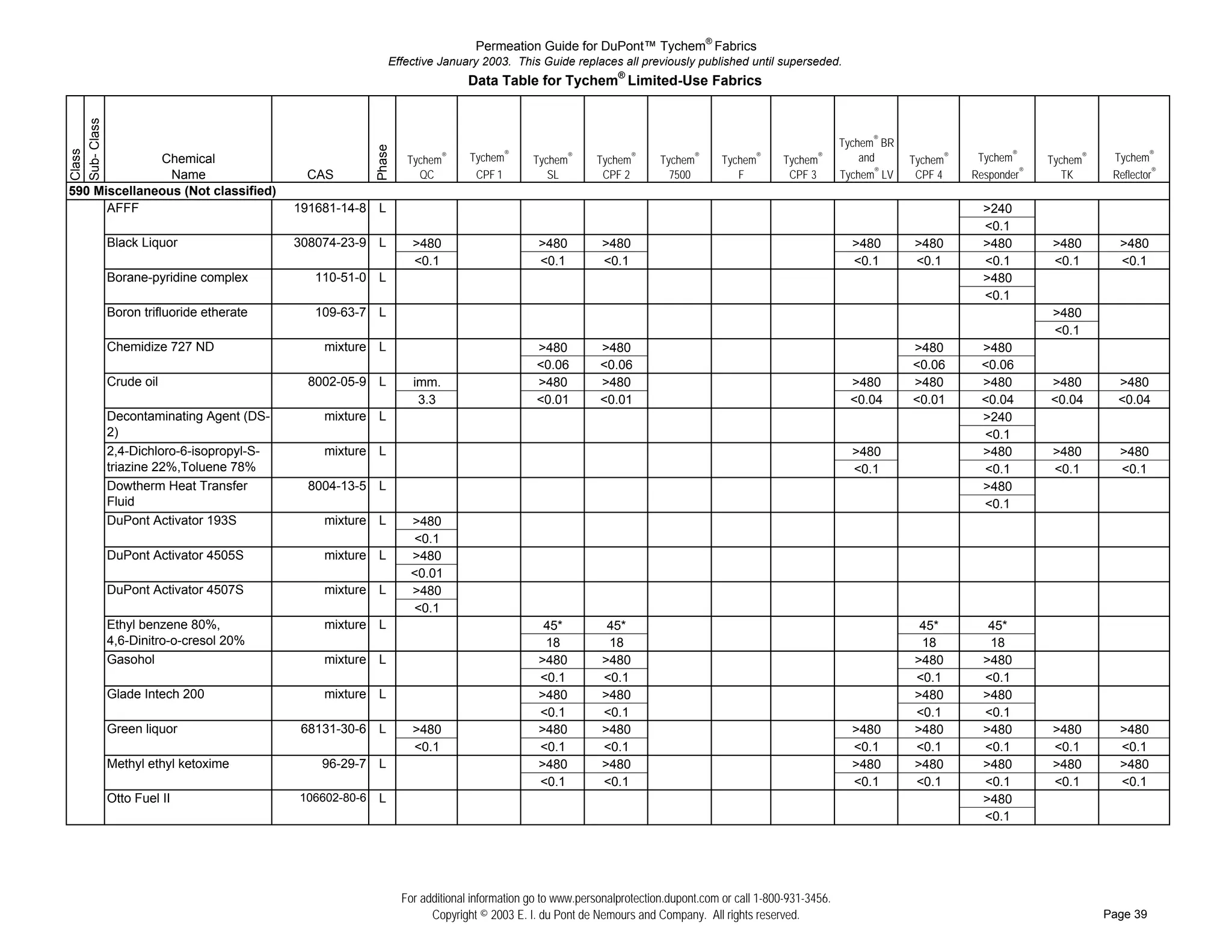 Permeation Guide for DuPont™ Tychem® Fabrics
                                                       Effective January 2003. This Guide replaces all previously published until superseded.
                                                                         Data Table for Tychem® Limited-Use Fabrics
Sub- Class


                                                                                                                                                        Tychem® BR




                                                   Phase
Class




                Chemical                                    Tychem   ®   Tychem®      Tychem   ®
                                                                                                   Tychem   ®
                                                                                                                 Tychem   ®
                                                                                                                              Tychem   ®
                                                                                                                                           Tychem   ®       and      Tychem®    Tychem®     Tychem®    Tychem®
                  Name                CAS                     QC          CPF 1          SL         CPF 2          7500          F          CPF 3       Tychem® LV    CPF 4    Responder®      TK      Reflector®
590 Miscellaneous (Not classified)
# ## AFFF                            191681-14-8 L                                                                                                                               >240
# ##                                                                                                                                                                             <0.1
# ## Black Liquor                    308074-23-9 L           >480                      >480          >480                                                 >480       >480        >480       >480        >480
# ##                                                         <0.1                      <0.1          <0.1                                                 <0.1       <0.1        <0.1       <0.1        <0.1
# ## Borane-pyridine complex           110-51-0 L                                                                                                                                >480
# ##                                                                                                                                                                             <0.1
# ## Boron trifluoride etherate        109-63-7 L                                                                                                                                           >480
# ##                                                                                                                                                                                        <0.1
# ## Chemidize 727 ND                    mixture L                                     >480         >480                                                             >480       >480
# ##                                                                                   <0.06        <0.06                                                            <0.06      <0.06
# ## Crude oil                        8002-05-9 L            imm.                      >480         >480                                                  >480       >480       >480        >480        >480
# ##                                                          3.3                      <0.01        <0.01                                                 <0.04      <0.01      <0.04       <0.04       <0.04
# ## Decontaminating Agent (DS-          mixture L                                                                                                                              >240
# ## 2)                                                                                                                                                                         <0.1
# ## 2,4-Dichloro-6-isopropyl-S-         mixture L                                                                                                        >480                  >480        >480        >480
# ## triazine 22%,Toluene 78%                                                                                                                             <0.1                  <0.1        <0.1        <0.1
# ## Dowtherm Heat Transfer           8004-13-5 L                                                                                                                               >480
# ## Fluid                                                                                                                                                                      <0.1
# ## DuPont Activator 193S               mixture L          >480
# ##                                                        <0.1
# ## DuPont Activator 4505S              mixture L          >480
# ##                                                        <0.01
# ## DuPont Activator 4507S              mixture L          >480
# ##                                                        <0.1
# ## Ethyl benzene 80%,                  mixture L                                      45*           45*                                                             45*         45*
# ## 4,6-Dinitro-o-cresol 20%                                                           18            18                                                              18          18
# ## Gasohol                             mixture L                                     >480          >480                                                            >480        >480
# ##                                                                                   <0.1          <0.1                                                            <0.1        <0.1
# ## Glade Intech 200                    mixture L                                     >480          >480                                                            >480        >480
# ##                                                                                   <0.1          <0.1                                                            <0.1        <0.1
# ## Green liquor                    68131-30-6 L            >480                      >480          >480                                                 >480       >480        >480       >480        >480
# ##                                                         <0.1                      <0.1          <0.1                                                 <0.1       <0.1        <0.1       <0.1        <0.1
# ## Methyl ethyl ketoxime              96-29-7 L                                      >480          >480                                                 >480       >480        >480       >480        >480
# ##                                                                                   <0.1          <0.1                                                 <0.1       <0.1        <0.1       <0.1        <0.1
# ## Otto Fuel II                    106602-80-6   L                                                                                                                             >480
# ##                                                                                                                                                                             <0.1




                                                           For additional information go to www.personalprotection.dupont.com or call 1-800-931-3456.
                                                                 Copyright © 2003 E. I. du Pont de Nemours and Company. All rights reserved.                                                          Page 39
 