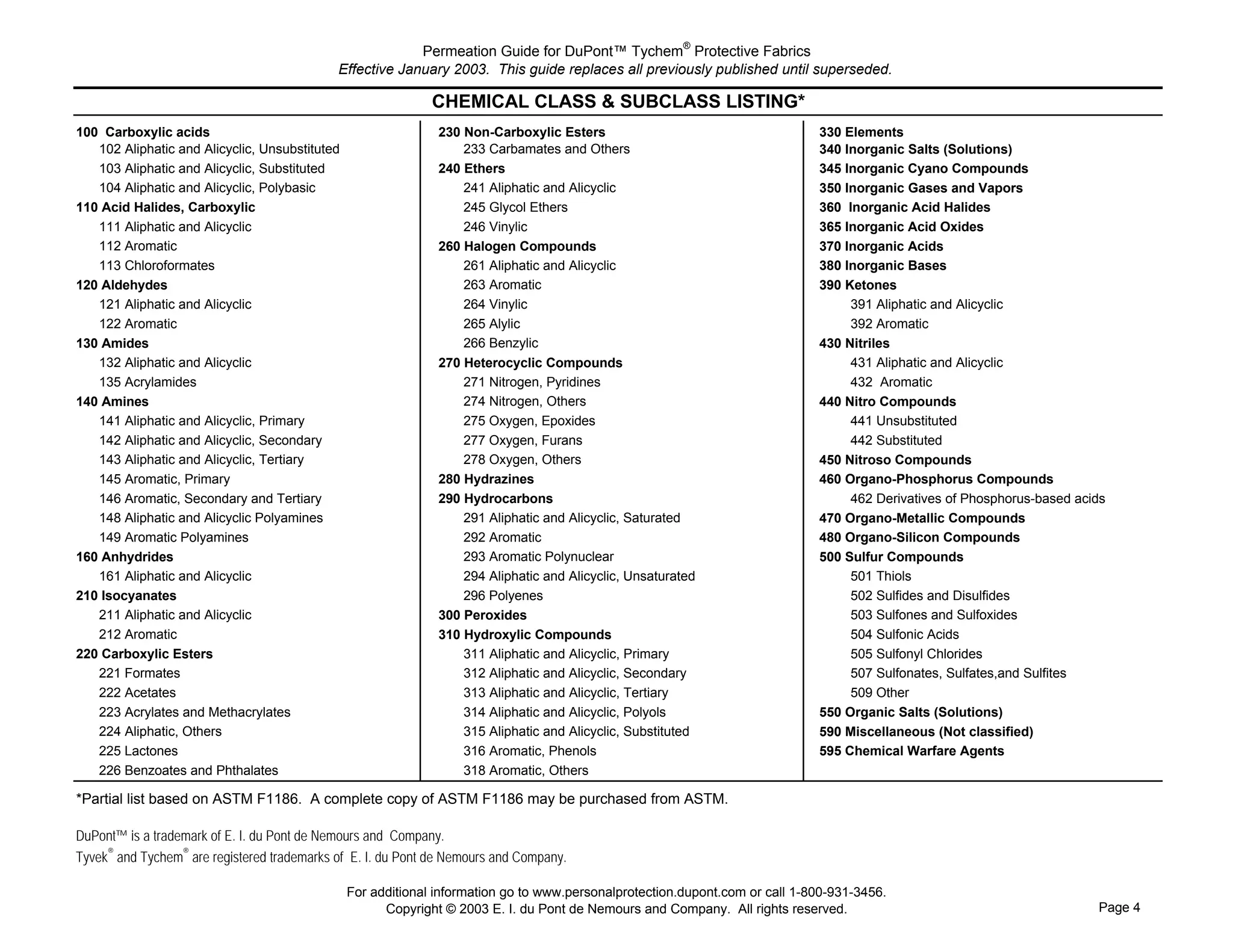 Permeation Guide for DuPont™ Tychem® Protective Fabrics
                                             Effective January 2003. This guide replaces all previously published until superseded.

                                                              CHEMICAL CLASS & SUBCLASS LISTING*
100 Carboxylic acids                                           230 Non-Carboxylic Esters                                      330 Elements
   102 Aliphatic and Alicyclic, Unsubstituted                      233 Carbamates and Others                                  340 Inorganic Salts (Solutions)
   103 Aliphatic and Alicyclic, Substituted                    240 Ethers                                                     345 Inorganic Cyano Compounds
   104 Aliphatic and Alicyclic, Polybasic                          241 Aliphatic and Alicyclic                                350 Inorganic Gases and Vapors
110 Acid Halides, Carboxylic                                       245 Glycol Ethers                                          360 Inorganic Acid Halides
   111 Aliphatic and Alicyclic                                     246 Vinylic                                                365 Inorganic Acid Oxides
   112 Aromatic                                                260 Halogen Compounds                                          370 Inorganic Acids
   113 Chloroformates                                              261 Aliphatic and Alicyclic                                380 Inorganic Bases
120 Aldehydes                                                      263 Aromatic                                               390 Ketones
   121 Aliphatic and Alicyclic                                     264 Vinylic                                                     391 Aliphatic and Alicyclic
   122 Aromatic                                                    265 Alylic                                                      392 Aromatic
130 Amides                                                         266 Benzylic                                               430 Nitriles
   132 Aliphatic and Alicyclic                                 270 Heterocyclic Compounds                                          431 Aliphatic and Alicyclic
   135 Acrylamides                                                 271 Nitrogen, Pyridines                                         432 Aromatic
140 Amines                                                         274 Nitrogen, Others                                       440 Nitro Compounds
   141 Aliphatic and Alicyclic, Primary                            275 Oxygen, Epoxides                                            441 Unsubstituted
   142 Aliphatic and Alicyclic, Secondary                          277 Oxygen, Furans                                              442 Substituted
   143 Aliphatic and Alicyclic, Tertiary                           278 Oxygen, Others                                         450 Nitroso Compounds
   145 Aromatic, Primary                                       280 Hydrazines                                                 460 Organo-Phosphorus Compounds
   146 Aromatic, Secondary and Tertiary                        290 Hydrocarbons                                                    462 Derivatives of Phosphorus-based acids
   148 Aliphatic and Alicyclic Polyamines                          291 Aliphatic and Alicyclic, Saturated                     470 Organo-Metallic Compounds
   149 Aromatic Polyamines                                         292 Aromatic                                               480 Organo-Silicon Compounds
160 Anhydrides                                                     293 Aromatic Polynuclear                                   500 Sulfur Compounds
   161 Aliphatic and Alicyclic                                     294 Aliphatic and Alicyclic, Unsaturated                        501 Thiols
210 Isocyanates                                                    296 Polyenes                                                    502 Sulfides and Disulfides
   211 Aliphatic and Alicyclic                                 300 Peroxides                                                       503 Sulfones and Sulfoxides
   212 Aromatic                                                310 Hydroxylic Compounds                                            504 Sulfonic Acids
220 Carboxylic Esters                                              311 Aliphatic and Alicyclic, Primary                            505 Sulfonyl Chlorides
   221 Formates                                                    312 Aliphatic and Alicyclic, Secondary                          507 Sulfonates, Sulfates,and Sulfites
   222 Acetates                                                    313 Aliphatic and Alicyclic, Tertiary                           509 Other
   223 Acrylates and Methacrylates                                 314 Aliphatic and Alicyclic, Polyols                       550 Organic Salts (Solutions)
   224 Aliphatic, Others                                           315 Aliphatic and Alicyclic, Substituted                   590 Miscellaneous (Not classified)
   225 Lactones                                                    316 Aromatic, Phenols                                      595 Chemical Warfare Agents
   226 Benzoates and Phthalates                                    318 Aromatic, Others

*Partial list based on ASTM F1186. A complete copy of ASTM F1186 may be purchased from ASTM.

DuPont™ is a trademark of E. I. du Pont de Nemours and Company.
Tyvek® and Tychem® are registered trademarks of E. I. du Pont de Nemours and Company.

                                                For additional information go to www.personalprotection.dupont.com or call 1-800-931-3456.
                                                      Copyright © 2003 E. I. du Pont de Nemours and Company. All rights reserved.                                         Page 4
 