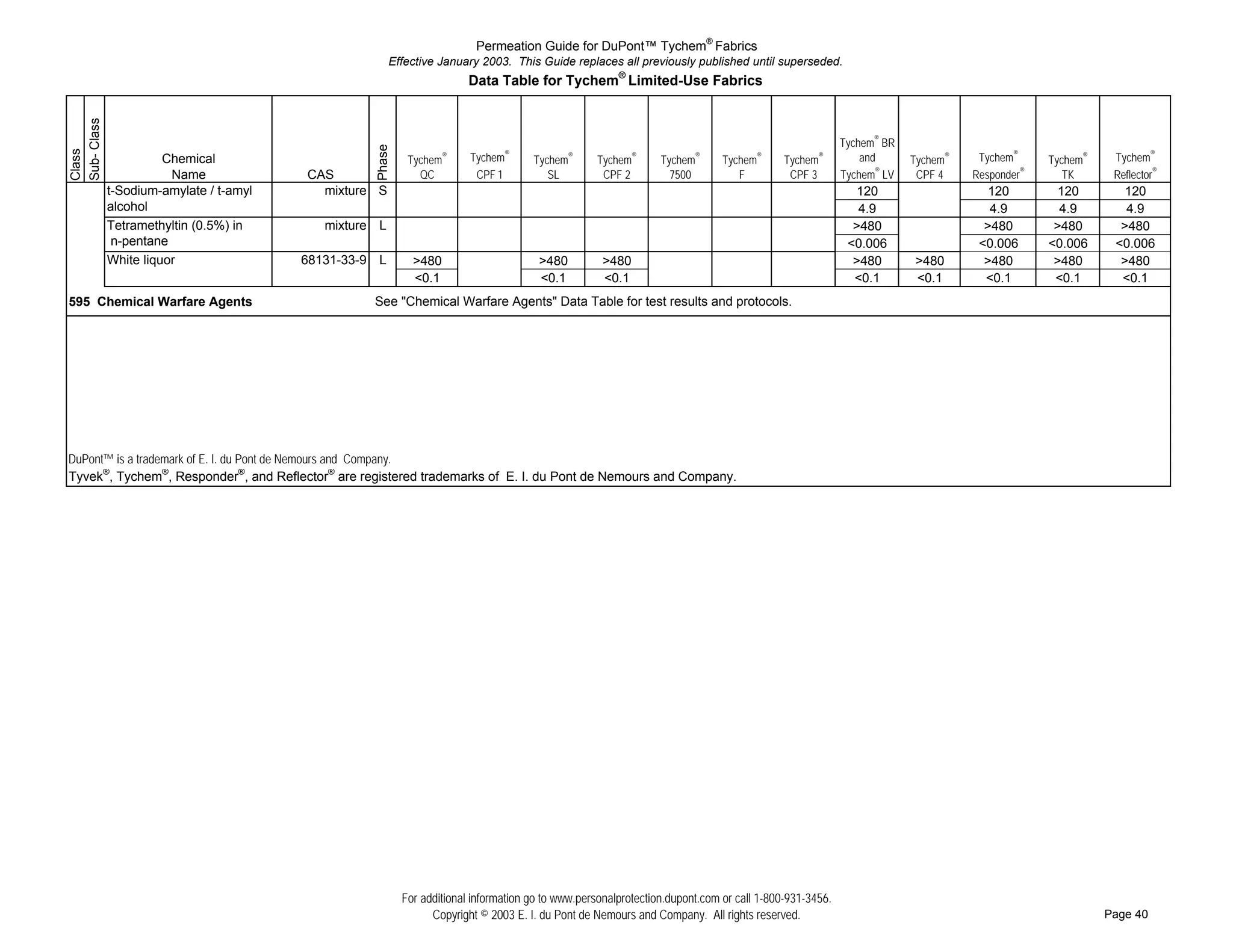 Permeation Guide for DuPont™ Tychem® Fabrics
                                                        Effective January 2003. This Guide replaces all previously published until superseded.
                                                                         Data Table for Tychem® Limited-Use Fabrics
Sub- Class


                                                                                                                                                        Tychem® BR




                                                   Phase
Class




                       Chemical                             Tychem   ®   Tychem®      Tychem   ®
                                                                                                   Tychem   ®
                                                                                                                 Tychem   ®
                                                                                                                              Tychem   ®
                                                                                                                                           Tychem   ®       and      Tychem®    Tychem®     Tychem®    Tychem®
                        Name             CAS                  QC          CPF 1          SL         CPF 2          7500          F          CPF 3       Tychem® LV    CPF 4    Responder®      TK      Reflector®
#    ##      t-Sodium-amylate / t-amyl     mixture S                                                                                                       120                    120         120        120
#    ##      alcohol                                                                                                                                       4.9                    4.9         4.9        4.9
#    ##      Tetramethyltin (0.5%) in       mixture L                                                                                                     >480                   >480        >480       >480
#    ##       n-pentane                                                                                                                                  <0.006                 <0.006      <0.006     <0.006
#    ##      White liquor                68131-33-9 L        >480                      >480          >480                                                 >480       >480        >480        >480       >480
#    ##                                                      <0.1                      <0.1          <0.1                                                 <0.1       <0.1        <0.1        <0.1       <0.1
595 Chemical Warfare Agents                        See "Chemical Warfare Agents" Data Table for test results and protocols.




DuPont™ is a trademark of E. I. du Pont de Nemours and Company.
Tyvek®, Tychem®, Responder®, and Reflector® are registered trademarks of E. I. du Pont de Nemours and Company.




                                                           For additional information go to www.personalprotection.dupont.com or call 1-800-931-3456.
                                                                 Copyright © 2003 E. I. du Pont de Nemours and Company. All rights reserved.                                                          Page 40
 