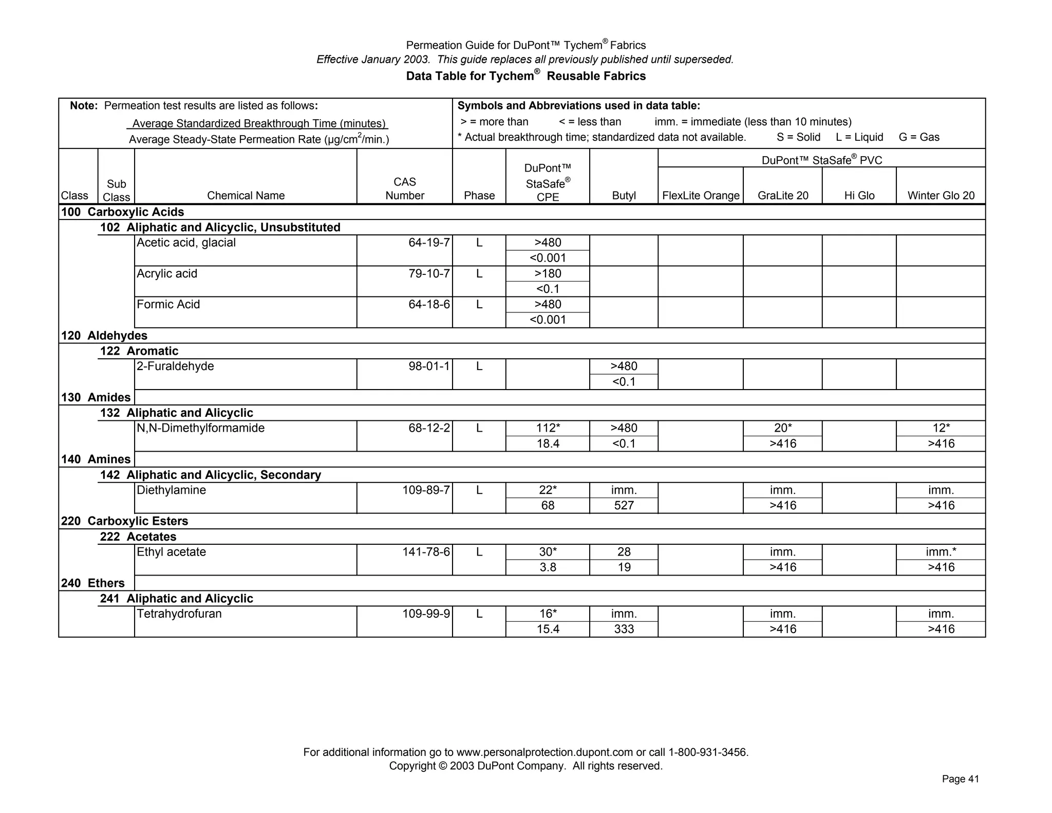 Permeation Guide for DuPont™ Tychem® Fabrics
                                                    Effective January 2003. This guide replaces all previously published until superseded.
                                                                      Data Table for Tychem® Reusable Fabrics

 Note: Permeation test results are listed as follows:                            Symbols and Abbreviations used in data table:
             Average Standardized Breakthrough Time (minutes)                     > = more than      < = less than       imm. = immediate (less than 10 minutes)
             Average Steady-State Permeation Rate (µg/cm2/min.)                  * Actual breakthrough time; standardized data not available.     S = Solid L = Liquid   G = Gas
                                                                                                                                                               ®
                                                                                                                                              DuPont™ StaSafe PVC
                                                                                              DuPont™
         Sub                                                       CAS                        StaSafe®
Class   Class                Chemical Name                        Number          Phase         CPE             Butyl      FlexLite Orange    GraLite 20      Hi Glo      Winter Glo 20
100 Carboxylic Acids
      102 Aliphatic and Alicyclic, Unsubstituted
      102 Acetic acid, glacial                                         64-19-7      L           >480
      102                                                                                      <0.001
      102 Acrylic acid                                                 79-10-7      L           >180
      102                                                                                       <0.1
      102 Formic Acid                                                  64-18-6      L           >480
      102                                                                                      <0.001
120 Aldehydes
      122 Aromatic
      122 2-Furaldehyde                                                98-01-1      L                           >480
      122                                                                                                       <0.1
130 Amides
      132 Aliphatic and Alicyclic
      132 N,N-Dimethylformamide                                        68-12-2      L            112*           >480                             20*                          12*
      132                                                                                        18.4           <0.1                            >416                         >416
140 Amines
      142 Aliphatic and Alicyclic, Secondary
      142 Diethylamine                                               109-89-7       L            22*            imm.                            imm.                         imm.
      142                                                                                        68              527                            >416                         >416
220 Carboxylic Esters
      222 Acetates
      222 Ethyl acetate                                              141-78-6       L            30*              28                            imm.                         imm.*
      222                                                                                        3.8              19                            >416                          >416
240 Ethers
      241 Aliphatic and Alicyclic
      241 Tetrahydrofuran                                            109-99-9       L            16*            imm.                            imm.                         imm.
      241                                                                                        15.4            333                            >416                         >416




                                                 For additional information go to www.personalprotection.dupont.com or call 1-800-931-3456.
                                                                    Copyright © 2003 DuPont Company. All rights reserved.
                                                                                                                                                                                   Page 41
 