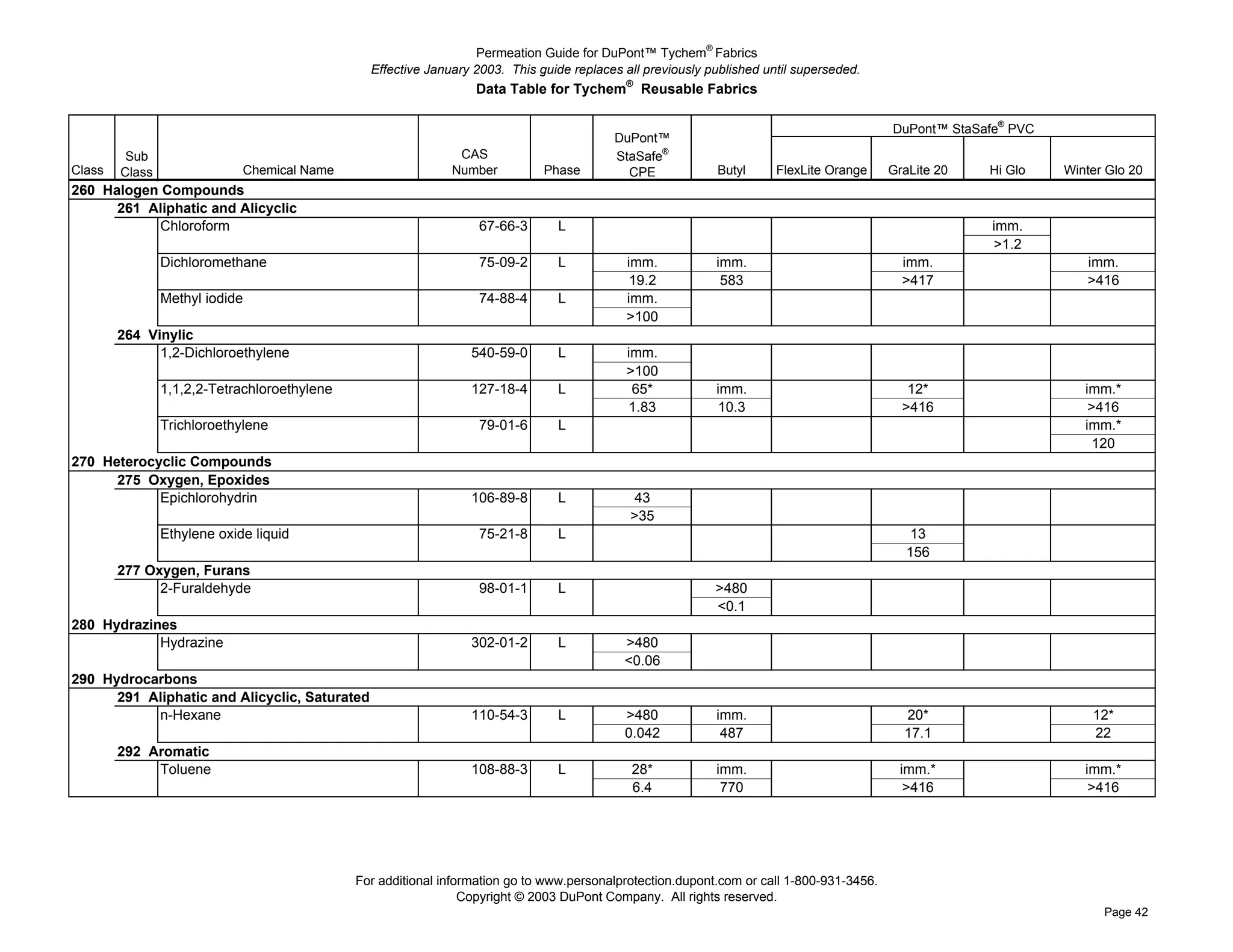 Permeation Guide for DuPont™ Tychem® Fabrics
                                               Effective January 2003. This guide replaces all previously published until superseded.
                                                                 Data Table for Tychem® Reusable Fabrics

                                                                                                                                        DuPont™ StaSafe® PVC
                                                                                         DuPont™
         Sub                                                  CAS                        StaSafe®
Class   Class            Chemical Name                       Number          Phase         CPE             Butyl      FlexLite Orange   GraLite 20   Hi Glo    Winter Glo 20
260 Halogen Compounds
      261 Aliphatic and Alicyclic
      261 Chloroform                                              67-66-3      L                                                                      imm.
      261                                                                                                                                             >1.2
      261 Dichloromethane                                         75-09-2      L           imm.            imm.                           imm.                    imm.
      261                                                                                   19.2            583                           >417                    >416
      261 Methyl iodide                                           74-88-4      L           imm.
      261                                                                                  >100
      264 Vinylic
      264 1,2-Dichloroethylene                                  540-59-0       L           imm.
      264                                                                                  >100
      264 1,1,2,2-Tetrachloroethylene                           127-18-4       L            65*            imm.                            12*                    imm.*
      264                                                                                  1.83            10.3                           >416                     >416
      264 Trichloroethylene                                       79-01-6      L                                                                                  imm.*
      264                                                                                                                                                          120
270 Heterocyclic Compounds
      275 Oxygen, Epoxides
      275 Epichlorohydrin                                       106-89-8       L            43
      275                                                                                   >35
      275 Ethylene oxide liquid                                   75-21-8      L                                                            13
      275                                                                                                                                  156
      277 Oxygen, Furans
      277 2-Furaldehyde                                           98-01-1      L                           >480
      277                                                                                                  <0.1
280 Hydrazines
      280 Hydrazine                                             302-01-2       L           >480
      280                                                                                  <0.06
290 Hydrocarbons
      291 Aliphatic and Alicyclic, Saturated
      291 n-Hexane                                              110-54-3       L           >480            imm.                           20*                      12*
      291                                                                                  0.042            487                           17.1                     22
      292 Aromatic
      292 Toluene                                               108-88-3       L            28*            imm.                          imm.*                    imm.*
      292                                                                                   6.4             770                           >416                     >416




                                         For additional information go to www.personalprotection.dupont.com or call 1-800-931-3456.
                                                            Copyright © 2003 DuPont Company. All rights reserved.
                                                                                                                                                                     Page 42
 
