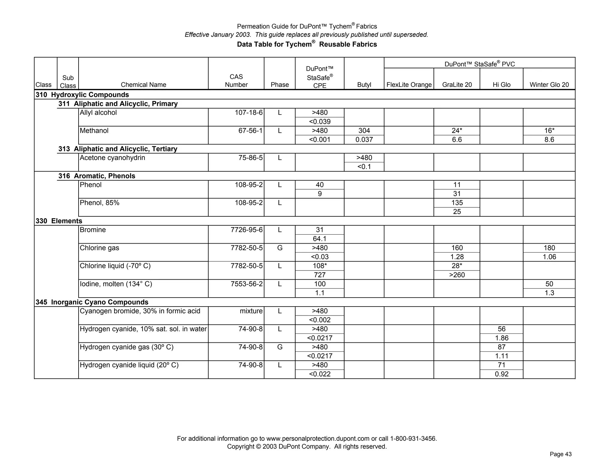 Permeation Guide for DuPont™ Tychem® Fabrics
                                           Effective January 2003. This guide replaces all previously published until superseded.
                                                             Data Table for Tychem® Reusable Fabrics

                                                                                                                                      DuPont™ StaSafe® PVC
                                                                                     DuPont™
         Sub                                              CAS                        StaSafe®
Class   Class           Chemical Name                    Number          Phase         CPE             Butyl      FlexLite Orange     GraLite 20   Hi Glo    Winter Glo 20
310 Hydroxylic Compounds
      311 Aliphatic and Alicyclic, Primary
      311 Allyl alcohol                                     107-18-6       L           >480
      311                                                                             <0.039
      311 Methanol                                            67-56-1      L           >480             304                              24*                     16*
      311                                                                             <0.001           0.037                             6.6                     8.6
      313 Aliphatic and Alicyclic, Tertiary
      313 Acetone cyanohydrin                                 75-86-5      L                           >480
      313                                                                                              <0.1
      316 Aromatic, Phenols
      316 Phenol                                            108-95-2       L             40                                               11
      316                                                                                 9                                               31
      316 Phenol, 85%                                       108-95-2       L                                                             135
      316                                                                                                                                 25
330 Elements
      330 Bromine                                          7726-95-6       L             31
      330                                                                              64.1
      330 Chlorine gas                                     7782-50-5       G           >480                                             160                      180
      330                                                                              <0.03                                            1.28                     1.06
      330 Chlorine liquid (-70º C)                         7782-50-5       L           108*                                              28*
      330                                                                               727                                             >260
      330 Iodine, molten (134° C)                          7553-56-2       L            100                                                                      50
      330                                                                               1.1                                                                      1.3
345 Inorganic Cyano Compounds
      345 Cyanogen bromide, 30% in formic acid                mixture      L           >480
      345                                                                             <0.002
      345 Hydrogen cyanide, 10% sat. sol. in water            74-90-8      L           >480                                                          56
      345                                                                             <0.0217                                                       1.86
      345 Hydrogen cyanide gas (30º C)                        74-90-8      G           >480                                                          87
      345                                                                             <0.0217                                                       1.11
      345 Hydrogen cyanide liquid (20º C)                     74-90-8      L           >480                                                          71
      345                                                                             <0.022                                                        0.92




                                         For additional information go to www.personalprotection.dupont.com or call 1-800-931-3456.
                                                            Copyright © 2003 DuPont Company. All rights reserved.
                                                                                                                                                                   Page 43
 