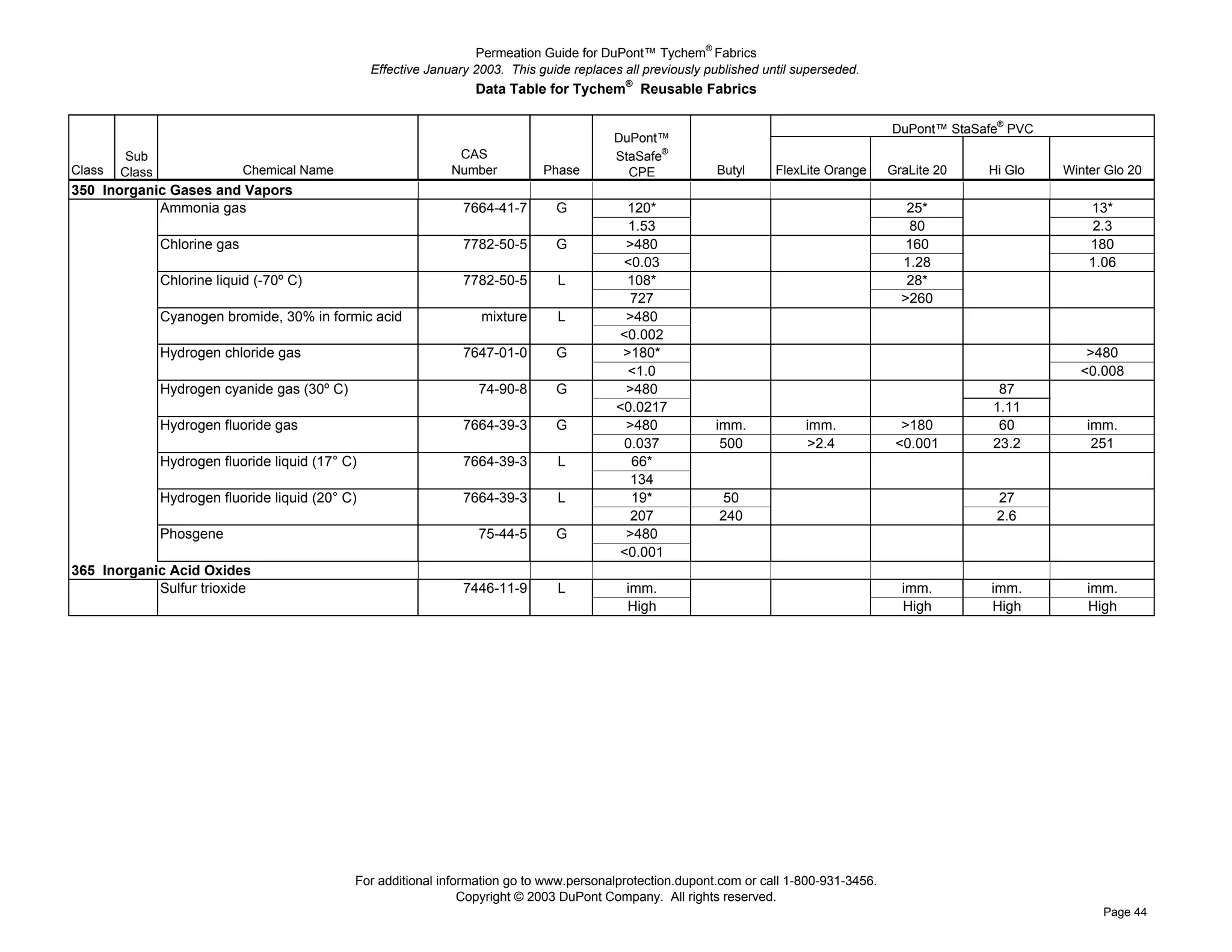 Permeation Guide for DuPont™ Tychem® Fabrics
                                         Effective January 2003. This guide replaces all previously published until superseded.
                                                           Data Table for Tychem® Reusable Fabrics

                                                                                                                                    DuPont™ StaSafe® PVC
                                                                                   DuPont™
         Sub                                            CAS                        StaSafe®
Class   Class          Chemical Name                   Number          Phase         CPE             Butyl      FlexLite Orange     GraLite 20   Hi Glo    Winter Glo 20
350 Inorganic Gases and Vapors
      350 Ammonia gas                                    7664-41-7       G            120*                                             25*                     13*
      350                                                                             1.53                                             80                       2.3
      350 Chlorine gas                                   7782-50-5       G           >480                                             160                      180
      350                                                                            <0.03                                            1.28                     1.06
      350 Chlorine liquid (-70º C)                       7782-50-5       L            108*                                             28*
      350                                                                             727                                             >260
      350 Cyanogen bromide, 30% in formic acid              mixture      L           >480
      350                                                                           <0.002
      350 Hydrogen chloride gas                          7647-01-0       G           >180*                                                                    >480
      350                                                                             <1.0                                                                   <0.008
      350 Hydrogen cyanide gas (30º C)                      74-90-8      G           >480                                                          87
      350                                                                           <0.0217                                                       1.11
      350 Hydrogen fluoride gas                          7664-39-3       G           >480            imm.            imm.             >180         60         imm.
      350                                                                            0.037            500            >2.4            <0.001       23.2         251
      350 Hydrogen fluoride liquid (17° C)               7664-39-3       L             66*
      350                                                                             134
      350 Hydrogen fluoride liquid (20° C)               7664-39-3       L             19*            50                                          27
      350                                                                             207             240                                         2.6
      350 Phosgene                                          75-44-5      G           >480
      350                                                                           <0.001
365 Inorganic Acid Oxides
      365 Sulfur trioxide                                7446-11-9       L            imm.                                            imm.        imm.         imm.
      365                                                                             High                                            High        High         High




                                       For additional information go to www.personalprotection.dupont.com or call 1-800-931-3456.
                                                          Copyright © 2003 DuPont Company. All rights reserved.
                                                                                                                                                                 Page 44
 