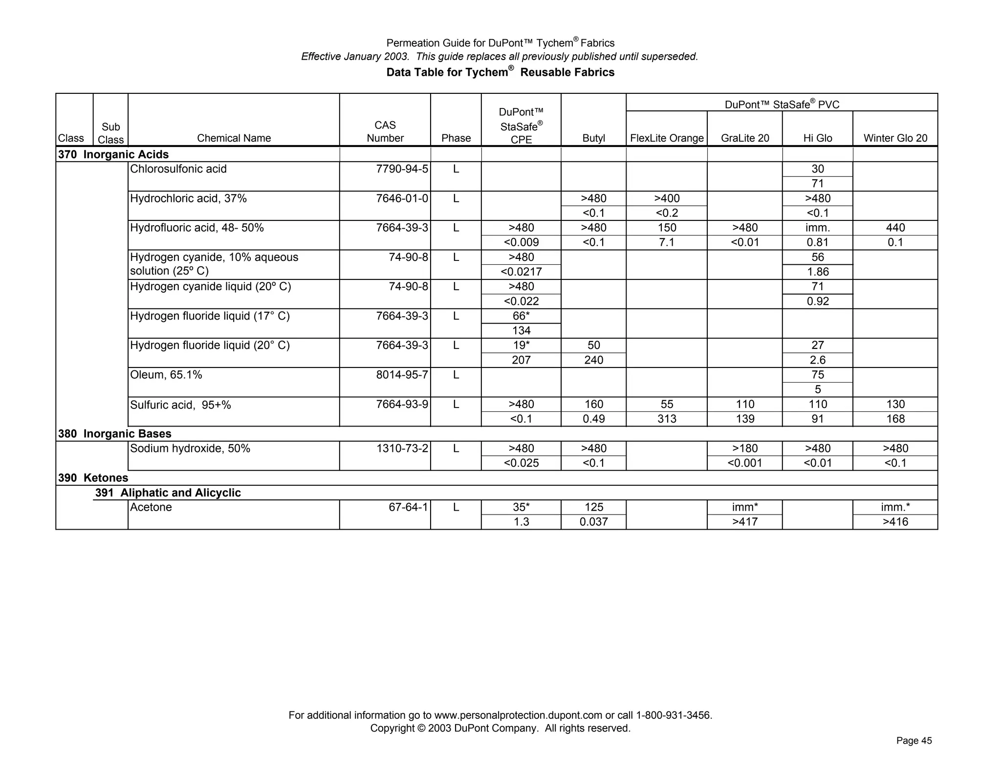 Permeation Guide for DuPont™ Tychem® Fabrics
                                             Effective January 2003. This guide replaces all previously published until superseded.
                                                               Data Table for Tychem® Reusable Fabrics

                                                                                                                                      DuPont™ StaSafe® PVC
                                                                                       DuPont™
         Sub                                                CAS                        StaSafe®
Class   Class           Chemical Name                      Number          Phase         CPE             Butyl      FlexLite Orange   GraLite 20   Hi Glo    Winter Glo 20
370 Inorganic Acids
      370 Chlorosulfonic acid                                7790-94-5       L                                                                       30
      370                                                                                                                                            71
      370 Hydrochloric acid, 37%                             7646-01-0       L                           >480            >400                      >480
      370                                                                                                <0.1            <0.2                      <0.1
      370 Hydrofluoric acid, 48- 50%                         7664-39-3       L           >480            >480            150            >480       imm.          440
      370                                                                               <0.009           <0.1             7.1           <0.01      0.81          0.1
      370 Hydrogen cyanide, 10% aqueous                         74-90-8      L           >480                                                        56
      370 solution (25º C)                                                              <0.0217                                                     1.86
      370 Hydrogen cyanide liquid (20º C)                       74-90-8      L           >480                                                        71
      370                                                                               <0.022                                                      0.92
      370 Hydrogen fluoride liquid (17° C)                   7664-39-3       L            66*
      370                                                                                 134
      370 Hydrogen fluoride liquid (20° C)                   7664-39-3       L            19*             50                                         27
      370                                                                                 207             240                                       2.6
      370 Oleum, 65.1%                                       8014-95-7       L                                                                       75
      370                                                                                                                                             5
      370 Sulfuric acid, 95+%                                7664-93-9       L           >480            160               55            110        110          130
      370                                                                                <0.1            0.49             313            139         91          168
380 Inorganic Bases
      380 Sodium hydroxide, 50%                              1310-73-2       L           >480            >480                           >180       >480         >480
      380                                                                               <0.025           <0.1                          <0.001      <0.01        <0.1
390 Ketones
      391 Aliphatic and Alicyclic
      391 Acetone                                               67-64-1      L            35*             125                           imm*                    imm.*
      391                                                                                 1.3            0.037                          >417                     >416




                                        For additional information go to www.personalprotection.dupont.com or call 1-800-931-3456.
                                                           Copyright © 2003 DuPont Company. All rights reserved.
                                                                                                                                                                   Page 45
 