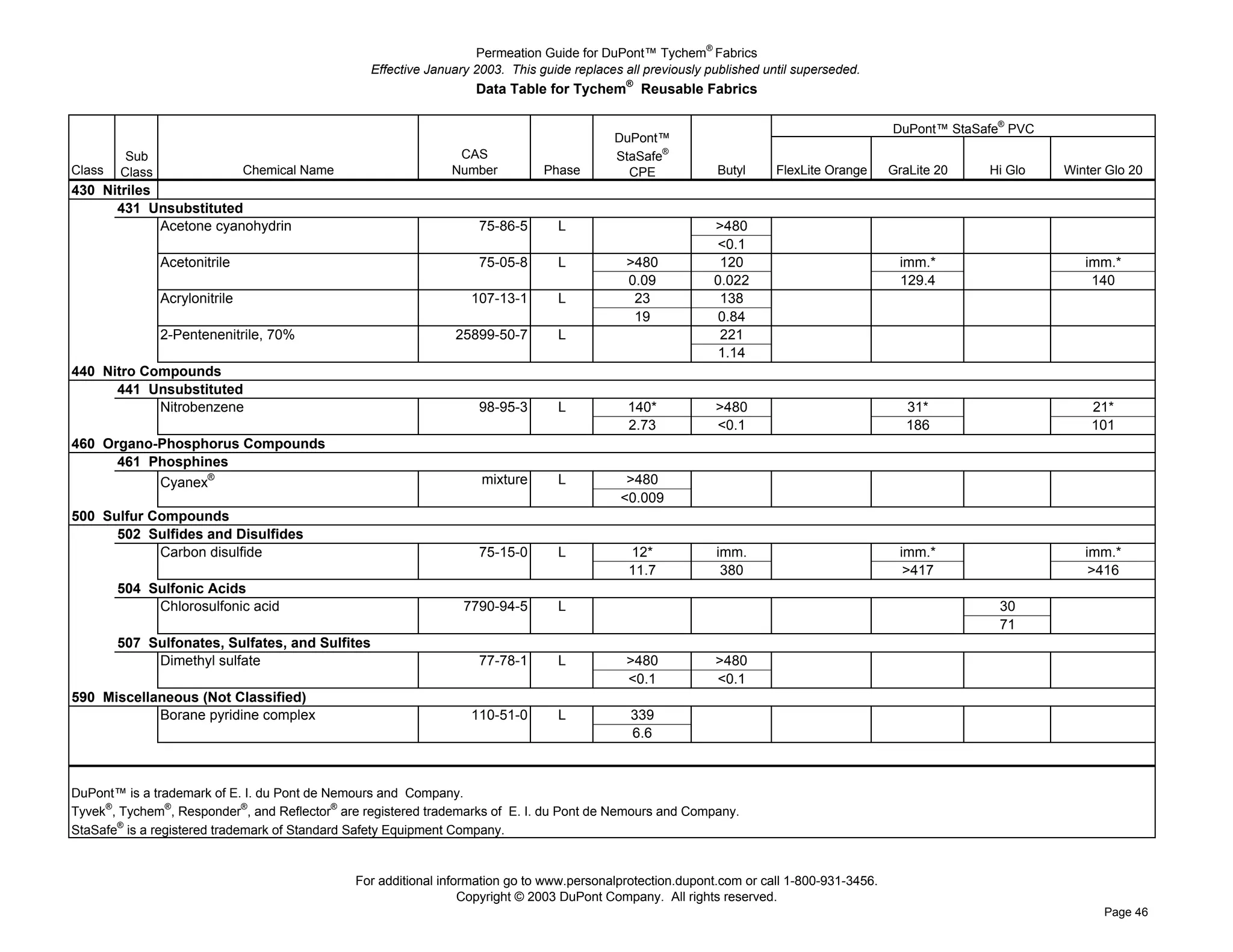 Permeation Guide for DuPont™ Tychem® Fabrics
                                                 Effective January 2003. This guide replaces all previously published until superseded.
                                                                   Data Table for Tychem® Reusable Fabrics

                                                                                                                                           DuPont™ StaSafe® PVC
                                                                                           DuPont™
         Sub                                                    CAS                        StaSafe®
Class   Class               Chemical Name                      Number          Phase         CPE             Butyl      FlexLite Orange    GraLite 20   Hi Glo    Winter Glo 20
430 Nitriles
      431 Unsubstituted
      431 Acetone cyanohydrin                                       75-86-5      L                           >480
      431                                                                                                    <0.1
      431 Acetonitrile                                              75-05-8      L           >480             120                           imm.*                    imm.*
      431                                                                                    0.09            0.022                          129.4                     140
      431 Acrylonitrile                                           107-13-1       L            23              138
      431                                                                                     19              0.84
      431 2-Pentenenitrile, 70%                                25899-50-7        L                            221
      431                                                                                                     1.14
440 Nitro Compounds
      441 Unsubstituted
      441 Nitrobenzene                                              98-95-3      L            140*           >480                             31*                     21*
      441                                                                                     2.73           <0.1                             186                     101
460 Organo-Phosphorus Compounds
      461 Phosphines
      461 Cyanex®                                                   mixture      L           >480
      461                                                                                   <0.009
500 Sulfur Compounds
      502 Sulfides and Disulfides
      502 Carbon disulfide                                          75-15-0      L            12*            imm.                           imm.*                    imm.*
      502                                                                                     11.7            380                            >417                     >416
      504 Sulfonic Acids
      504 Chlorosulfonic acid                                    7790-94-5       L                                                                        30
      504                                                                                                                                                 71
      507 Sulfonates, Sulfates, and Sulfites
      507 Dimethyl sulfate                                          77-78-1      L           >480            >480
      507                                                                                    <0.1            <0.1
590 Miscellaneous (Not Classified)
      590 Borane pyridine complex                                 110-51-0       L            339
      590                                                                                     6.6



DuPont™ is a trademark of E. I. du Pont de Nemours and Company.
Tyvek®, Tychem®, Responder®, and Reflector® are registered trademarks of E. I. du Pont de Nemours and Company.
StaSafe® is a registered trademark of Standard Safety Equipment Company.


                                              For additional information go to www.personalprotection.dupont.com or call 1-800-931-3456.
                                                                 Copyright © 2003 DuPont Company. All rights reserved.
                                                                                                                                                                        Page 46
 