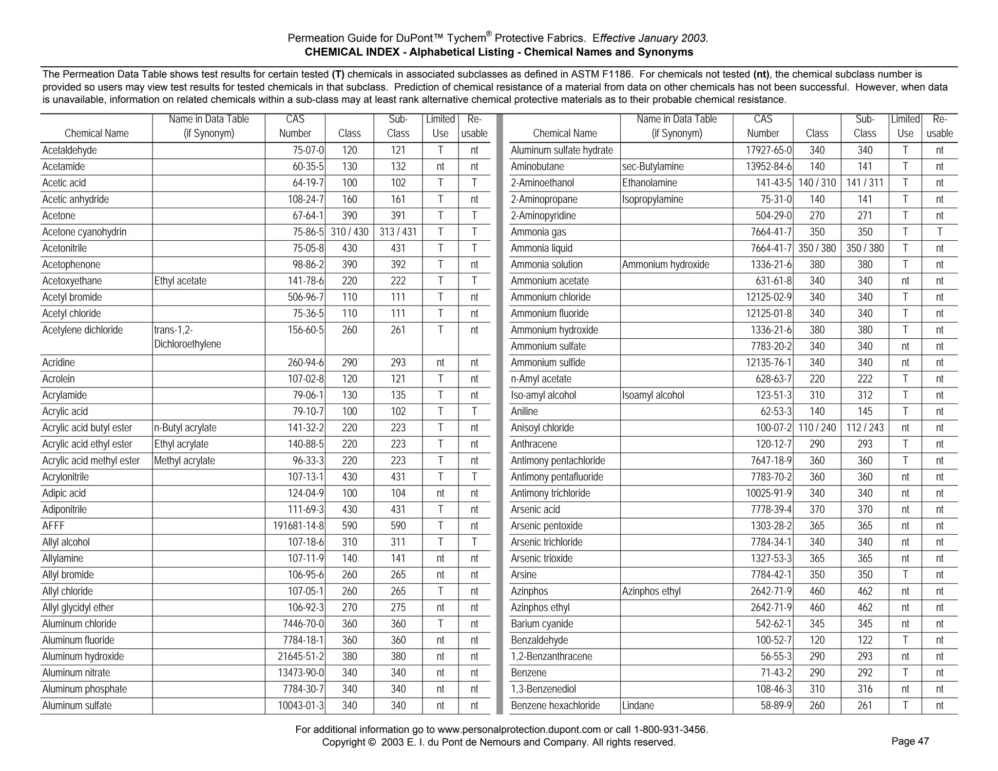 Permeation Guide for DuPont™ Tychem® Protective Fabrics. Effective January 2003.
                                                          CHEMICAL INDEX - Alphabetical Listing - Chemical Names and Synonyms
The Permeation Data Table shows test results for certain tested (T) chemicals in associated subclasses as defined in ASTM F1186. For chemicals not tested (nt), the chemical subclass number is
provided so users may view test results for tested chemicals in that subclass. Prediction of chemical resistance of a material from data on other chemicals has not been successful. However, when data
is unavailable, information on related chemicals within a sub-class may at least rank alternative chemical protective materials as to their probable chemical resistance.
                               Name in Data Table     CAS                   Sub-      Limited Re-                                                                            Name in Data Table    CAS                   Sub-      Limited Re-
     Chemical Name               (if Synonym)        Number       Class     Class       Use usable                                                  Chemical Name              (if Synonym)       Number       Class     Class       Use usable
                                                                                                     Aluminumsulfatehydrate




Acetaldehyde                                            75-07-0   120       121         T     nt                                               Aluminum sulfate hydrate                           17927-65-0   340       340         T       nt
                                                                                                     Aminobutane




Acetamide                                               60-35-5   130       132         nt    nt                                               Aminobutane                sec-Butylamine          13952-84-6   140       141         T       nt
                                                                                                     Aminoethanol2-




Acetic acid                                             64-19-7   100       102         T     T                                                2-Aminoethanol             Ethanolamine              141-43-5 140 / 310 141 / 311     T       nt
                                                                                                     Aminopropane2-




Acetic anhydride                                       108-24-7   160       161         T     nt                                               2-Aminopropane             Isopropylamine             75-31-0   140       141         T       nt
                                                                                                     Aminopyridine2-




Acetone                                                 67-64-1   390       391         T     T                                                2-Aminopyridine                                      504-29-0   270       271         T       nt
                                                                                                     Ammoniagas




Acetone cyanohydrin                                     75-86-5 310 / 430 313 / 431     T     T                                                Ammonia gas                                         7664-41-7   350       350         T       T
                                                                                                     Ammonialiquid




Acetonitrile                                            75-05-8   430       431         T     T                                                Ammonia liquid                                      7664-41-7 350 / 380 350 / 380     T       nt
                                                                                                     Ammoniasolution




Acetophenone                                            98-86-2   390       392         T     nt                                               Ammonia solution           Ammonium hydroxide       1336-21-6   380       380         T       nt
                                                                                                     Ammoniumacetate




Acetoxyethane               Ethyl acetate              141-78-6   220       222         T     T                                                Ammonium acetate                                     631-61-8   340       340         nt      nt
                                                                                                     Ammoniumchloridesat.




Acetyl bromide                                         506-96-7   110       111         T     nt                                               Ammonium chloride                                  12125-02-9   340       340         T       nt
                                                                                                     Ammoniumfluoride40%




Acetyl chloride                                         75-36-5   110       111         T     nt                                               Ammonium fluoride                                  12125-01-8   340       340         T       nt
                                                                                                     A m m o n i u m h y d r o x i d e 2 8 %




Acetylene dichloride        trans-1,2-                 156-60-5   260       261         T     nt                                               Ammonium hydroxide                                  1336-21-6   380       380         T       nt
                            Dichloroethylene
                                                                                                     Ammoniumsulfate




                                                                                                                                               Ammonium sulfate                                    7783-20-2   340       340         nt      nt
                                                                                                     Ammoniumsulfide




Acridine                                               260-94-6   290        293        nt    nt                                               Ammonium sulfide                                   12135-76-1   340       340         nt      nt
                                                                                                     Amylacetaten-




Acrolein                                               107-02-8   120        121        T     nt                                               n-Amyl acetate                                       628-63-7   220       222         T       nt
                                                                                                     Amylalcoholiso-




Acrylamide                                              79-06-1   130        135        T     nt                                               Iso-amyl alcohol           Isoamyl alcohol           123-51-3   310       312         T       nt
                                                                                                     Aniline




Acrylic acid                                            79-10-7   100        102        T     T                                                Aniline                                               62-53-3   140       145         T       nt
                                                                                                     Anisoylchloride




Acrylic acid butyl ester    n-Butyl acrylate           141-32-2   220        223        T     nt                                               Anisoyl chloride                                     100-07-2 110 / 240 112 / 243     nt      nt
                                                                                                     Anthracene




Acrylic acid ethyl ester    Ethyl acrylate             140-88-5   220        223        T     nt                                               Anthracene                                           120-12-7   290       293         T       nt
                                                                                                     Antimonypentachloride




Acrylic acid methyl ester   Methyl acrylate             96-33-3   220        223        T     nt                                               Antimony pentachloride                              7647-18-9   360       360         T       nt
                                                                                                     Antimonypentafluoride




Acrylonitrile                                          107-13-1   430        431        T     T                                                Antimony pentafluoride                              7783-70-2   360       360         nt      nt
                                                                                                     Antimonytrichloride




Adipic acid                                            124-04-9   100        104        nt    nt                                               Antimony trichloride                               10025-91-9   340       340         nt      nt
                                                                                                     Arsenicacid




Adiponitrile                                           111-69-3   430        431        T     nt                                               Arsenic acid                                        7778-39-4   370       370         nt      nt
                                                                                                     Arsenicpentoxide




AFFF                                                191681-14-8   590        590        T     nt                                               Arsenic pentoxide                                   1303-28-2   365       365         nt      nt
                                                                                                     Arsenictrichloride




Allyl alcohol                                          107-18-6   310        311        T     T                                                Arsenic trichloride                                 7784-34-1   340       340         nt      nt
                                                                                                     Arsenictrioxide




Allylamine                                             107-11-9   140        141        nt    nt                                               Arsenic trioxide                                    1327-53-3   365       365         nt      nt
                                                                                                     Arsine




Allyl bromide                                          106-95-6   260        265        nt    nt                                               Arsine                                              7784-42-1   350       350         T       nt
                                                                                                     Azinphos




Allyl chloride                                         107-05-1   260        265        T     nt                                               Azinphos                   Azinphos ethyl           2642-71-9   460       462         nt      nt
                                                                                                     Azinphosethyl2.5%inwater




Allyl glycidyl ether                                   106-92-3   270        275        nt    nt                                               Azinphos ethyl                                      2642-71-9   460       462         nt      nt
                                                                                                     Bariumcyanide




Aluminum chloride                                     7446-70-0   360        360        T     nt                                               Barium cyanide                                       542-62-1   345       345         nt      nt
                                                                                                     Benzaldehyde




Aluminum fluoride                                     7784-18-1   360        360        nt    nt                                               Benzaldehyde                                         100-52-7   120       122         T       nt
                                                                                                     Benzanthracene1,2




Aluminum hydroxide                                   21645-51-2   380        380        nt    nt                                               1,2-Benzanthracene                                    56-55-3   290       293         nt      nt
                                                                                                     Benzene




Aluminum nitrate                                     13473-90-0   340        340        nt    nt                                               Benzene                                               71-43-2   290       292         T       nt
                                                                                                     Benzenediol1,3




Aluminum phosphate                                    7784-30-7   340        340        nt    nt                                               1,3-Benzenediol                                      108-46-3   310       316         nt      nt
                                                                                                     Benzenehexachloride




Aluminum sulfate                                     10043-01-3   340        340        nt    nt                                               Benzene hexachloride       Lindane                    58-89-9   260       261         T       nt

                                                        For additional information go to www.personalprotection.dupont.com or call 1-800-931-3456.
                                                              Copyright © 2003 E. I. du Pont de Nemours and Company. All rights reserved.                                                                                          Page 47
 