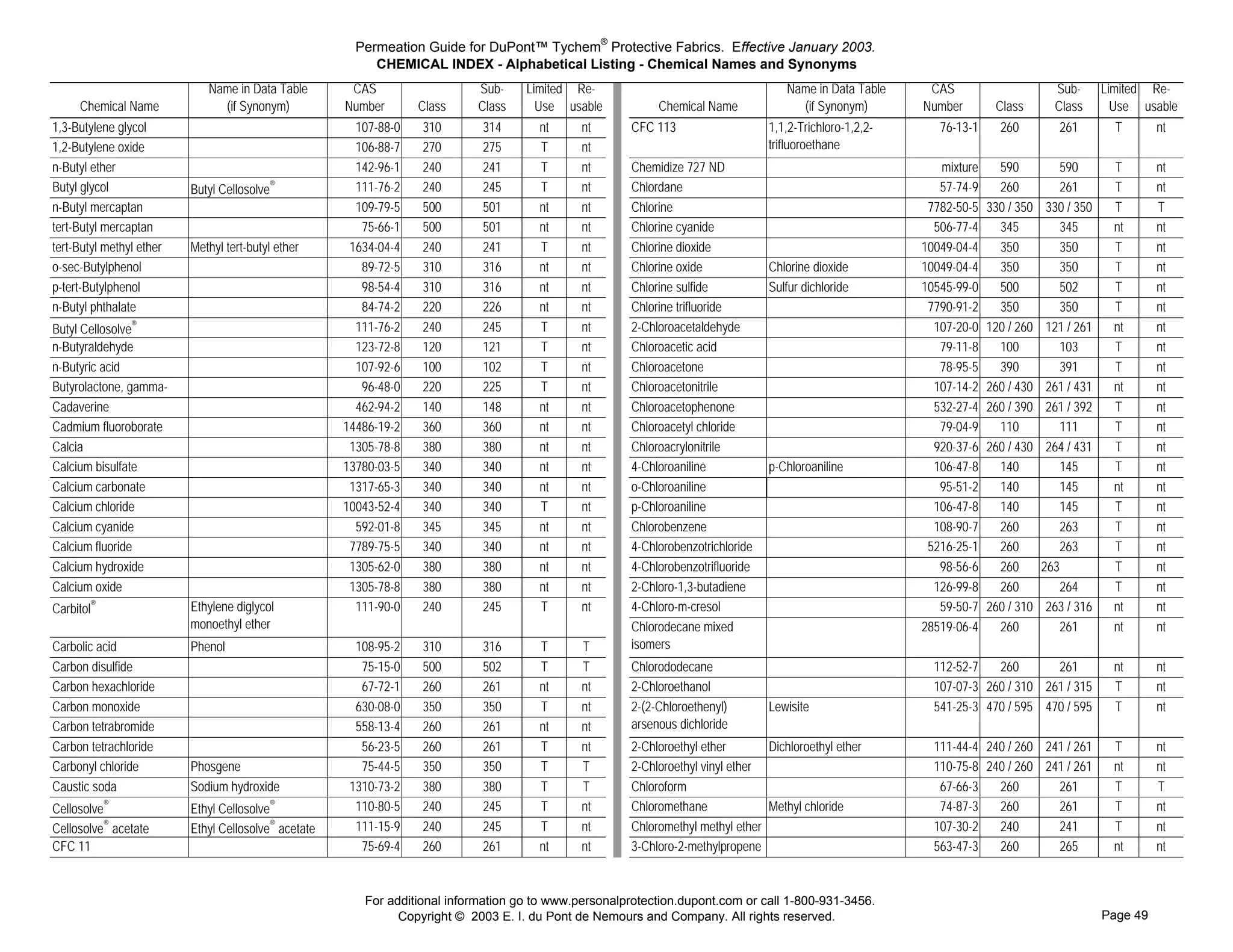 Permeation Guide for DuPont™ Tychem® Protective Fabrics. Effective January 2003.
                                                           CHEMICAL INDEX - Alphabetical Listing - Chemical Names and Synonyms
                             Name in Data Table        CAS                  Sub-     Limited Re-                                                                                                    Name in Data Table     CAS                       Sub-       Limited Re-
     Chemical Name             (if Synonym)           Number       Class    Class      Use usable                                                                          Chemical Name              (if Synonym)        Number        Class        Class        Use usable
                                                                                                      Cfc113




1,3-Butylene glycol                                     107-88-0   310       314       nt      nt                                                                     CFC 113                    1,1,2-Trichloro-1,2,2-      76-13-1     260          261         T       nt
                                                                                                                                                                                                 trifluoroethane
                                                                                                      Cfc113




1,2-Butylene oxide                                      106-88-7   270       275       T       nt
                                                                                                      Chemidize




n-Butyl ether                                           142-96-1   240       241       T       nt                                                                     Chemidize 727 ND                                       mixture     590          590         T       nt
                                                                                                      Chlordane




Butyl glycol                              ®             111-76-2   240       245       T       nt                                                                     Chlordane                                              57-74-9     260          261         T       nt
                          Butyl Cellosolve                                                            Chlorine




n-Butyl mercaptan                                       109-79-5   500       501       nt      nt                                                                     Chlorine                                             7782-50-5   330 / 350    330 / 350     T       T
                                                                                                      Chlorinecyanide




tert-Butyl mercaptan                                     75-66-1   500       501       nt      nt                                                                     Chlorine cyanide                                      506-77-4     345          345         nt      nt
                                                                                                      Chlorinedioxide5%




tert-Butyl methyl ether   Methyl tert-butyl ether      1634-04-4   240       241       T       nt                                                                     Chlorine dioxide                                    10049-04-4     350          350         T       nt
                                                                                                      Chlorineoxide




o-sec-Butylphenol                                        89-72-5   310       316       nt      nt                                                                     Chlorine oxide             Chlorine dioxide         10049-04-4     350          350         T       nt
                                                                                                      Chlorinesulfide




p-tert-Butylphenol                                       98-54-4   310       316       nt      nt                                                                     Chlorine sulfide           Sulfur dichloride        10545-99-0     500          502         T       nt
                                                                                                      Chlorinetrifluoride




n-Butyl phthalate                                        84-74-2   220       226       nt      nt                                                                     Chlorine trifluoride                                 7790-91-2     350          350         T       nt
Butyl Cellosolve®
                                                                                                      Chloroacetaldehyde2




                                                        111-76-2   240       245       T       nt                                                                     2-Chloroacetaldehyde                                  107-20-0   120 / 260    121 / 261     nt      nt
                                                                                                      Chloroaceticacid 65ºC




n-Butyraldehyde                                         123-72-8   120       121       T       nt                                                                     Chloroacetic acid                                      79-11-8     100          103         T       nt
                                                                                                      Chloroacetone




n-Butyric acid                                          107-92-6   100       102       T       nt                                                                     Chloroacetone                                          78-95-5     390          391         T       nt
                                                                                                      Chloroacetonitrile




Butyrolactone, gamma-                                    96-48-0   220       225       T       nt                                                                     Chloroacetonitrile                                    107-14-2   260 / 430    261 / 431     nt      nt
                                                                                                      Chloroacetophenone




Cadaverine                                              462-94-2   140       148       nt      nt                                                                     Chloroacetophenone                                    532-27-4   260 / 390    261 / 392     T       nt
                                                                                                      Chloroacetylchloride




Cadmium fluoroborate                                  14486-19-2   360       360       nt      nt                                                                     Chloroacetyl chloride                                  79-04-9     110          111         T       nt
                                                                                                      Chloroacrylonitrile2




Calcia                                                 1305-78-8   380       380       nt      nt                                                                     Chloroacrylonitrile                                   920-37-6   260 / 430    264 / 431     T       nt
                                                                                                      Chloroaniline4-




Calcium bisulfate                                     13780-03-5   340       340       nt      nt                                                                     4-Chloroaniline            p-Chloroaniline            106-47-8     140          145         T       nt
                                                                                                      Chloroanilineo




Calcium carbonate                                      1317-65-3   340       340       nt      nt                                                                     o-Chloroaniline                                        95-51-2     140          145         nt      nt
                                                                                                      Chloroanilinep




Calcium chloride                                      10043-52-4   340       340       T       nt                                                                     p-Chloroaniline                                       106-47-8     140          145         T       nt
                                                                                                      Chlorobenzene




Calcium cyanide                                         592-01-8   345       345       nt      nt                                                                     Chlorobenzene                                         108-90-7     260          263         T       nt
                                                                                                      C h l o r o b e n z o t r i c h l o r i d e 4




Calcium fluoride                                       7789-75-5   340       340       nt      nt                                                                     4-Chlorobenzotrichloride                             5216-25-1     260          263         T       nt
                                                                                                      Chlorobenzotrifluoride4




Calcium hydroxide                                      1305-62-0   380       380       nt      nt                                                                     4-Chlorobenzotrifluoride                               98-56-6     260       263            T       nt
                                                                                                      Chlorobutadiene1,3-2-




Calcium oxide                                          1305-78-8   380       380       nt      nt                                                                     2-Chloro-1,3-butadiene                                126-99-8     260          264         T       nt
                                                                                                      Chlorocresolm4




Carbitol®                 Ethylene diglycol             111-90-0   240       245       T       nt                                                                     4-Chloro-m-cresol                                      59-50-7   260 / 310    263 / 316     nt      nt
                          monoethyl ether
                                                                                                      C h l o r o d e c a n e m i x e d i s o m e r s




                                                                                                                                                                      Chlorodecane mixed                                  28519-06-4     260          261         nt      nt
                                                                                                                                                                      isomers
                                                                                                      C h l o r o d e c a n e m i x e d i s o m e r s




Carbolic acid             Phenol                        108-95-2   310       316       T       T
                                                                                                      Chlorododecane




Carbon disulfide                                         75-15-0   500       502       T       T                                                                      Chlorododecane                                        112-52-7   260       261              nt      nt
                                                                                                      Chloroethanol2




Carbon hexachloride                                      67-72-1   260       261       nt      nt                                                                     2-Chloroethanol                                       107-07-3 260 / 310 261 / 315          T       nt
                                                                                                      C h l o r o e t h e n y l a r s e n o u s d i c h l o r i d e




Carbon monoxide                                         630-08-0   350       350       T       nt                                                                     2-(2-Chloroethenyl)        Lewisite                   541-25-3 470 / 595 470 / 595          T       nt
                                                                                                                                                                      arsenous dichloride
                                                                                                      C h l o r o e t h e n y l a r s e n o u s d i c h l o r i d e




Carbon tetrabromide                                     558-13-4   260       261       nt      nt
                                                                                                      Chloroethylether2-




Carbon tetrachloride                                     56-23-5   260       261       T       nt                                                                     2-Chloroethyl ether       Dichloroethyl ether         111-44-4 240 / 260 241 / 261          T       nt
                                                                                                      Chloroethylvinylether2




Carbonyl chloride         Phosgene                       75-44-5   350       350       T       T                                                                      2-Chloroethyl vinyl ether                             110-75-8 240 / 260 241 / 261          nt      nt
                                                                                                      Chloroform




Caustic soda              Sodium hydroxide             1310-73-2   380       380       T       T                                                                      Chloroform                                             67-66-3   260       261              T       T
                                                                                                      Chloromethane




Cellosolve®               Ethyl Cellosolve®             110-80-5   240       245       T       nt                                                                     Chloromethane             Methyl chloride              74-87-3   260       261              T       nt
Cellosolve® acetate       Ethyl Cellosolve® acetate
                                                                                                      Chloromethylmethylether




                                                        111-15-9   240       245       T       nt                                                                     Chloromethyl methyl ether                             107-30-2   240       241              T       nt
                                                                                                      C h l o r o m e t h y l p r o p e n e 3 - 2




CFC 11                                                   75-69-4   260       261       nt      nt                                                                     3-Chloro-2-methylpropene                              563-47-3   260       265              nt      nt


                                                         For additional information go to www.personalprotection.dupont.com or call 1-800-931-3456.
                                                               Copyright © 2003 E. I. du Pont de Nemours and Company. All rights reserved.                                                                                                                      Page 49
 