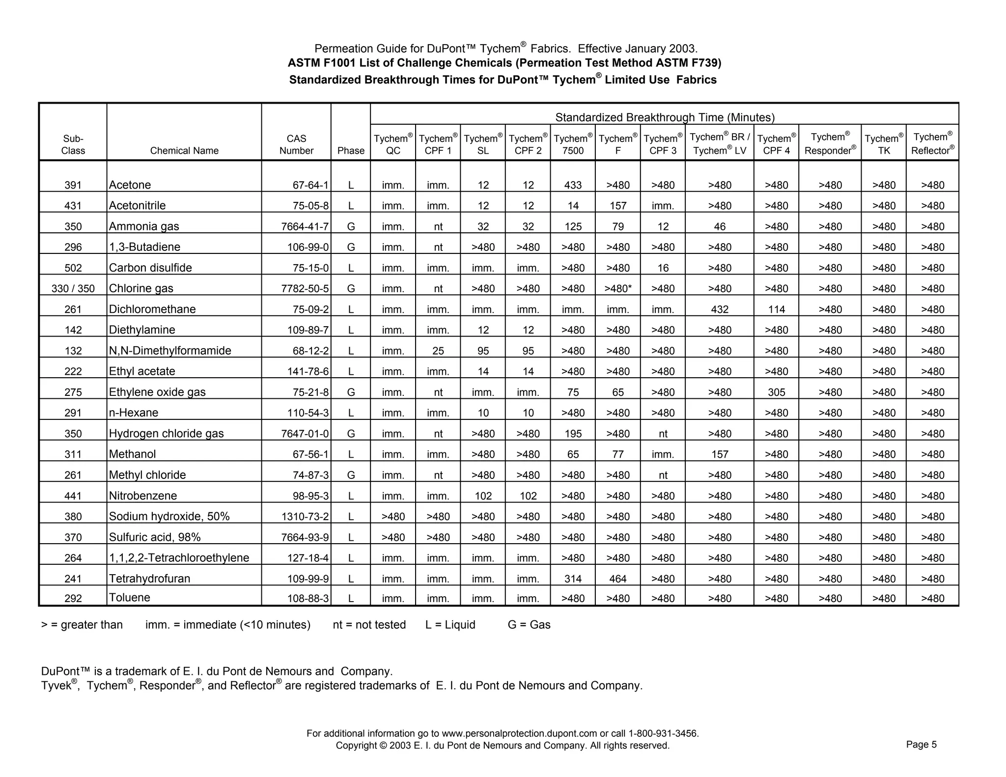 Permeation Guide for DuPont™ Tychem® Fabrics. Effective January 2003.
                                              ASTM F1001 List of Challenge Chemicals (Permeation Test Method ASTM F739)
                                              Standardized Breakthrough Times for DuPont™ Tychem® Limited Use Fabrics


                                                                                                           Standardized Breakthrough Time (Minutes)
                                                                                                                              ®
    Sub-                                      CAS              Tychem® Tychem® Tychem® Tychem® Tychem® Tychem® Tychem® Tychem BR / Tychem® Tychem®   Tychem® Tychem
                                                                                                                                                                     ®

                                                                                                                               ®                   ®
    Class             Chemical Name          Number      Phase   QC     CPF 1     SL    CPF 2    7500     F     CPF 3   Tychem LV   CPF 4 Responder     TK   Reflector®


    391       Acetone                          67-64-1      L      imm.      imm.         12       12        433      >480       >480          >480   >480   >480   >480     >480
    431       Acetonitrile                     75-05-8      L      imm.      imm.         12       12        14        157       imm.          >480   >480   >480   >480     >480
    350       Ammonia gas                    7664-41-7     G       imm.        nt         32       32        125        79        12            46    >480   >480   >480     >480
    296       1,3-Butadiene                   106-99-0     G       imm.        nt      >480       >480      >480      >480       >480          >480   >480   >480   >480     >480
    502       Carbon disulfide                 75-15-0      L      imm.      imm.      imm.       imm.      >480      >480        16           >480   >480   >480   >480     >480
  330 / 350   Chlorine gas                   7782-50-5     G       imm.        nt      >480       >480      >480      >480*      >480          >480   >480   >480   >480     >480
    261       Dichloromethane                  75-09-2      L      imm.      imm.      imm.       imm.      imm.      imm.       imm.          432    114    >480   >480     >480
    142       Diethylamine                    109-89-7      L      imm.      imm.         12       12       >480      >480       >480          >480   >480   >480   >480     >480
    132       N,N-Dimethylformamide            68-12-2      L      imm.       25          95       95       >480      >480       >480          >480   >480   >480   >480     >480
    222       Ethyl acetate                   141-78-6      L      imm.      imm.         14       14       >480      >480       >480          >480   >480   >480   >480     >480
    275       Ethylene oxide gas               75-21-8     G       imm.        nt      imm.       imm.       75         65       >480          >480   305    >480   >480     >480
    291       n-Hexane                        110-54-3      L      imm.      imm.         10       10       >480      >480       >480          >480   >480   >480   >480     >480
    350       Hydrogen chloride gas          7647-01-0     G       imm.        nt      >480       >480       195      >480        nt           >480   >480   >480   >480     >480
    311       Methanol                         67-56-1      L      imm.      imm.      >480       >480       65         77       imm.          157    >480   >480   >480     >480
    261       Methyl chloride                  74-87-3     G       imm.        nt      >480       >480      >480      >480        nt           >480   >480   >480   >480     >480
    441       Nitrobenzene                     98-95-3      L      imm.      imm.       102       102       >480      >480       >480          >480   >480   >480   >480     >480
    380       Sodium hydroxide, 50%          1310-73-2      L      >480      >480      >480       >480      >480      >480       >480          >480   >480   >480   >480     >480
    370       Sulfuric acid, 98%             7664-93-9      L      >480      >480      >480       >480      >480      >480       >480          >480   >480   >480   >480     >480
    264       1,1,2,2-Tetrachloroethylene     127-18-4      L      imm.      imm.      imm.       imm.      >480      >480       >480          >480   >480   >480   >480     >480
    241       Tetrahydrofuran                 109-99-9      L      imm.      imm.      imm.       imm.       314       464       >480          >480   >480   >480   >480     >480
    292       Toluene                         108-88-3      L      imm.      imm.      imm.       imm.      >480      >480       >480          >480   >480   >480   >480     >480

> = greater than     imm. = immediate (<10 minutes)      nt = not tested     L = Liquid         G = Gas



DuPont™ is a trademark of E. I. du Pont de Nemours and Company.
Tyvek®, Tychem®, Responder®, and Reflector® are registered trademarks of E. I. du Pont de Nemours and Company.



                                                  For additional information go to www.personalprotection.dupont.com or call 1-800-931-3456.
                                                        Copyright © 2003 E. I. du Pont de Nemours and Company. All rights reserved.                                        Page 5
 