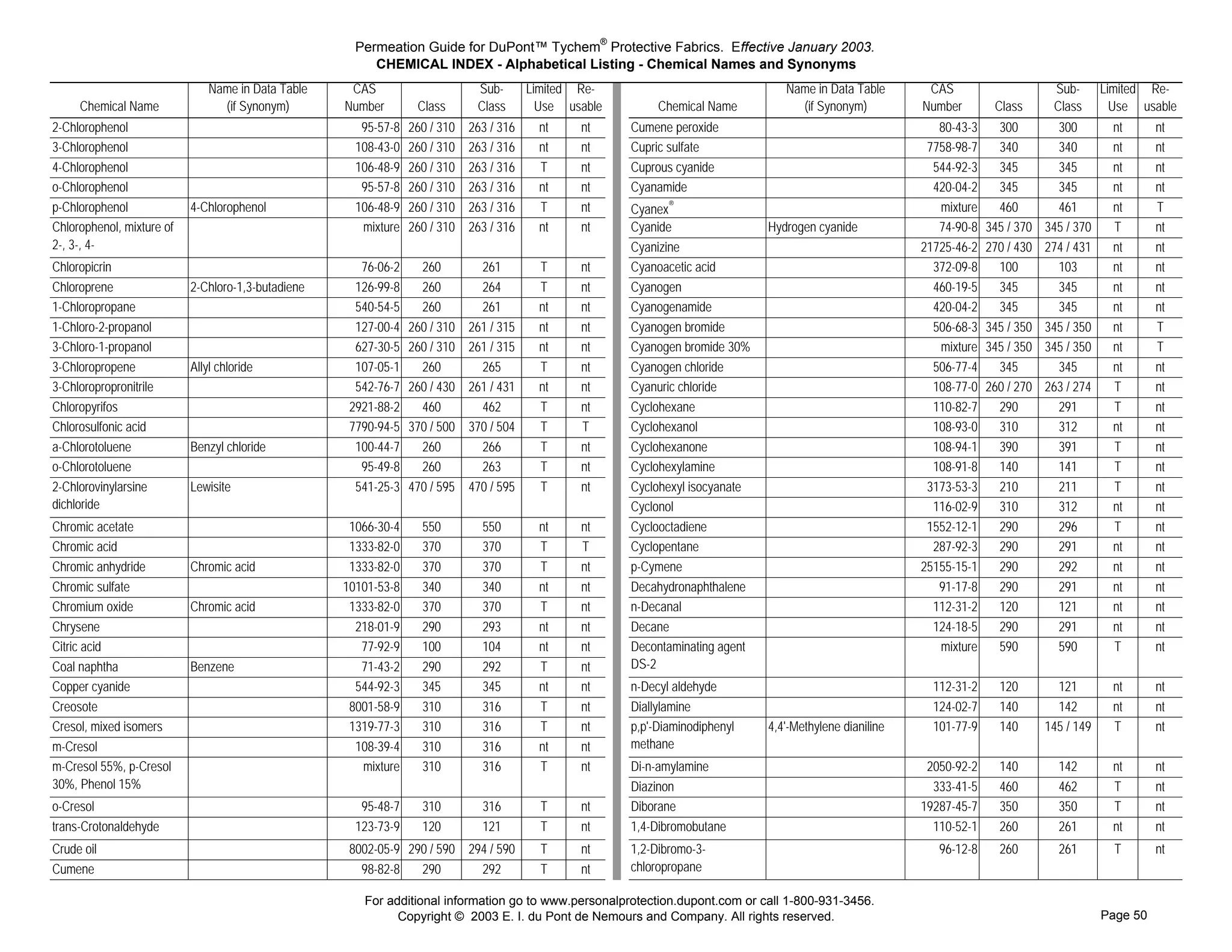 Permeation Guide for DuPont™ Tychem® Protective Fabrics. Effective January 2003.
                                                         CHEMICAL INDEX - Alphabetical Listing - Chemical Names and Synonyms
                               Name in Data Table    CAS                      Sub-       Limited Re-                                                                                           Name in Data Table       CAS                      Sub-       Limited Re-
     Chemical Name               (if Synonym)       Number        Class       Class        Use usable                                                                    Chemical Name           (if Synonym)          Number        Class       Class        Use usable
                                                                                                        Cumeneperoxide




2-Chlorophenol                                         95-57-8   260 / 310   263 / 316     nt    nt                                                                 Cumene peroxide                                       80-43-3     300         300         nt      nt
                                                                                                        Cupricsulfate




3-Chlorophenol                                        108-43-0   260 / 310   263 / 316     nt    nt                                                                 Cupric sulfate                                      7758-98-7     340         340         nt      nt
                                                                                                        Cuprouscyanide




4-Chlorophenol                                        106-48-9   260 / 310   263 / 316     T     nt                                                                 Cuprous cyanide                                      544-92-3     345         345         nt      nt
                                                                                                        Cyanamide




o-Chlorophenol                                         95-57-8   260 / 310   263 / 316     nt    nt                                                                 Cyanamide                                            420-04-2     345         345         nt      nt
                                                                                                        Cyanex




p-Chlorophenol             4-Chlorophenol             106-48-9   260 / 310   263 / 316     T     nt
                                                                                                        Cyanide
                                                                                                                                                                    Cyanex®                                               mixture     460         461         nt      T
Chlorophenol, mixture of                               mixture   260 / 310   263 / 316     nt    nt                                                                 Cyanide                 Hydrogen cyanide              74-90-8   345 / 370   345 / 370     T       nt
2-, 3-, 4-
                                                                                                        Cyanoaceticacid




                                                                                                                                                                    Cyanizine                                          21725-46-2   270 / 430   274 / 431     nt      nt
                                                                                                        Cyanogen




Chloropicrin                                           76-06-2     260         261         T     nt                                                                 Cyanoacetic acid                                     372-09-8     100         103         nt      nt
                                                                                                        Cyanogenamide




Chloroprene                2-Chloro-1,3-butadiene     126-99-8     260         264         T     nt                                                                 Cyanogen                                             460-19-5     345         345         nt      nt
                                                                                                        Cyanogenbromide




1-Chloropropane                                       540-54-5     260         261         nt    nt                                                                 Cyanogenamide                                        420-04-2     345         345         nt      nt
                                                                                                        Cyanogenbromideinformicacid




1-Chloro-2-propanol                                   127-00-4   260 / 310   261 / 315     nt    nt                                                                 Cyanogen bromide                                     506-68-3   345 / 350   345 / 350     nt      T
                                                                                                        Cyanogenbromideinformicacid




3-Chloro-1-propanol                                   627-30-5   260 / 310   261 / 315     nt    nt                                                                 Cyanogen bromide 30%                                  mixture   345 / 350   345 / 350     nt      T
                                                                                                        Cyanogenchloride




3-Chloropropene            Allyl chloride             107-05-1     260         265         T     nt                                                                 Cyanogen chloride                                    506-77-4     345         345         nt      nt
                                                                                                        C y a n u r i c c h l o r i d e 2 0 % T o l u e n e 8 0 %




3-Chloropropronitrile                                 542-76-7   260 / 430   261 / 431     nt    nt                                                                 Cyanuric chloride                                    108-77-0   260 / 270   263 / 274     T       nt
                                                                                                        Cyclohexane




Chloropyrifos                                        2921-88-2     460         462         T     nt                                                                 Cyclohexane                                          110-82-7     290         291         T       nt
                                                                                                        Cyclohexanol




Chlorosulfonic acid                                  7790-94-5   370 / 500   370 / 504     T     T                                                                  Cyclohexanol                                         108-93-0     310         312         nt      nt
                                                                                                        Cyclohexanone




a-Chlorotoluene            Benzyl chloride            100-44-7     260         266         T     nt                                                                 Cyclohexanone                                        108-94-1     390         391         T       nt
                                                                                                        Cyclohexylamine




o-Chlorotoluene                                        95-49-8     260         263         T     nt                                                                 Cyclohexylamine                                      108-91-8     140         141         T       nt
                                                                                                        Cyclohexylisocyanate




2-Chlorovinylarsine        Lewisite                   541-25-3   470 / 595   470 / 595     T     nt                                                                 Cyclohexyl isocyanate                               3173-53-3     210         211         T       nt
dichloride
                                                                                                        Cyclonol




                                                                                                                                                                    Cyclonol                                             116-02-9     310         312         nt      nt
                                                                                                        Cyclooctadiene




Chromic acetate                                      1066-30-4     550         550         nt    nt                                                                 Cyclooctadiene                                      1552-12-1     290         296         T       nt
                                                                                                        Cyclopentane




Chromic acid                                         1333-82-0     370         370         T     T                                                                  Cyclopentane                                         287-92-3     290         291         nt      nt
                                                                                                        Cymenep




Chromic anhydride          Chromic acid              1333-82-0     370         370         T     nt                                                                 p-Cymene                                           25155-15-1     290         292         nt      nt
                                                                                                        D e c a h y d r o n a p h t h a l e n e




Chromic sulfate                                     10101-53-8     340         340         nt    nt                                                                 Decahydronaphthalene                                  91-17-8     290         291         nt      nt
                                                                                                        Decanaln




Chromium oxide             Chromic acid              1333-82-0     370         370         T     nt                                                                 n-Decanal                                            112-31-2     120         121         nt      nt
                                                                                                        Decane




Chrysene                                              218-01-9     290         293         nt    nt                                                                 Decane                                               124-18-5     290         291         nt      nt
                                                                                                        Decontaminatingagentds2




Citric acid                                            77-92-9     100         104         nt    nt                                                                 Decontaminating agent                                 mixture     590         590         T       nt
                                                                                                                                                                    DS-2
                                                                                                        Decontaminatingagentds2




Coal naphtha               Benzene                     71-43-2     290         292         T     nt
                                                                                                        Decylaldehyden




Copper cyanide                                        544-92-3     345         345         nt    nt                                                                 n-Decyl aldehyde                                     112-31-2     120         121         nt      nt
                                                                                                        Diallylamine




Creosote                                             8001-58-9     310         316         T     nt                                                                 Diallylamine                                         124-02-7     140         142         nt      nt
                                                                                                        Diaminodiphenylmethane




Cresol, mixed isomers                                1319-77-3     310         316         T     nt                                                                 p,p'-Diaminodiphenyl    4,4'-Methylene dianiline     101-77-9     140       145 / 149     T       nt
                                                                                                                                                                    methane
                                                                                                        Diaminodiphenylmethane




m-Cresol                                              108-39-4     310         316         nt    nt
                                                                                                        Diamylamine




m-Cresol 55%, p-Cresol                                 mixture     310         316         T     nt                                                                 Di-n-amylamine                                      2050-92-2     140         142         nt      nt
30%, Phenol 15%
                                                                                                        Diazinon 25%




                                                                                                                                                                    Diazinon                                             333-41-5     460         462         T       nt
                                                                                                        Diborane 10%




o-Cresol                                               95-48-7     310         316         T     nt                                                                 Diborane                                           19287-45-7     350         350         T       nt
                                                                                                        Dibromobutane1,4




trans-Crotonaldehyde                                  123-73-9     120         121         T     nt                                                                 1,4-Dibromobutane                                    110-52-1     260         261         nt      nt
                                                                                                        D i b r o m o c h l o r o p r o p a n e 1 , 2 - 3




Crude oil                                            8002-05-9 290 / 590 294 / 590         T     nt                                                                 1,2-Dibromo-3-                                        96-12-8     260         261         T       nt
                                                                                                                                                                    chloropropane
                                                                                                        D i b r o m o c h l o r o p r o p a n e 1 , 2 - 3




Cumene                                                 98-82-8   290       292             T     nt

                                                       For additional information go to www.personalprotection.dupont.com or call 1-800-931-3456.
                                                             Copyright © 2003 E. I. du Pont de Nemours and Company. All rights reserved.                                                                                                                    Page 50
 