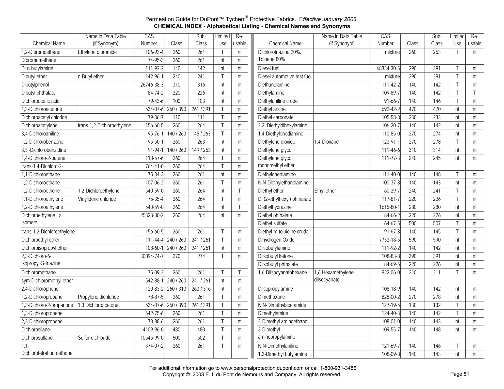 Permeation Guide for DuPont™ Tychem® Protective Fabrics. Effective January 2003.
                                                               CHEMICAL INDEX - Alphabetical Listing - Chemical Names and Synonyms
                                Name in Data Table         CAS                   Sub-      Limited Re-                                                                      Name in Data Table    CAS                 Sub-    Limited Re-
     Chemical Name                (if Synonym)            Number       Class     Class       Use usable                                            Chemical Name              (if Synonym)       Number       Class   Class     Use usable
                                                                                                          Dichlorotriazine20%,Toluene80%




1,2-Dibromoethane            Ethylene dibromide             106-93-4   260       261         T     nt                                         Dichlorotriazine 20%,                                 mixture   260     263       T       nt
                                                                                                                                              Toluene 80%
                                                                                                          Dichlorotriazine20%,Toluene80%




Dibromomethane                                               74-95-3   260       261         nt    nt
                                                                                                          Dieselfuel




Di-n-butylamine                                             111-92-2   140       142         nt    nt                                         Diesel fuel                                        68334-30-5   290     291       T       nt
                                                                                                          dieseltestfuelautomotive




Dibutyl ether                n-Butyl ether                  142-96-1   240       241         T     nt                                         Diesel automotive test fuel                           mixture   290     291       T       nt
                                                                                                          Diethanolamine




Dibutylphenol                                             26746-38-3   310       316         nt    nt                                         Diethanolamine                                       111-42-2   140     142       T       nt
                                                                                                          Diethylamine




Dibutyl phthalate                                            84-74-2   220       226         nt    nt                                         Diethylamine                                         109-89-7   140     142       T       T
                                                                                                          Diethylanilinecrude




Dichloroacetic acid                                          79-43-6   100       103         nt    nt                                         Diethylaniline crude                                  91-66-7   140     146       T       nt
                                                                                                          Diethylarsine




1,3-Dichloroacetone                                         534-07-6 260 / 390 261 / 391     T     nt                                         Diethyl arsine                                       692-42-2   470     470       nt      nt
                                                                                                          Diethylcarbonate




Dichloroacetyl chloride                                      79-36-7   110       111         T     nt                                         Diethyl carbonate                                    105-58-8   230     233       nt      nt
                                                                                                          Diethyldihexylamine2,2'-




Dichloroacetylene            trans-1,2-Dichloroethylene     156-60-5   260       264         T     nt                                         2,2'-Diethyldihexylamine                             106-20-7   140     142       nt      nt
                                                                                                          Diethylenediamine1,4




3,4-Dichloroaniline                                          95-76-1 140 / 260 145 / 263     T     nt                                         1,4-Diethylenediamine                                110-85-0   270     274       nt      nt
                                                                                                          Diethylenedioxide




1,2-Dichlorobenzene                                          95-50-1   260       263         nt    nt                                         Diethylene dioxide          1,4-Dioxane              123-91-1   270     278       T       nt
                                                                                                          Diethyleneglycol




3,3'-Dichlorobenzidine                                       91-94-1 140 / 260 149 / 263     nt    nt                                         Diethylene glycol                                    111-46-6   310     314       nt      nt
                                                                                                          Diethyleneglycolmonomethyle h e r
                                                                                                                                      t




1,4-Dichloro-2-butene                                       110-57-6   260       264         T     nt                                         Diethylene glycol                                    111-77-3   240     245       nt      nt
                                                                                                                                              monomethyl ether
                                                                                                          Diethyleneglycolmonomethyle h e r
                                                                                                                                      t




trans-1,4-Dichloro-2-                                       764-41-0   260       264         T     nt
butene
                                                                                                          Diethylenetriamine




1,1-Dichloroethane                                           75-34-3   260       261         nt    nt                                         Diethylenetriamine                                   111-40-0   140     148       T       nt
                                                                                                          DiethylethanolamineN,N




1,2-Dichloroethane                                          107-06-2   260       261         T     nt                                         N,N-Diethylethanolamine                              100-37-8   140     143       nt      nt
                                                                                                          Diethylether




1,2-Dichloroethene           1,2-Dichloroethylene           540-59-0   260       264         nt    T                                          Diethyl ether               Ethyl ether               60-29-7   240     241       T       nt
                                                                                                          Diethylhexylphthalate




1,1-Dichloroethylene         Vinylidene chloride             75-35-4   260       264         T     nt                                         Di (2-ethylhexyl) phthalate                          117-81-7   220     226       T       nt
                                                                                                          Diethylhydrazine




1,2-Dichloroethylene                                        540-59-0   260       264         nt    T                                          Diethylhydrazine                                    1615-80-1   280     280       nt      nt
                                                                                                          Diethylphthalate




Dichloroethylene, all                                     25323-30-2   260       264         nt    nt                                         Diethyl phthalate                                     84-66-2   220     226       nt      nt
isomers
                                                                                                          Diethylsulfate




                                                                                                                                              Diethyl sulfate                                       64-67-5   500     507       T       nt
                                                                                                          Diethyltoluidine




trans-1,2-Dichloroethylene                                  156-60-5   260       261         T     nt                                         Diethyl-m-toluidine crude                             91-67-8   140     145       T       nt
                                                                                                          DihydrogenOxide




Dichloroethyl ether                                         111-44-4 240 / 260 241 / 261     T     nt                                         Dihydrogen Oxide                                    7732-18-5   590     590       nt      nt
                                                                                                          Diisobutylamine




Dichloroisopropyl ether                                     108-60-1 240 / 260 241 / 261     nt    nt                                         Diisobutylamine                                      111-92-2   140     142       nt      nt
                                                                                                          Diisobutylketone




2,3-Dichloro-6-                                           30894-74-7   270       274         T     nt                                         Diisobutyl ketone                                    108-83-8   390     391       nt      nt
isopropyl-S-triazine
                                                                                                          Diisobutylphthalate




                                                                                                                                              Diisobutyl phthalate                                  84-69-5   220     226       nt      nt
                                                                                                          Diisocyanatohexane




Dichloromethane                                              75-09-2   260       261         T     T                                          1,6-Diisocyanatohexane 1,6-Hexamethylene             822-06-0   210     211       T       nt
                                                                                                                                                                          diisocyanate
                                                                                                          Diisocyanatohexane




sym-Dichloromethyl ether                                    542-88-1 240 / 260 241 / 261     nt    nt
                                                                                                          Diisopropylamine




2,4-Dichlorophenol                                          120-83-2 260 / 310 263 / 316     nt    nt                                         Diisopropylamine                                     108-18-9   140     142       nt      nt
                                                                                                          Dimethoxane




1,2-Dichloropropane       Propylene dichloride               78-87-5   260       261         T     nt                                         Dimethoxane                                          828-00-2   270     278       nt      nt
                                                                                                          DimethylacetamideN,N




1,3-Dichloro-2-propanone 1,3 Dichloroacetone                534-07-6 260 / 390 261 / 391     T     nt                                         N,N-Dimethylacetamide                                127-19-5   130     132       T       nt
                                                                                                          Dimethylamine




1,3-Dichloropropene                                         542-75-6   260       261         T     nt                                         Dimethylamine                                        124-40-3   140     142       T       nt
                                                                                                          Dimethylaminoethanol2




2,3-Dichloropropene                                          78-88-6   260       261         T     nt                                         2-Dimethyl aminoethanol                              108-01-0   140     143       nt      nt
                                                                                                          Dimethylaminopropylamine3




Dichlorosilane                                             4109-96-0   480       480         T     nt                                         3-Dimethyl                                           109-55-7   140     148       nt      nt
                                                                                                                                              aminopropylamine
                                                                                                          Dimethylaminopropylamine3




Dichlorosulfane           Sulfur dichloride               10545-99-0   500       502         T     nt
                                                                                                          DimethylanilineN,N




1,1-                                                        374-07-2   260       261         T     nt                                         N,N-Dimethylaniline                                  121-69-7   140     146       T       nt
Dichlorotetrafluoroethane
                                                                                                          Dimethylbutylamine1,3




                                                                                                                                              1,3-Dimethyl butylamine                              108-09-8   140     143       nt      nt

                                                             For additional information go to www.personalprotection.dupont.com or call 1-800-931-3456.
                                                                   Copyright © 2003 E. I. du Pont de Nemours and Company. All rights reserved.                                                                                Page 51
 