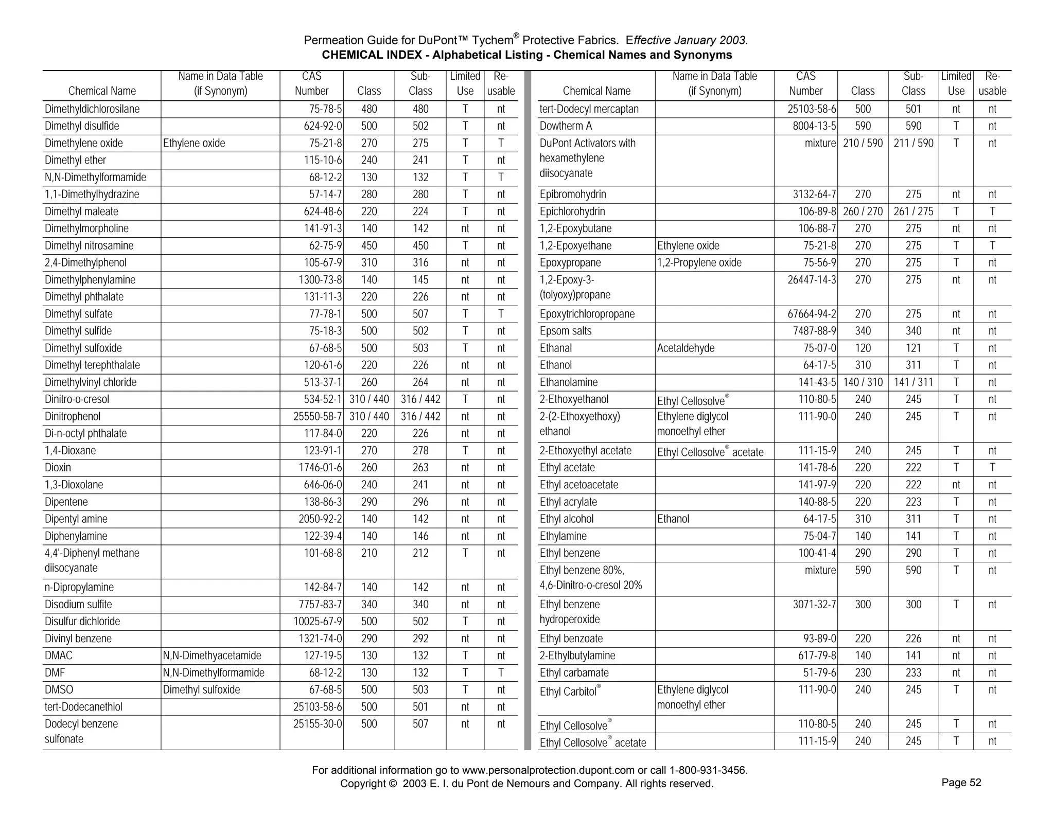 Permeation Guide for DuPont™ Tychem® Protective Fabrics. Effective January 2003.
                                                      CHEMICAL INDEX - Alphabetical Listing - Chemical Names and Synonyms
                            Name in Data Table    CAS                   Sub-      Limited Re-                                                                                       Name in Data Table        CAS                   Sub-      Limited Re-
     Chemical Name            (if Synonym)       Number       Class     Class       Use usable                                                            Chemical Name               (if Synonym)           Number       Class     Class       Use usable
                                                                                                 Dodecylmercaptantert




Dimethyldichlorosilane                              75-78-5   480       480         T     nt                                                         tert-Dodecyl mercaptan                                  25103-58-6   500       501         nt      nt
                                                                                                 Dowtherm




Dimethyl disulfide                                 624-92-0   500       502         T     nt                                                         Dowtherm A                                               8004-13-5   590       590         T       nt
                                                                                                 DupontActivators




Dimethylene oxide        Ethylene oxide             75-21-8   270       275         T     T                                                          DuPont Activators with                                     mixture 210 / 590 211 / 590     T       nt
                                                                                                                                                     hexamethylene
                                                                                                 DupontActivators




Dimethyl ether                                     115-10-6   240       241         T     nt
                                                                                                                                                     diisocyanate
                                                                                                 DupontActivators




N,N-Dimethylformamide                               68-12-2   130       132         T     T
                                                                                                 Epibromohydrin




1,1-Dimethylhydrazine                               57-14-7   280       280         T     nt                                                         Epibromohydrin                                           3132-64-7   270       275         nt      nt
                                                                                                 Epichlorohydrin




Dimethyl maleate                                   624-48-6   220       224         T     nt                                                         Epichlorohydrin                                           106-89-8 260 / 270 261 / 275     T       T
                                                                                                 Epoxybutane1,2




Dimethylmorpholine                                 141-91-3   140       142         nt    nt                                                         1,2-Epoxybutane                                           106-88-7   270       275         nt      nt
                                                                                                 Epoxyethane1,2-




Dimethyl nitrosamine                                62-75-9   450       450         T     nt                                                         1,2-Epoxyethane             Ethylene oxide                 75-21-8   270       275         T       T
                                                                                                 Epoxypropane




2,4-Dimethylphenol                                 105-67-9   310       316         nt    nt                                                         Epoxypropane                1,2-Propylene oxide            75-56-9   270       275         T       nt
                                                                                                 E p o x y t o l y o x y p r o p a n e 1 , 2 3




Dimethylphenylamine                               1300-73-8   140       145         nt    nt                                                         1,2-Epoxy-3-                                            26447-14-3   270       275         nt      nt
                                                                                                                                                     (tolyoxy)propane
                                                                                                 E p o x y t o l y o x y p r o p a n e 1 , 2 3




Dimethyl phthalate                                 131-11-3   220       226         nt    nt
                                                                                                 Epoxytrichloropropane




Dimethyl sulfate                                    77-78-1   500       507         T     T                                                          Epoxytrichloropropane                                   67664-94-2   270       275         nt      nt
                                                                                                 Epsomsalts




Dimethyl sulfide                                    75-18-3   500       502         T     nt                                                         Epsom salts                                              7487-88-9   340       340         nt      nt
                                                                                                 Ethanal




Dimethyl sulfoxide                                  67-68-5   500       503         T     nt                                                         Ethanal                     Acetaldehyde                   75-07-0   120       121         T       nt
                                                                                                 Ethanol




Dimethyl terephthalate                             120-61-6   220       226         nt    nt                                                         Ethanol                                                    64-17-5   310       311         T       nt
                                                                                                 Ethanolamine




Dimethylvinyl chloride                             513-37-1   260       264         nt    nt                                                         Ethanolamine                                              141-43-5 140 / 310 141 / 311     T       nt
                                                                                                 Ethoxyethanol2-




Dinitro-o-cresol                                   534-52-1 310 / 440 316 / 442     T     nt
                                                                                                 Ethoxyethoxyethanol
                                                                                                                                                     2-Ethoxyethanol             Ethyl Cellosolve®             110-80-5   240       245         T       nt
Dinitrophenol                                    25550-58-7 310 / 440 316 / 442     nt    nt                                                         2-(2-Ethoxyethoxy)          Ethylene diglycol             111-90-0   240       245         T       nt
                                                                                                                                                     ethanol                     monoethyl ether
                                                                                                 Ethoxyethoxyethanol




Di-n-octyl phthalate                               117-84-0   220       226         nt    nt
                                                                                                                                                                                 Ethyl Cellosolve® acetate
                                                                                                 Ethoxyethylacetate2-




1,4-Dioxane                                        123-91-1   270       278         T     nt                                                         2-Ethoxyethyl acetate                                     111-15-9   240        245        T       nt
                                                                                                 Ethylacetate




Dioxin                                            1746-01-6   260       263         nt    nt                                                         Ethyl acetate                                             141-78-6   220        222        T       T
                                                                                                 Ethylacetoacetate




1,3-Dioxolane                                      646-06-0   240       241         nt    nt                                                         Ethyl acetoacetate                                        141-97-9   220        222        nt      nt
                                                                                                 Ethylacrylate




Dipentene                                          138-86-3   290       296         nt    nt                                                         Ethyl acrylate                                            140-88-5   220        223        T       nt
                                                                                                 Ethylalcohol




Dipentyl amine                                    2050-92-2   140       142         nt    nt                                                         Ethyl alcohol               Ethanol                        64-17-5   310        311        T       nt
                                                                                                 Ethylamine 70%




Diphenylamine                                      122-39-4   140       146         nt    nt                                                         Ethylamine                                                 75-04-7   140        141        T       nt
                                                                                                 Ethylbenzene




4,4'-Diphenyl methane                              101-68-8   210       212         T     nt                                                         Ethyl benzene                                             100-41-4   290        290        T       nt
diisocyanate
                                                                                                 Ethylbenzenemixture




                                                                                                                                                     Ethyl benzene 80%,                                         mixture   590        590        T       nt
                                                                                                                                                     4,6-Dinitro-o-cresol 20%
                                                                                                 Ethylbenzenemixture




n-Dipropylamine                                    142-84-7   140        142        nt    nt
                                                                                                 E t h y l b e n z e n e h y d r o p e r o x i d e




Disodium sulfite                                  7757-83-7   340        340        nt    nt                                                         Ethyl benzene                                            3071-32-7   300        300        T       nt
                                                                                                                                                     hydroperoxide
                                                                                                 E t h y l b e n z e n e h y d r o p e r o x i d e




Disulfur dichloride                              10025-67-9   500        502        T     nt
                                                                                                 Ethylbenzoate




Divinyl benzene                                   1321-74-0   290        292        nt    nt                                                         Ethyl benzoate                                             93-89-0   220        226        nt      nt
                                                                                                 Ethylbutylamine2




DMAC                     N,N-Dimethyacetamide      127-19-5   130        132        T     nt                                                         2-Ethylbutylamine                                         617-79-8   140        141        nt      nt
                                                                                                 Ethylcarbamate




DMF                      N,N-Dimethylformamide      68-12-2   130        132        T     T                                                          Ethyl carbamate                                            51-79-6   230        233        nt      nt
                                                                                                 Ethylcarbitol




DMSO                     Dimethyl sulfoxide         67-68-5   500        503        T     nt                                                         Ethyl Carbitol®             Ethylene diglycol             111-90-0   240        245        T       nt
                                                                                                                                                                                 monoethyl ether
                                                                                                 EthylCarbitol




tert-Dodecanethiol                               25103-58-6   500        501        nt    nt
                                                                                                 EthylCellosolve




Dodecyl benzene                                  25155-30-0   500        507        nt    nt                                                         Ethyl Cellosolve®                                         110-80-5   240        245        T       nt
sulfonate                                                                                                                                            Ethyl Cellosolve® acetate
                                                                                                 EthylCellosolveacetate




                                                                                                                                                                                                               111-15-9   240        245        T       nt

                                                    For additional information go to www.personalprotection.dupont.com or call 1-800-931-3456.
                                                          Copyright © 2003 E. I. du Pont de Nemours and Company. All rights reserved.                                                                                                         Page 52
 